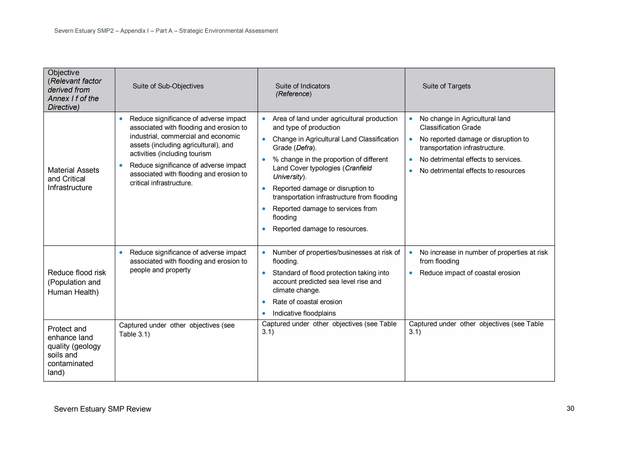 Severn Estuary SMP2 – Appendix I – Part A – Strategic Environmental Assessment
Severn Estuary SMP Review 30
Objective
(Relevant factor
derived from
Annex I f of the
Directive)
Suite of Sub-Objectives Suite of Indicators
(Reference)
Suite of Targets
Material Assets
and Critical
Infrastructure
• Reduce significance of adverse impact
associated with flooding and erosion to
industrial, commercial and economic
assets (including agricultural), and
activities (including tourism
• Reduce significance of adverse impact
associated with flooding and erosion to
critical infrastructure.
• Area of land under agricultural production
and type of production
• Change in Agricultural Land Classification
Grade (Defra).
• % change in the proportion of different
Land Cover typologies (Cranfield
University).
• Reported damage or disruption to
transportation infrastructure from flooding
• Reported damage to services from
flooding
• Reported damage to resources.
• No change in Agricultural land
Classification Grade
• No reported damage or disruption to
transportation infrastructure.
• No detrimental effects to services.
• No detrimental effects to resources
Reduce flood risk
(Population and
Human Health)
• Reduce significance of adverse impact
associated with flooding and erosion to
people and property
• Number of properties/businesses at risk of
flooding.
• Standard of flood protection taking into
account predicted sea level rise and
climate change.
• Rate of coastal erosion
• Indicative floodplains
• No increase in number of properties at risk
from flooding
• Reduce impact of coastal erosion
Protect and
enhance land
quality (geology
soils and
contaminated
land)
Captured under other objectives (see
Table 3.1)
Captured under other objectives (see Table
3.1)
Captured under other objectives (see Table
3.1)
 