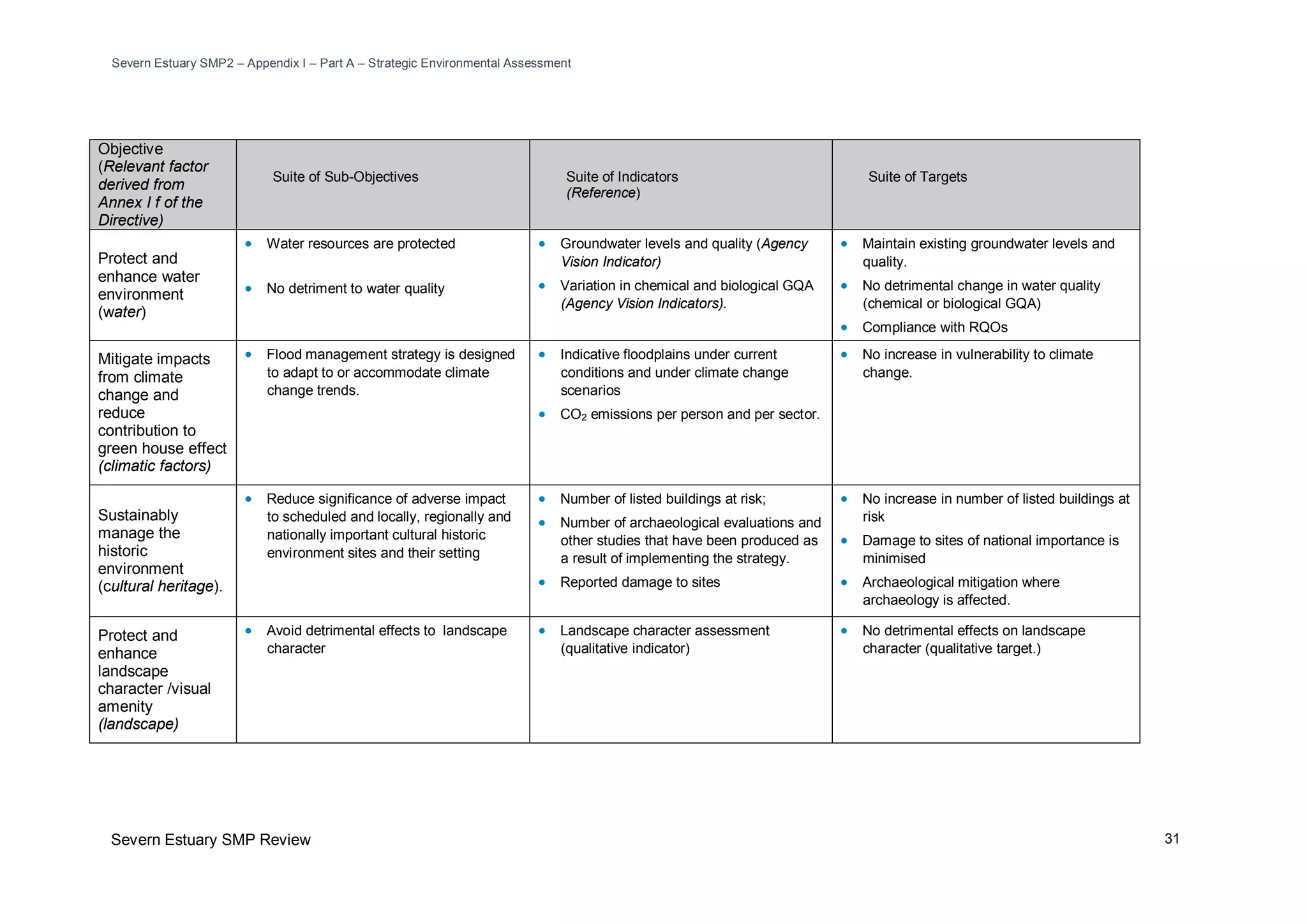 Severn Estuary SMP2 – Appendix I – Part A – Strategic Environmental Assessment
Severn Estuary SMP Review 31
Objective
(Relevant factor
derived from
Annex I f of the
Directive)
Suite of Sub-Objectives Suite of Indicators
(Reference)
Suite of Targets
Protect and
enhance water
environment
(water)
• Water resources are protected
• No detriment to water quality
• Groundwater levels and quality (Agency
Vision Indicator)
• Variation in chemical and biological GQA
(Agency Vision Indicators).
• Maintain existing groundwater levels and
quality.
• No detrimental change in water quality
(chemical or biological GQA)
• Compliance with RQOs
Mitigate impacts
from climate
change and
reduce
contribution to
green house effect
(climatic factors)
• Flood management strategy is designed
to adapt to or accommodate climate
change trends.
• Indicative floodplains under current
conditions and under climate change
scenarios
• CO2 emissions per person and per sector.
• No increase in vulnerability to climate
change.
Sustainably
manage the
historic
environment
(cultural heritage).
• Reduce significance of adverse impact
to scheduled and locally, regionally and
nationally important cultural historic
environment sites and their setting
• Number of listed buildings at risk;
• Number of archaeological evaluations and
other studies that have been produced as
a result of implementing the strategy.
• Reported damage to sites
• No increase in number of listed buildings at
risk
• Damage to sites of national importance is
minimised
• Archaeological mitigation where
archaeology is affected.
Protect and
enhance
landscape
character /visual
amenity
(landscape)
• Avoid detrimental effects to landscape
character
• Landscape character assessment
(qualitative indicator)
• No detrimental effects on landscape
character (qualitative target.)
 