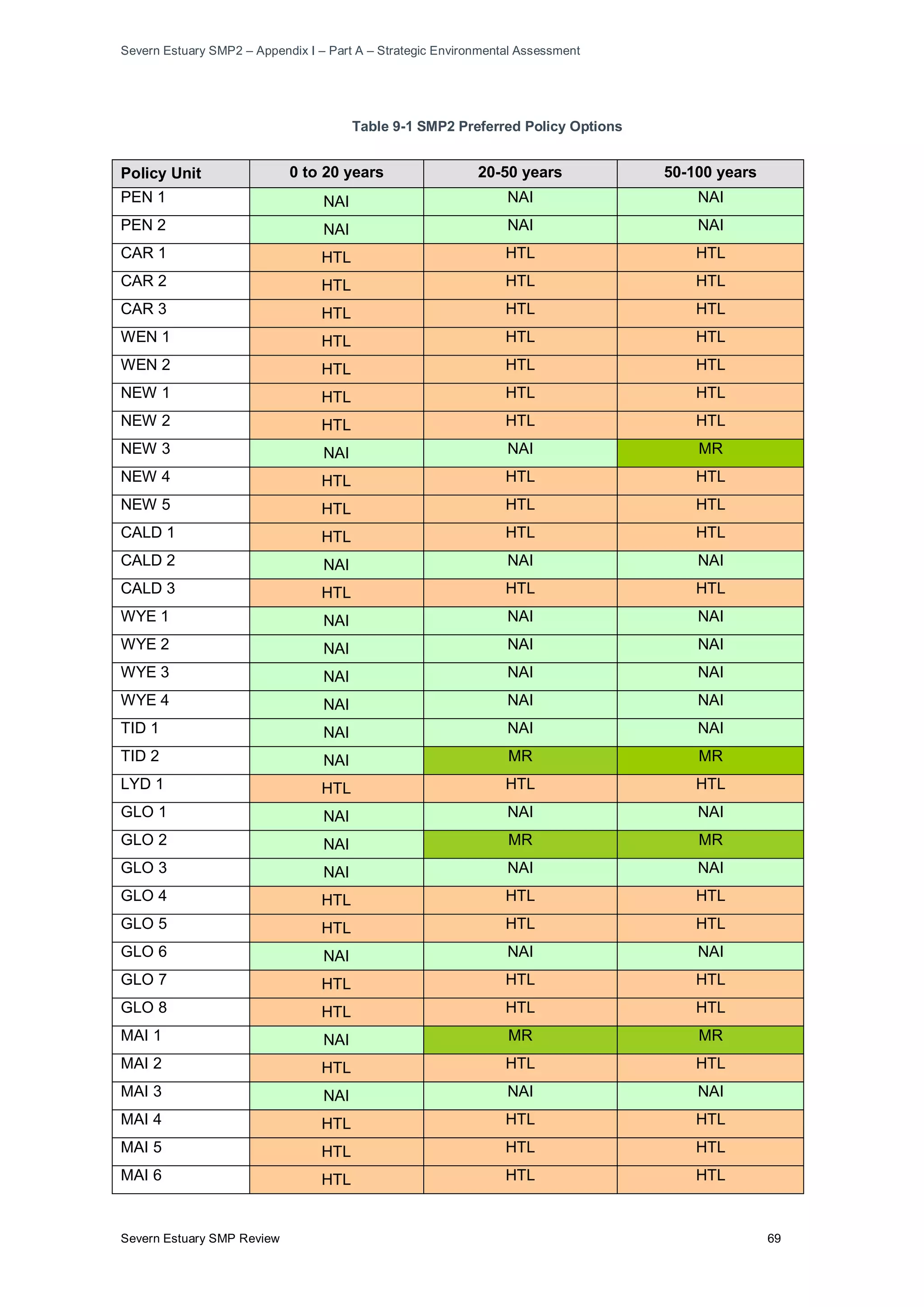 Severn Estuary SMP2 – Appendix I – Part A – Strategic Environmental Assessment
Severn Estuary SMP Review 69
Table 9-1 SMP2 Preferred Policy Options
Policy Unit 0 to 20 years 20-50 years 50-100 years
PEN 1 NAI NAI NAI
PEN 2 NAI NAI NAI
CAR 1 HTL HTL HTL
CAR 2 HTL HTL HTL
CAR 3 HTL HTL HTL
WEN 1 HTL HTL HTL
WEN 2 HTL HTL HTL
NEW 1 HTL HTL HTL
NEW 2 HTL HTL HTL
NEW 3 NAI NAI MR
NEW 4 HTL HTL HTL
NEW 5 HTL HTL HTL
CALD 1 HTL HTL HTL
CALD 2 NAI NAI NAI
CALD 3 HTL HTL HTL
WYE 1 NAI NAI NAI
WYE 2 NAI NAI NAI
WYE 3 NAI NAI NAI
WYE 4 NAI NAI NAI
TID 1 NAI NAI NAI
TID 2 NAI MR MR
LYD 1 HTL HTL HTL
GLO 1 NAI NAI NAI
GLO 2 NAI MR MR
GLO 3 NAI NAI NAI
GLO 4 HTL HTL HTL
GLO 5 HTL HTL HTL
GLO 6 NAI NAI NAI
GLO 7 HTL HTL HTL
GLO 8 HTL HTL HTL
MAI 1 NAI MR MR
MAI 2 HTL HTL HTL
MAI 3 NAI NAI NAI
MAI 4 HTL HTL HTL
MAI 5 HTL HTL HTL
MAI 6 HTL HTL HTL
 