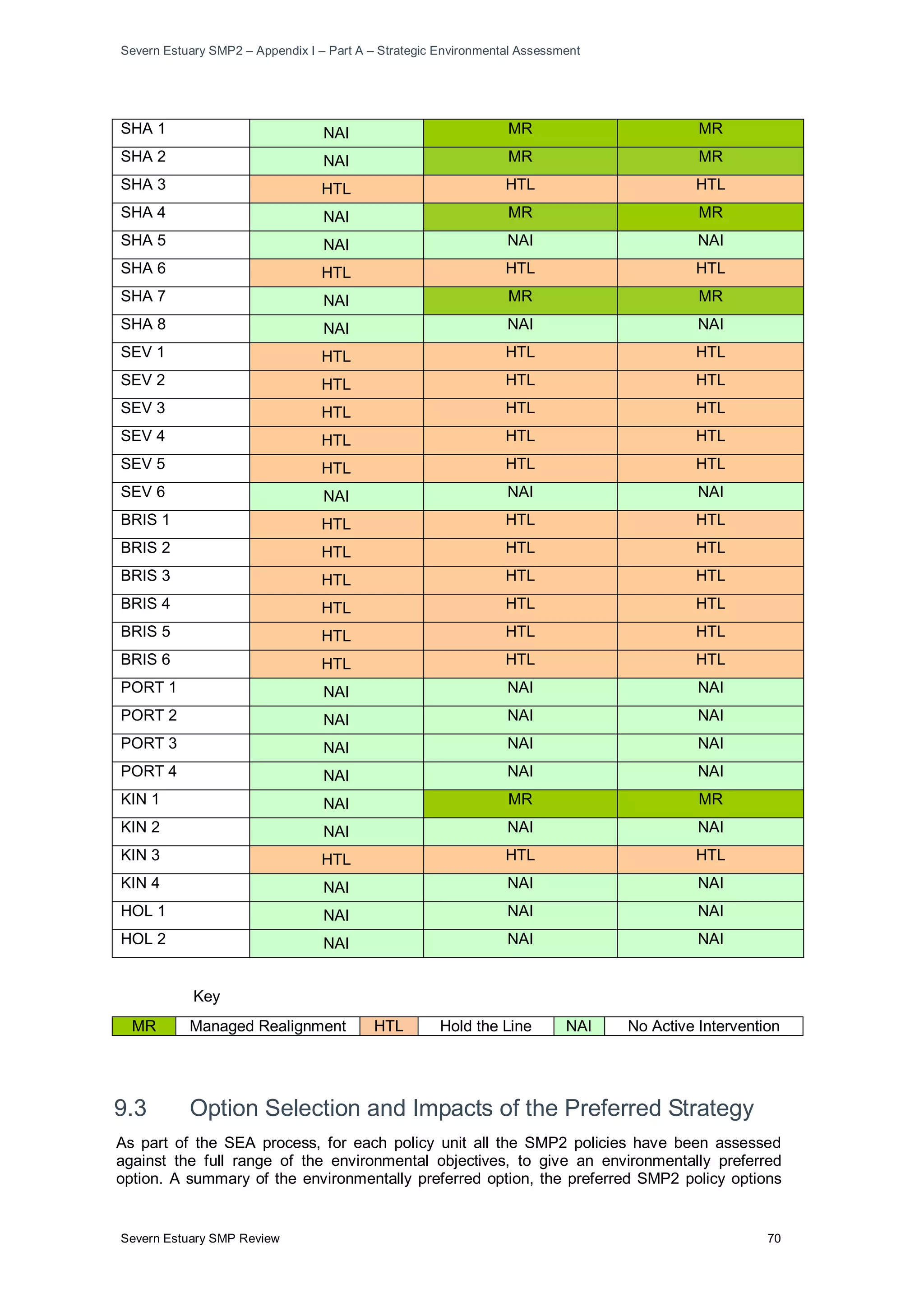 Severn Estuary SMP2 – Appendix I – Part A – Strategic Environmental Assessment
Severn Estuary SMP Review 70
SHA 1 NAI MR MR
SHA 2 NAI MR MR
SHA 3 HTL HTL HTL
SHA 4 NAI MR MR
SHA 5 NAI NAI NAI
SHA 6 HTL HTL HTL
SHA 7 NAI MR MR
SHA 8 NAI NAI NAI
SEV 1 HTL HTL HTL
SEV 2 HTL HTL HTL
SEV 3 HTL HTL HTL
SEV 4 HTL HTL HTL
SEV 5 HTL HTL HTL
SEV 6 NAI NAI NAI
BRIS 1 HTL HTL HTL
BRIS 2 HTL HTL HTL
BRIS 3 HTL HTL HTL
BRIS 4 HTL HTL HTL
BRIS 5 HTL HTL HTL
BRIS 6 HTL HTL HTL
PORT 1 NAI NAI NAI
PORT 2 NAI NAI NAI
PORT 3 NAI NAI NAI
PORT 4 NAI NAI NAI
KIN 1 NAI MR MR
KIN 2 NAI NAI NAI
KIN 3 HTL HTL HTL
KIN 4 NAI NAI NAI
HOL 1 NAI NAI NAI
HOL 2 NAI NAI NAI
Key
MR Managed Realignment HTL Hold the Line NAI No Active Intervention
9.3 Option Selection and Impacts of the Preferred Strategy
As part of the SEA process, for each policy unit all the SMP2 policies have been assessed
against the full range of the environmental objectives, to give an environmentally preferred
option. A summary of the environmentally preferred option, the preferred SMP2 policy options
 