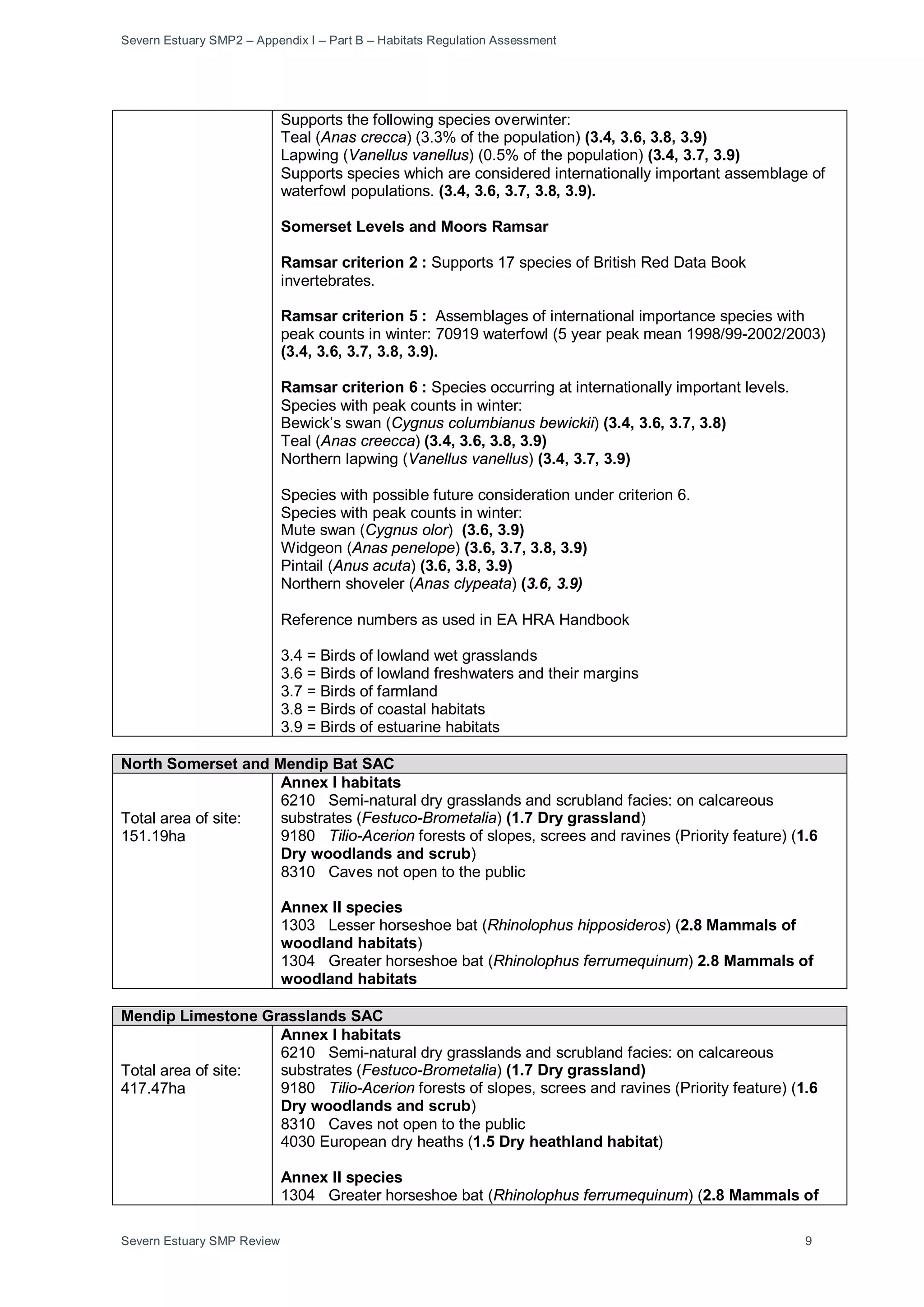 Severn Estuary SMP2 – Appendix I – Part B – Habitats Regulation Assessment
Severn Estuary SMP Review 9
Supports the following species overwinter:
Teal (Anas crecca) (3.3% of the population) (3.4, 3.6, 3.8, 3.9)
Lapwing (Vanellus vanellus) (0.5% of the population) (3.4, 3.7, 3.9)
Supports species which are considered internationally important assemblage of
waterfowl populations. (3.4, 3.6, 3.7, 3.8, 3.9).
Somerset Levels and Moors Ramsar
Ramsar criterion 2 : Supports 17 species of British Red Data Book
invertebrates.
Ramsar criterion 5 : Assemblages of international importance species with
peak counts in winter: 70919 waterfowl (5 year peak mean 1998/99-2002/2003)
(3.4, 3.6, 3.7, 3.8, 3.9).
Ramsar criterion 6 : Species occurring at internationally important levels.
Species with peak counts in winter:
Bewick’s swan (Cygnus columbianus bewickii) (3.4, 3.6, 3.7, 3.8)
Teal (Anas creecca) (3.4, 3.6, 3.8, 3.9)
Northern lapwing (Vanellus vanellus) (3.4, 3.7, 3.9)
Species with possible future consideration under criterion 6.
Species with peak counts in winter:
Mute swan (Cygnus olor) (3.6, 3.9)
Widgeon (Anas penelope) (3.6, 3.7, 3.8, 3.9)
Pintail (Anus acuta) (3.6, 3.8, 3.9)
Northern shoveler (Anas clypeata) (3.6, 3.9)
Reference numbers as used in EA HRA Handbook
3.4 = Birds of lowland wet grasslands
3.6 = Birds of lowland freshwaters and their margins
3.7 = Birds of farmland
3.8 = Birds of coastal habitats
3.9 = Birds of estuarine habitats
North Somerset and Mendip Bat SAC
Total area of site:
151.19ha
Annex I habitats
6210 Semi-natural dry grasslands and scrubland facies: on calcareous
substrates (Festuco-Brometalia) (1.7 Dry grassland)
9180 Tilio-Acerion forests of slopes, screes and ravines (Priority feature) (1.6
Dry woodlands and scrub)
8310 Caves not open to the public
Annex II species
1303 Lesser horseshoe bat (Rhinolophus hipposideros) (2.8 Mammals of
woodland habitats)
1304 Greater horseshoe bat (Rhinolophus ferrumequinum) 2.8 Mammals of
woodland habitats
Mendip Limestone Grasslands SAC
Total area of site:
417.47ha
Annex I habitats
6210 Semi-natural dry grasslands and scrubland facies: on calcareous
substrates (Festuco-Brometalia) (1.7 Dry grassland)
9180 Tilio-Acerion forests of slopes, screes and ravines (Priority feature) (1.6
Dry woodlands and scrub)
8310 Caves not open to the public
4030 European dry heaths (1.5 Dry heathland habitat)
Annex II species
1304 Greater horseshoe bat (Rhinolophus ferrumequinum) (2.8 Mammals of
 