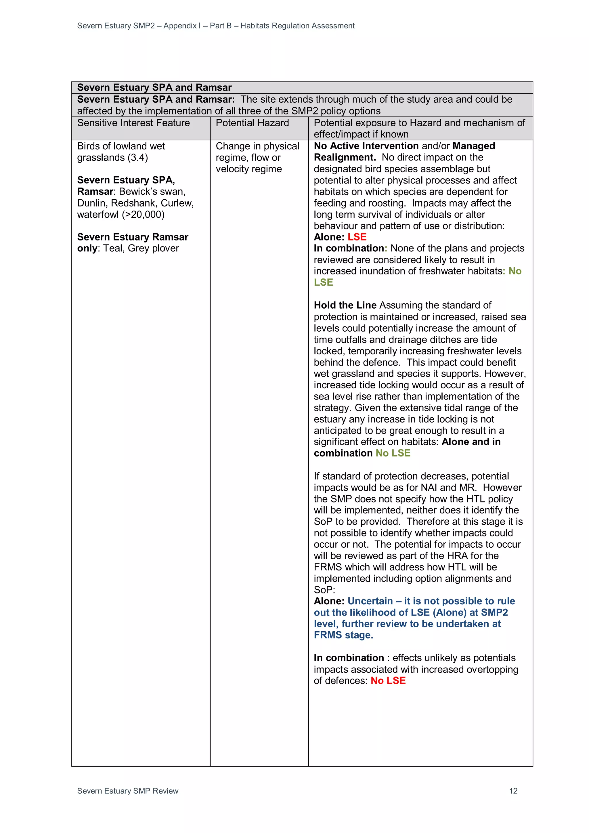 Severn Estuary SMP2 – Appendix I – Part B – Habitats Regulation Assessment
Severn Estuary SMP Review 12
Severn Estuary SPA and Ramsar
Severn Estuary SPA and Ramsar: The site extends through much of the study area and could be
affected by the implementation of all three of the SMP2 policy options
Sensitive Interest Feature Potential Hazard Potential exposure to Hazard and mechanism of
effect/impact if known
Birds of lowland wet
grasslands (3.4)
Severn Estuary SPA,
Ramsar: Bewick’s swan,
Dunlin, Redshank, Curlew,
waterfowl (>20,000)
Severn Estuary Ramsar
only: Teal, Grey plover
Change in physical
regime, flow or
velocity regime
No Active Intervention and/or Managed
Realignment. No direct impact on the
designated bird species assemblage but
potential to alter physical processes and affect
habitats on which species are dependent for
feeding and roosting. Impacts may affect the
long term survival of individuals or alter
behaviour and pattern of use or distribution:
Alone: LSE
In combination: None of the plans and projects
reviewed are considered likely to result in
increased inundation of freshwater habitats: No
LSE
Hold the Line Assuming the standard of
protection is maintained or increased, raised sea
levels could potentially increase the amount of
time outfalls and drainage ditches are tide
locked, temporarily increasing freshwater levels
behind the defence. This impact could benefit
wet grassland and species it supports. However,
increased tide locking would occur as a result of
sea level rise rather than implementation of the
strategy. Given the extensive tidal range of the
estuary any increase in tide locking is not
anticipated to be great enough to result in a
significant effect on habitats: Alone and in
combination No LSE
If standard of protection decreases, potential
impacts would be as for NAI and MR. However
the SMP does not specify how the HTL policy
will be implemented, neither does it identify the
SoP to be provided. Therefore at this stage it is
not possible to identify whether impacts could
occur or not. The potential for impacts to occur
will be reviewed as part of the HRA for the
FRMS which will address how HTL will be
implemented including option alignments and
SoP:
Alone: Uncertain – it is not possible to rule
out the likelihood of LSE (Alone) at SMP2
level, further review to be undertaken at
FRMS stage.
In combination : effects unlikely as potentials
impacts associated with increased overtopping
of defences: No LSE
 