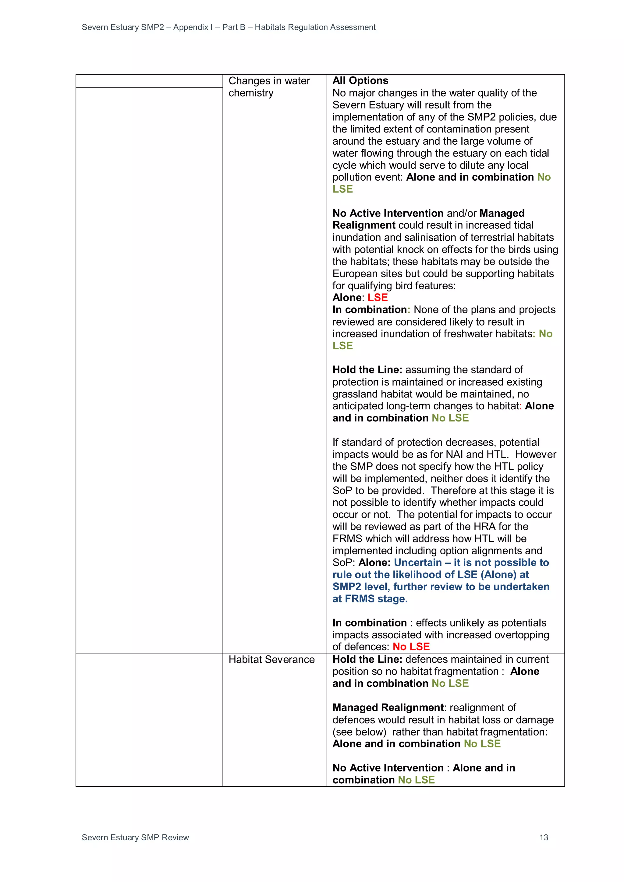 Severn Estuary SMP2 – Appendix I – Part B – Habitats Regulation Assessment
Severn Estuary SMP Review 13
Changes in water
chemistry
All Options
No major changes in the water quality of the
Severn Estuary will result from the
implementation of any of the SMP2 policies, due
the limited extent of contamination present
around the estuary and the large volume of
water flowing through the estuary on each tidal
cycle which would serve to dilute any local
pollution event: Alone and in combination No
LSE
No Active Intervention and/or Managed
Realignment could result in increased tidal
inundation and salinisation of terrestrial habitats
with potential knock on effects for the birds using
the habitats; these habitats may be outside the
European sites but could be supporting habitats
for qualifying bird features:
Alone: LSE
In combination: None of the plans and projects
reviewed are considered likely to result in
increased inundation of freshwater habitats: No
LSE
Hold the Line: assuming the standard of
protection is maintained or increased existing
grassland habitat would be maintained, no
anticipated long-term changes to habitat: Alone
and in combination No LSE
If standard of protection decreases, potential
impacts would be as for NAI and HTL. However
the SMP does not specify how the HTL policy
will be implemented, neither does it identify the
SoP to be provided. Therefore at this stage it is
not possible to identify whether impacts could
occur or not. The potential for impacts to occur
will be reviewed as part of the HRA for the
FRMS which will address how HTL will be
implemented including option alignments and
SoP: Alone: Uncertain – it is not possible to
rule out the likelihood of LSE (Alone) at
SMP2 level, further review to be undertaken
at FRMS stage.
In combination : effects unlikely as potentials
impacts associated with increased overtopping
of defences: No LSE
Habitat Severance Hold the Line: defences maintained in current
position so no habitat fragmentation : Alone
and in combination No LSE
Managed Realignment: realignment of
defences would result in habitat loss or damage
(see below) rather than habitat fragmentation:
Alone and in combination No LSE
No Active Intervention : Alone and in
combination No LSE
 