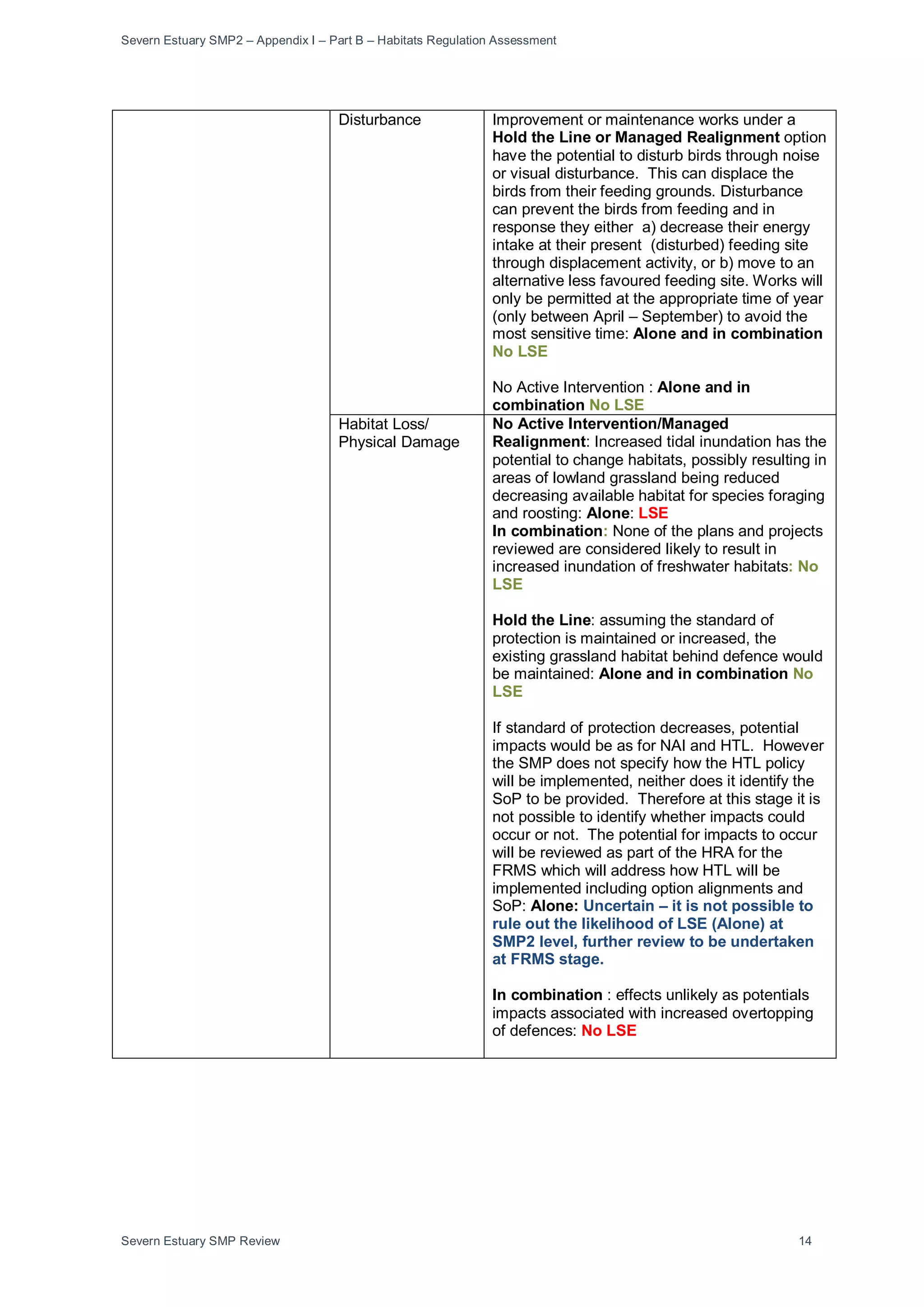 Severn Estuary SMP2 – Appendix I – Part B – Habitats Regulation Assessment
Severn Estuary SMP Review 14
Disturbance Improvement or maintenance works under a
Hold the Line or Managed Realignment option
have the potential to disturb birds through noise
or visual disturbance. This can displace the
birds from their feeding grounds. Disturbance
can prevent the birds from feeding and in
response they either a) decrease their energy
intake at their present (disturbed) feeding site
through displacement activity, or b) move to an
alternative less favoured feeding site. Works will
only be permitted at the appropriate time of year
(only between April – September) to avoid the
most sensitive time: Alone and in combination
No LSE
No Active Intervention : Alone and in
combination No LSE
Habitat Loss/
Physical Damage
No Active Intervention/Managed
Realignment: Increased tidal inundation has the
potential to change habitats, possibly resulting in
areas of lowland grassland being reduced
decreasing available habitat for species foraging
and roosting: Alone: LSE
In combination: None of the plans and projects
reviewed are considered likely to result in
increased inundation of freshwater habitats: No
LSE
Hold the Line: assuming the standard of
protection is maintained or increased, the
existing grassland habitat behind defence would
be maintained: Alone and in combination No
LSE
If standard of protection decreases, potential
impacts would be as for NAI and HTL. However
the SMP does not specify how the HTL policy
will be implemented, neither does it identify the
SoP to be provided. Therefore at this stage it is
not possible to identify whether impacts could
occur or not. The potential for impacts to occur
will be reviewed as part of the HRA for the
FRMS which will address how HTL will be
implemented including option alignments and
SoP: Alone: Uncertain – it is not possible to
rule out the likelihood of LSE (Alone) at
SMP2 level, further review to be undertaken
at FRMS stage.
In combination : effects unlikely as potentials
impacts associated with increased overtopping
of defences: No LSE
 