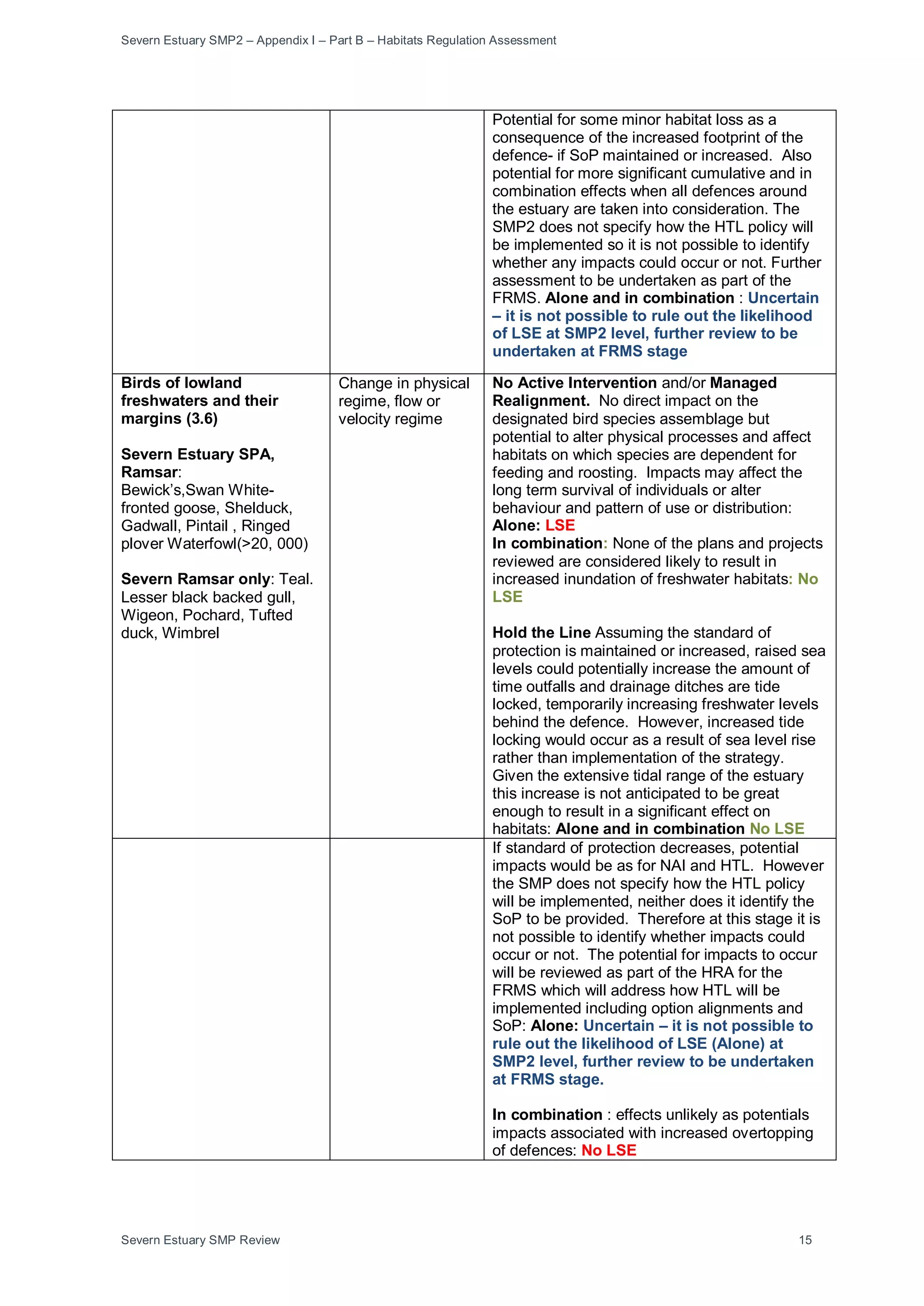 Severn Estuary SMP2 – Appendix I – Part B – Habitats Regulation Assessment
Severn Estuary SMP Review 15
Potential for some minor habitat loss as a
consequence of the increased footprint of the
defence- if SoP maintained or increased. Also
potential for more significant cumulative and in
combination effects when all defences around
the estuary are taken into consideration. The
SMP2 does not specify how the HTL policy will
be implemented so it is not possible to identify
whether any impacts could occur or not. Further
assessment to be undertaken as part of the
FRMS. Alone and in combination : Uncertain
– it is not possible to rule out the likelihood
of LSE at SMP2 level, further review to be
undertaken at FRMS stage
Birds of lowland
freshwaters and their
margins (3.6)
Severn Estuary SPA,
Ramsar:
Bewick’s,Swan White-
fronted goose, Shelduck,
Gadwall, Pintail , Ringed
plover Waterfowl(>20, 000)
Severn Ramsar only: Teal.
Lesser black backed gull,
Wigeon, Pochard, Tufted
duck, Wimbrel
Change in physical
regime, flow or
velocity regime
No Active Intervention and/or Managed
Realignment. No direct impact on the
designated bird species assemblage but
potential to alter physical processes and affect
habitats on which species are dependent for
feeding and roosting. Impacts may affect the
long term survival of individuals or alter
behaviour and pattern of use or distribution:
Alone: LSE
In combination: None of the plans and projects
reviewed are considered likely to result in
increased inundation of freshwater habitats: No
LSE
Hold the Line Assuming the standard of
protection is maintained or increased, raised sea
levels could potentially increase the amount of
time outfalls and drainage ditches are tide
locked, temporarily increasing freshwater levels
behind the defence. However, increased tide
locking would occur as a result of sea level rise
rather than implementation of the strategy.
Given the extensive tidal range of the estuary
this increase is not anticipated to be great
enough to result in a significant effect on
habitats: Alone and in combination No LSE
If standard of protection decreases, potential
impacts would be as for NAI and HTL. However
the SMP does not specify how the HTL policy
will be implemented, neither does it identify the
SoP to be provided. Therefore at this stage it is
not possible to identify whether impacts could
occur or not. The potential for impacts to occur
will be reviewed as part of the HRA for the
FRMS which will address how HTL will be
implemented including option alignments and
SoP: Alone: Uncertain – it is not possible to
rule out the likelihood of LSE (Alone) at
SMP2 level, further review to be undertaken
at FRMS stage.
In combination : effects unlikely as potentials
impacts associated with increased overtopping
of defences: No LSE
 