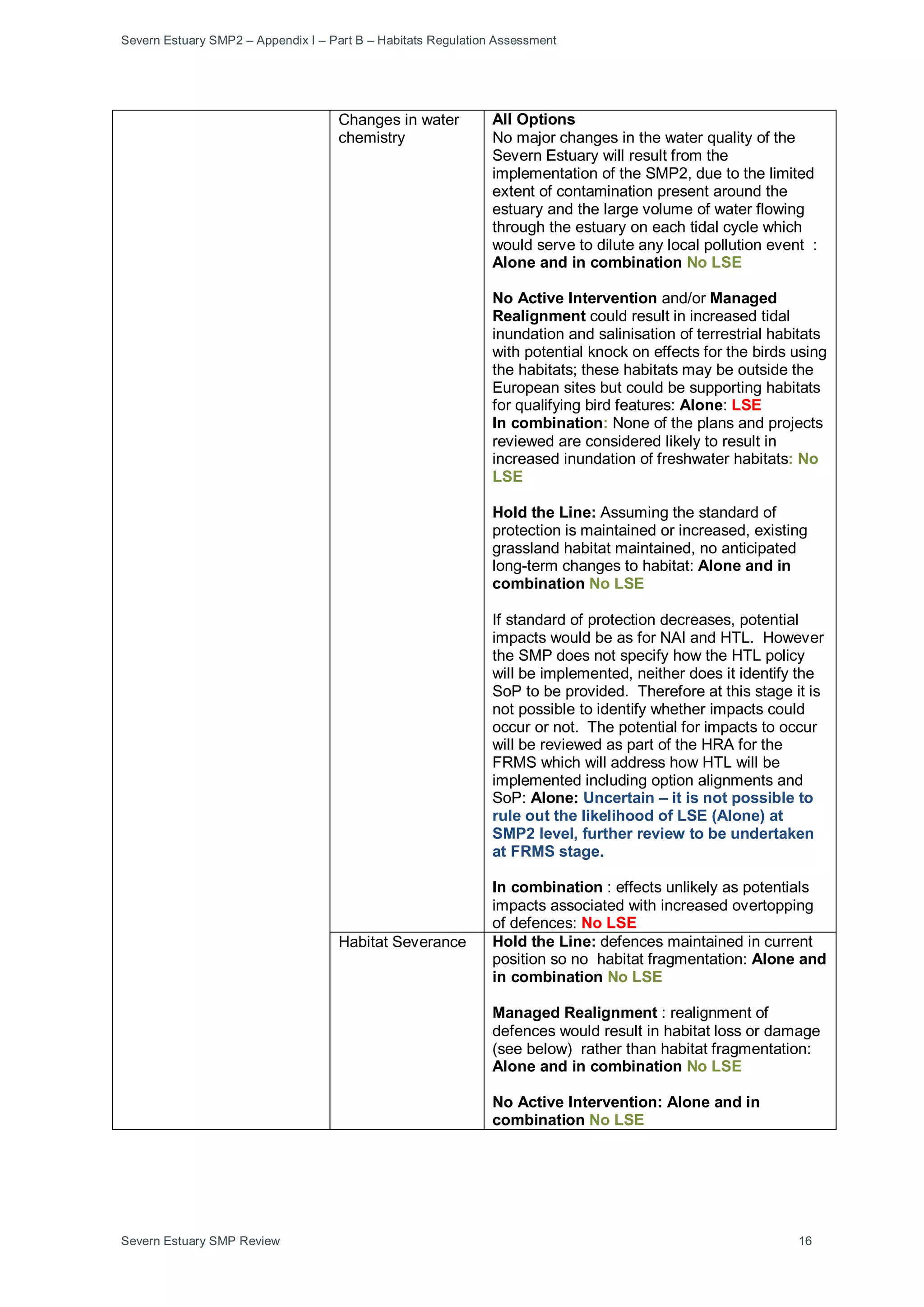Severn Estuary SMP2 – Appendix I – Part B – Habitats Regulation Assessment
Severn Estuary SMP Review 16
Changes in water
chemistry
All Options
No major changes in the water quality of the
Severn Estuary will result from the
implementation of the SMP2, due to the limited
extent of contamination present around the
estuary and the large volume of water flowing
through the estuary on each tidal cycle which
would serve to dilute any local pollution event :
Alone and in combination No LSE
No Active Intervention and/or Managed
Realignment could result in increased tidal
inundation and salinisation of terrestrial habitats
with potential knock on effects for the birds using
the habitats; these habitats may be outside the
European sites but could be supporting habitats
for qualifying bird features: Alone: LSE
In combination: None of the plans and projects
reviewed are considered likely to result in
increased inundation of freshwater habitats: No
LSE
Hold the Line: Assuming the standard of
protection is maintained or increased, existing
grassland habitat maintained, no anticipated
long-term changes to habitat: Alone and in
combination No LSE
If standard of protection decreases, potential
impacts would be as for NAI and HTL. However
the SMP does not specify how the HTL policy
will be implemented, neither does it identify the
SoP to be provided. Therefore at this stage it is
not possible to identify whether impacts could
occur or not. The potential for impacts to occur
will be reviewed as part of the HRA for the
FRMS which will address how HTL will be
implemented including option alignments and
SoP: Alone: Uncertain – it is not possible to
rule out the likelihood of LSE (Alone) at
SMP2 level, further review to be undertaken
at FRMS stage.
In combination : effects unlikely as potentials
impacts associated with increased overtopping
of defences: No LSE
Habitat Severance Hold the Line: defences maintained in current
position so no habitat fragmentation: Alone and
in combination No LSE
Managed Realignment : realignment of
defences would result in habitat loss or damage
(see below) rather than habitat fragmentation:
Alone and in combination No LSE
No Active Intervention: Alone and in
combination No LSE
 