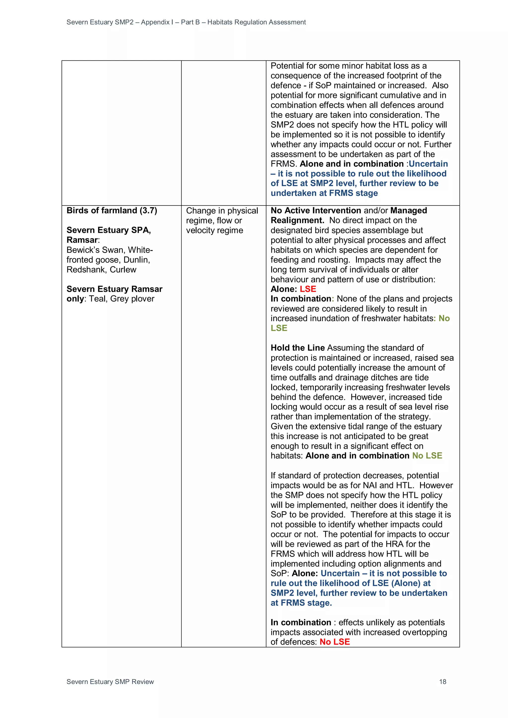 Severn Estuary SMP2 – Appendix I – Part B – Habitats Regulation Assessment
Severn Estuary SMP Review 18
Potential for some minor habitat loss as a
consequence of the increased footprint of the
defence - if SoP maintained or increased. Also
potential for more significant cumulative and in
combination effects when all defences around
the estuary are taken into consideration. The
SMP2 does not specify how the HTL policy will
be implemented so it is not possible to identify
whether any impacts could occur or not. Further
assessment to be undertaken as part of the
FRMS. Alone and in combination :Uncertain
– it is not possible to rule out the likelihood
of LSE at SMP2 level, further review to be
undertaken at FRMS stage
Birds of farmland (3.7)
Severn Estuary SPA,
Ramsar:
Bewick’s Swan, White-
fronted goose, Dunlin,
Redshank, Curlew
Severn Estuary Ramsar
only: Teal, Grey plover
Change in physical
regime, flow or
velocity regime
No Active Intervention and/or Managed
Realignment. No direct impact on the
designated bird species assemblage but
potential to alter physical processes and affect
habitats on which species are dependent for
feeding and roosting. Impacts may affect the
long term survival of individuals or alter
behaviour and pattern of use or distribution:
Alone: LSE
In combination: None of the plans and projects
reviewed are considered likely to result in
increased inundation of freshwater habitats: No
LSE
Hold the Line Assuming the standard of
protection is maintained or increased, raised sea
levels could potentially increase the amount of
time outfalls and drainage ditches are tide
locked, temporarily increasing freshwater levels
behind the defence. However, increased tide
locking would occur as a result of sea level rise
rather than implementation of the strategy.
Given the extensive tidal range of the estuary
this increase is not anticipated to be great
enough to result in a significant effect on
habitats: Alone and in combination No LSE
If standard of protection decreases, potential
impacts would be as for NAI and HTL. However
the SMP does not specify how the HTL policy
will be implemented, neither does it identify the
SoP to be provided. Therefore at this stage it is
not possible to identify whether impacts could
occur or not. The potential for impacts to occur
will be reviewed as part of the HRA for the
FRMS which will address how HTL will be
implemented including option alignments and
SoP: Alone: Uncertain – it is not possible to
rule out the likelihood of LSE (Alone) at
SMP2 level, further review to be undertaken
at FRMS stage.
In combination : effects unlikely as potentials
impacts associated with increased overtopping
of defences: No LSE
 