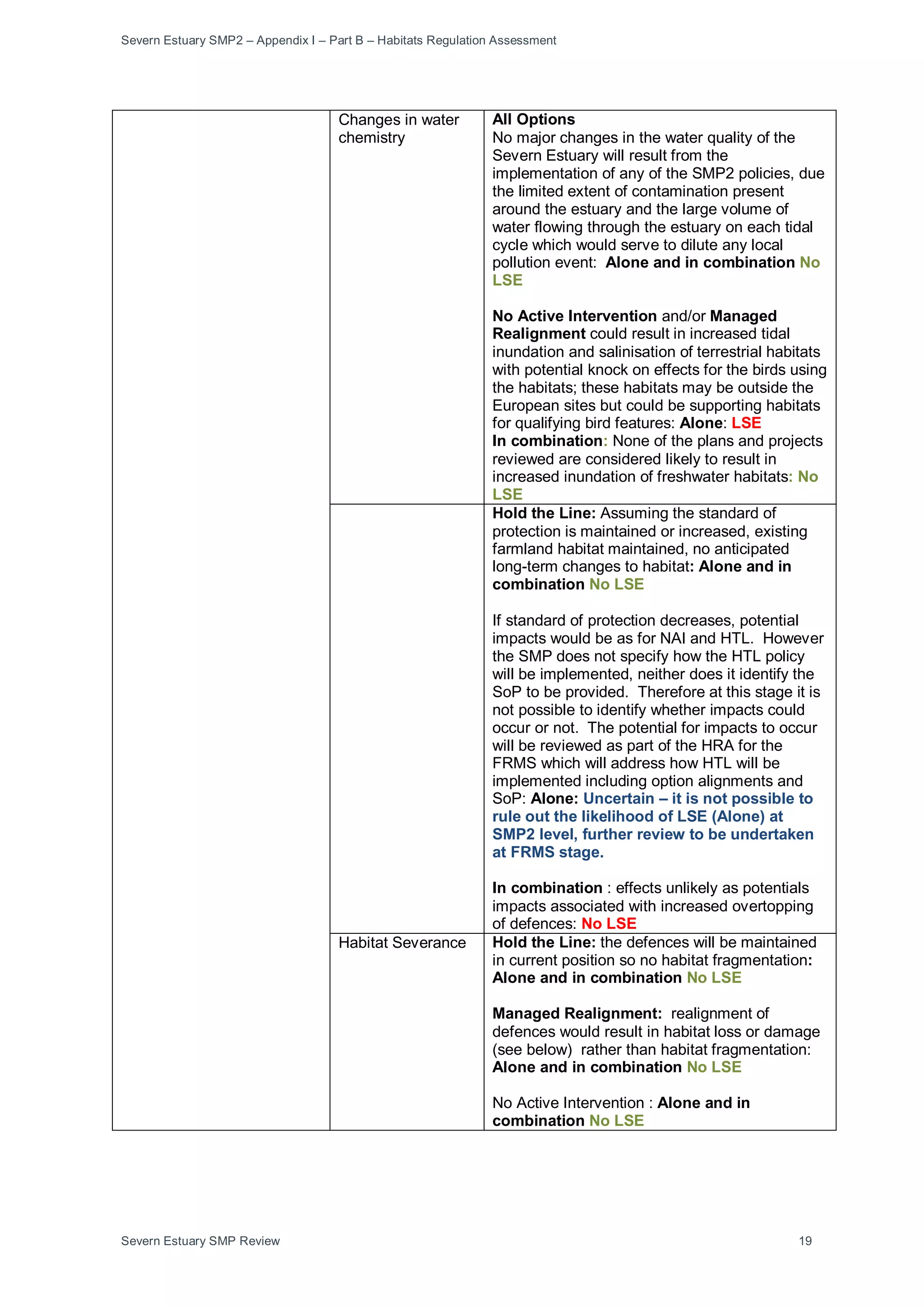 Severn Estuary SMP2 – Appendix I – Part B – Habitats Regulation Assessment
Severn Estuary SMP Review 19
Changes in water
chemistry
All Options
No major changes in the water quality of the
Severn Estuary will result from the
implementation of any of the SMP2 policies, due
the limited extent of contamination present
around the estuary and the large volume of
water flowing through the estuary on each tidal
cycle which would serve to dilute any local
pollution event: Alone and in combination No
LSE
No Active Intervention and/or Managed
Realignment could result in increased tidal
inundation and salinisation of terrestrial habitats
with potential knock on effects for the birds using
the habitats; these habitats may be outside the
European sites but could be supporting habitats
for qualifying bird features: Alone: LSE
In combination: None of the plans and projects
reviewed are considered likely to result in
increased inundation of freshwater habitats: No
LSE
Hold the Line: Assuming the standard of
protection is maintained or increased, existing
farmland habitat maintained, no anticipated
long-term changes to habitat: Alone and in
combination No LSE
If standard of protection decreases, potential
impacts would be as for NAI and HTL. However
the SMP does not specify how the HTL policy
will be implemented, neither does it identify the
SoP to be provided. Therefore at this stage it is
not possible to identify whether impacts could
occur or not. The potential for impacts to occur
will be reviewed as part of the HRA for the
FRMS which will address how HTL will be
implemented including option alignments and
SoP: Alone: Uncertain – it is not possible to
rule out the likelihood of LSE (Alone) at
SMP2 level, further review to be undertaken
at FRMS stage.
In combination : effects unlikely as potentials
impacts associated with increased overtopping
of defences: No LSE
Habitat Severance Hold the Line: the defences will be maintained
in current position so no habitat fragmentation:
Alone and in combination No LSE
Managed Realignment: realignment of
defences would result in habitat loss or damage
(see below) rather than habitat fragmentation:
Alone and in combination No LSE
No Active Intervention : Alone and in
combination No LSE
 