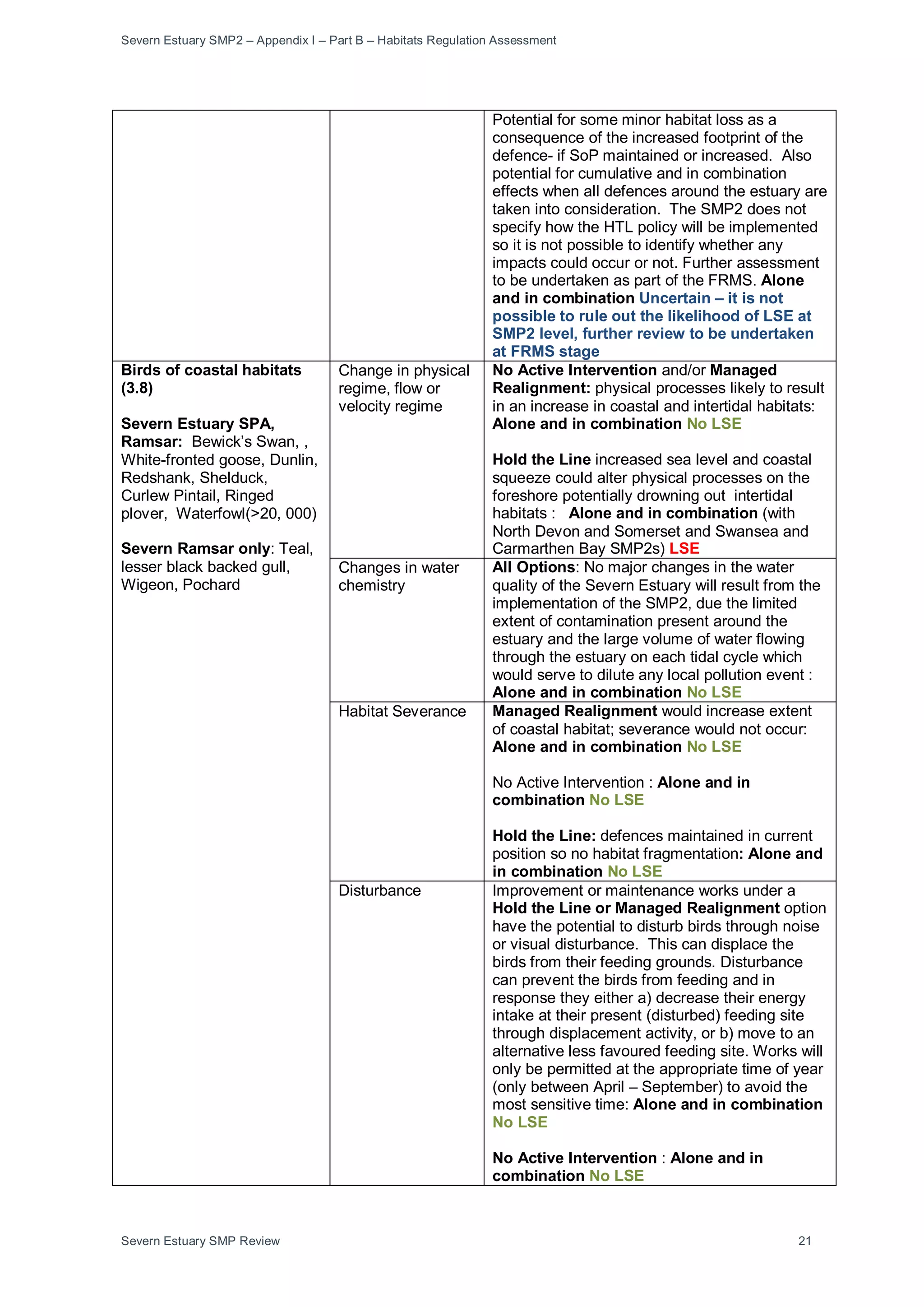 Severn Estuary SMP2 – Appendix I – Part B – Habitats Regulation Assessment
Severn Estuary SMP Review 21
Potential for some minor habitat loss as a
consequence of the increased footprint of the
defence- if SoP maintained or increased. Also
potential for cumulative and in combination
effects when all defences around the estuary are
taken into consideration. The SMP2 does not
specify how the HTL policy will be implemented
so it is not possible to identify whether any
impacts could occur or not. Further assessment
to be undertaken as part of the FRMS. Alone
and in combination Uncertain – it is not
possible to rule out the likelihood of LSE at
SMP2 level, further review to be undertaken
at FRMS stage
Birds of coastal habitats
(3.8)
Severn Estuary SPA,
Ramsar: Bewick’s Swan, ,
White-fronted goose, Dunlin,
Redshank, Shelduck,
Curlew Pintail, Ringed
plover, Waterfowl(>20, 000)
Severn Ramsar only: Teal,
lesser black backed gull,
Wigeon, Pochard
Change in physical
regime, flow or
velocity regime
No Active Intervention and/or Managed
Realignment: physical processes likely to result
in an increase in coastal and intertidal habitats:
Alone and in combination No LSE
Hold the Line increased sea level and coastal
squeeze could alter physical processes on the
foreshore potentially drowning out intertidal
habitats : Alone and in combination (with
North Devon and Somerset and Swansea and
Carmarthen Bay SMP2s) LSE
Changes in water
chemistry
All Options: No major changes in the water
quality of the Severn Estuary will result from the
implementation of the SMP2, due the limited
extent of contamination present around the
estuary and the large volume of water flowing
through the estuary on each tidal cycle which
would serve to dilute any local pollution event :
Alone and in combination No LSE
Habitat Severance Managed Realignment would increase extent
of coastal habitat; severance would not occur:
Alone and in combination No LSE
No Active Intervention : Alone and in
combination No LSE
Hold the Line: defences maintained in current
position so no habitat fragmentation: Alone and
in combination No LSE
Disturbance Improvement or maintenance works under a
Hold the Line or Managed Realignment option
have the potential to disturb birds through noise
or visual disturbance. This can displace the
birds from their feeding grounds. Disturbance
can prevent the birds from feeding and in
response they either a) decrease their energy
intake at their present (disturbed) feeding site
through displacement activity, or b) move to an
alternative less favoured feeding site. Works will
only be permitted at the appropriate time of year
(only between April – September) to avoid the
most sensitive time: Alone and in combination
No LSE
No Active Intervention : Alone and in
combination No LSE
 