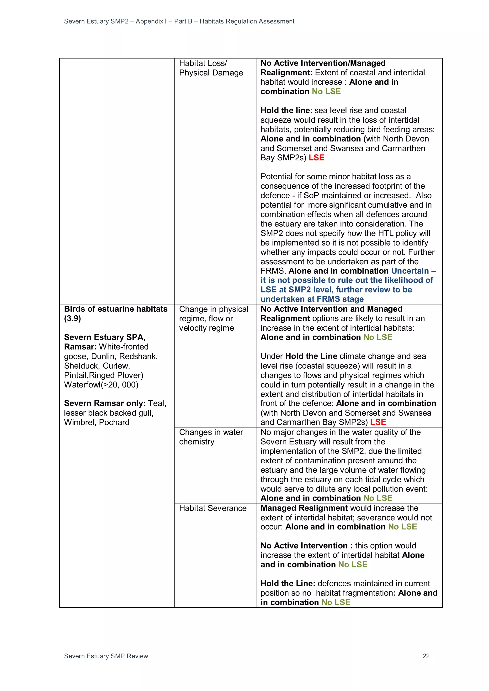 Severn Estuary SMP2 – Appendix I – Part B – Habitats Regulation Assessment
Severn Estuary SMP Review 22
Habitat Loss/
Physical Damage
No Active Intervention/Managed
Realignment: Extent of coastal and intertidal
habitat would increase : Alone and in
combination No LSE
Hold the line: sea level rise and coastal
squeeze would result in the loss of intertidal
habitats, potentially reducing bird feeding areas:
Alone and in combination (with North Devon
and Somerset and Swansea and Carmarthen
Bay SMP2s) LSE
Potential for some minor habitat loss as a
consequence of the increased footprint of the
defence - if SoP maintained or increased. Also
potential for more significant cumulative and in
combination effects when all defences around
the estuary are taken into consideration. The
SMP2 does not specify how the HTL policy will
be implemented so it is not possible to identify
whether any impacts could occur or not. Further
assessment to be undertaken as part of the
FRMS. Alone and in combination Uncertain –
it is not possible to rule out the likelihood of
LSE at SMP2 level, further review to be
undertaken at FRMS stage
Birds of estuarine habitats
(3.9)
Severn Estuary SPA,
Ramsar: White-fronted
goose, Dunlin, Redshank,
Shelduck, Curlew,
Pintail,Ringed Plover)
Waterfowl(>20, 000)
Severn Ramsar only: Teal,
lesser black backed gull,
Wimbrel, Pochard
Change in physical
regime, flow or
velocity regime
No Active Intervention and Managed
Realignment options are likely to result in an
increase in the extent of intertidal habitats:
Alone and in combination No LSE
Under Hold the Line climate change and sea
level rise (coastal squeeze) will result in a
changes to flows and physical regimes which
could in turn potentially result in a change in the
extent and distribution of intertidal habitats in
front of the defence: Alone and in combination
(with North Devon and Somerset and Swansea
and Carmarthen Bay SMP2s) LSE
Changes in water
chemistry
No major changes in the water quality of the
Severn Estuary will result from the
implementation of the SMP2, due the limited
extent of contamination present around the
estuary and the large volume of water flowing
through the estuary on each tidal cycle which
would serve to dilute any local pollution event:
Alone and in combination No LSE
Habitat Severance Managed Realignment would increase the
extent of intertidal habitat; severance would not
occur: Alone and in combination No LSE
No Active Intervention : this option would
increase the extent of intertidal habitat Alone
and in combination No LSE
Hold the Line: defences maintained in current
position so no habitat fragmentation: Alone and
in combination No LSE
 