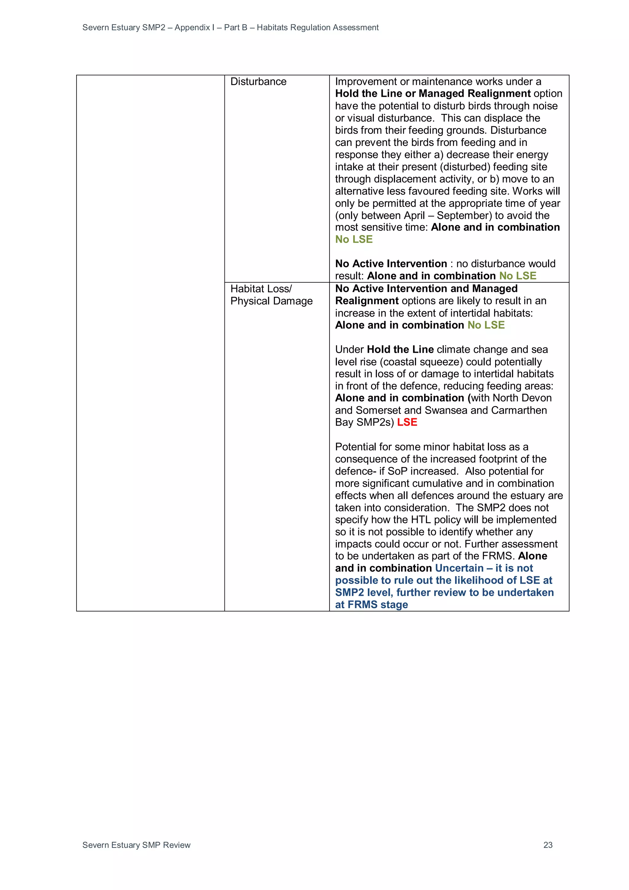 Severn Estuary SMP2 – Appendix I – Part B – Habitats Regulation Assessment
Severn Estuary SMP Review 23
Disturbance Improvement or maintenance works under a
Hold the Line or Managed Realignment option
have the potential to disturb birds through noise
or visual disturbance. This can displace the
birds from their feeding grounds. Disturbance
can prevent the birds from feeding and in
response they either a) decrease their energy
intake at their present (disturbed) feeding site
through displacement activity, or b) move to an
alternative less favoured feeding site. Works will
only be permitted at the appropriate time of year
(only between April – September) to avoid the
most sensitive time: Alone and in combination
No LSE
No Active Intervention : no disturbance would
result: Alone and in combination No LSE
Habitat Loss/
Physical Damage
No Active Intervention and Managed
Realignment options are likely to result in an
increase in the extent of intertidal habitats:
Alone and in combination No LSE
Under Hold the Line climate change and sea
level rise (coastal squeeze) could potentially
result in loss of or damage to intertidal habitats
in front of the defence, reducing feeding areas:
Alone and in combination (with North Devon
and Somerset and Swansea and Carmarthen
Bay SMP2s) LSE
Potential for some minor habitat loss as a
consequence of the increased footprint of the
defence- if SoP increased. Also potential for
more significant cumulative and in combination
effects when all defences around the estuary are
taken into consideration. The SMP2 does not
specify how the HTL policy will be implemented
so it is not possible to identify whether any
impacts could occur or not. Further assessment
to be undertaken as part of the FRMS. Alone
and in combination Uncertain – it is not
possible to rule out the likelihood of LSE at
SMP2 level, further review to be undertaken
at FRMS stage
 