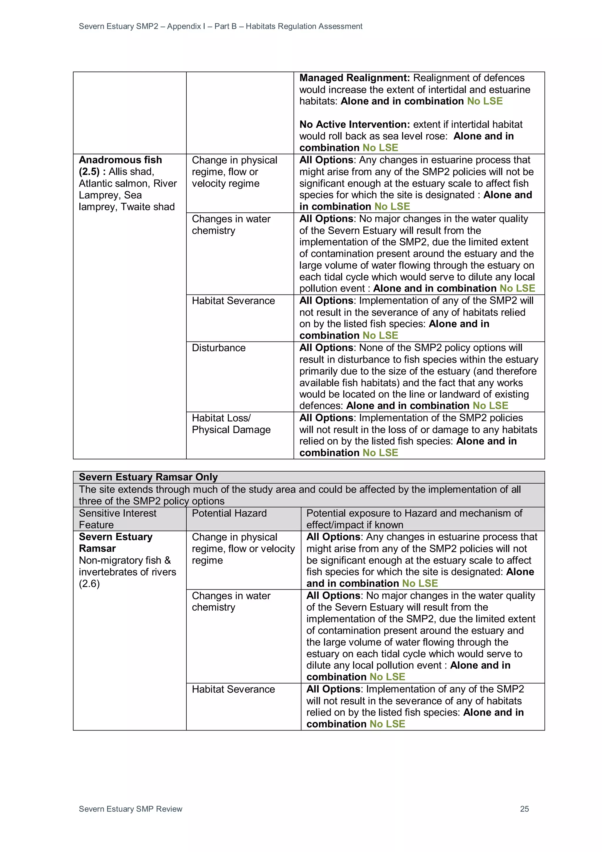 Severn Estuary SMP2 – Appendix I – Part B – Habitats Regulation Assessment
Severn Estuary SMP Review 25
Managed Realignment: Realignment of defences
would increase the extent of intertidal and estuarine
habitats: Alone and in combination No LSE
No Active Intervention: extent if intertidal habitat
would roll back as sea level rose: Alone and in
combination No LSE
Anadromous fish
(2.5) : Allis shad,
Atlantic salmon, River
Lamprey, Sea
lamprey, Twaite shad
Change in physical
regime, flow or
velocity regime
All Options: Any changes in estuarine process that
might arise from any of the SMP2 policies will not be
significant enough at the estuary scale to affect fish
species for which the site is designated : Alone and
in combination No LSE
Changes in water
chemistry
All Options: No major changes in the water quality
of the Severn Estuary will result from the
implementation of the SMP2, due the limited extent
of contamination present around the estuary and the
large volume of water flowing through the estuary on
each tidal cycle which would serve to dilute any local
pollution event : Alone and in combination No LSE
Habitat Severance All Options: Implementation of any of the SMP2 will
not result in the severance of any of habitats relied
on by the listed fish species: Alone and in
combination No LSE
Disturbance All Options: None of the SMP2 policy options will
result in disturbance to fish species within the estuary
primarily due to the size of the estuary (and therefore
available fish habitats) and the fact that any works
would be located on the line or landward of existing
defences: Alone and in combination No LSE
Habitat Loss/
Physical Damage
All Options: Implementation of the SMP2 policies
will not result in the loss of or damage to any habitats
relied on by the listed fish species: Alone and in
combination No LSE
Severn Estuary Ramsar Only
The site extends through much of the study area and could be affected by the implementation of all
three of the SMP2 policy options
Sensitive Interest
Feature
Potential Hazard Potential exposure to Hazard and mechanism of
effect/impact if known
Severn Estuary
Ramsar
Non-migratory fish &
invertebrates of rivers
(2.6)
Change in physical
regime, flow or velocity
regime
All Options: Any changes in estuarine process that
might arise from any of the SMP2 policies will not
be significant enough at the estuary scale to affect
fish species for which the site is designated: Alone
and in combination No LSE
Changes in water
chemistry
All Options: No major changes in the water quality
of the Severn Estuary will result from the
implementation of the SMP2, due the limited extent
of contamination present around the estuary and
the large volume of water flowing through the
estuary on each tidal cycle which would serve to
dilute any local pollution event : Alone and in
combination No LSE
Habitat Severance All Options: Implementation of any of the SMP2
will not result in the severance of any of habitats
relied on by the listed fish species: Alone and in
combination No LSE
 