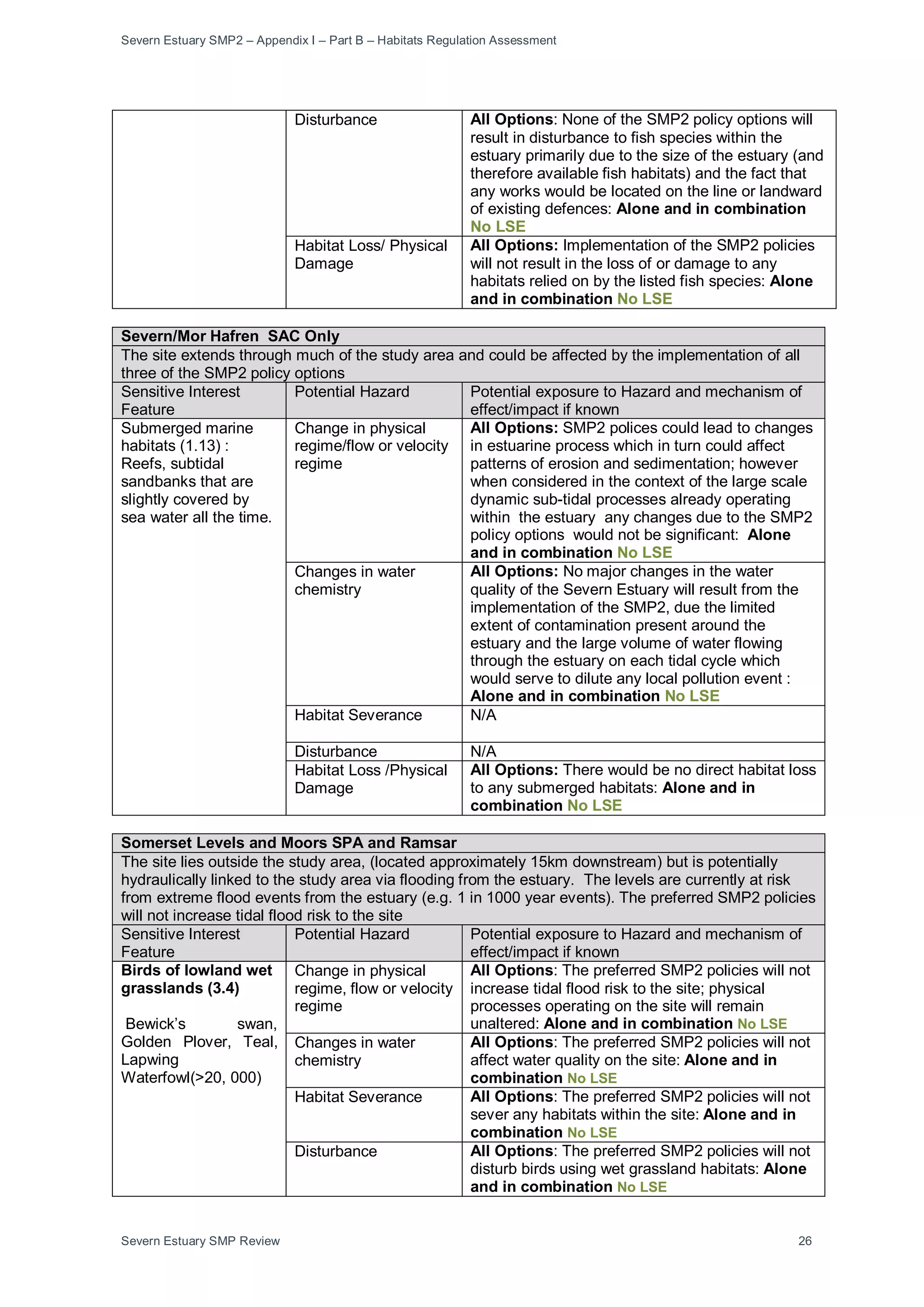 Severn Estuary SMP2 – Appendix I – Part B – Habitats Regulation Assessment
Severn Estuary SMP Review 26
Disturbance All Options: None of the SMP2 policy options will
result in disturbance to fish species within the
estuary primarily due to the size of the estuary (and
therefore available fish habitats) and the fact that
any works would be located on the line or landward
of existing defences: Alone and in combination
No LSE
Habitat Loss/ Physical
Damage
All Options: Implementation of the SMP2 policies
will not result in the loss of or damage to any
habitats relied on by the listed fish species: Alone
and in combination No LSE
Severn/Mor Hafren SAC Only
The site extends through much of the study area and could be affected by the implementation of all
three of the SMP2 policy options
Sensitive Interest
Feature
Potential Hazard Potential exposure to Hazard and mechanism of
effect/impact if known
Submerged marine
habitats (1.13) :
Reefs, subtidal
sandbanks that are
slightly covered by
sea water all the time.
Change in physical
regime/flow or velocity
regime
All Options: SMP2 polices could lead to changes
in estuarine process which in turn could affect
patterns of erosion and sedimentation; however
when considered in the context of the large scale
dynamic sub-tidal processes already operating
within the estuary any changes due to the SMP2
policy options would not be significant: Alone
and in combination No LSE
Changes in water
chemistry
All Options: No major changes in the water
quality of the Severn Estuary will result from the
implementation of the SMP2, due the limited
extent of contamination present around the
estuary and the large volume of water flowing
through the estuary on each tidal cycle which
would serve to dilute any local pollution event :
Alone and in combination No LSE
Habitat Severance N/A
Disturbance N/A
Habitat Loss /Physical
Damage
All Options: There would be no direct habitat loss
to any submerged habitats: Alone and in
combination No LSE
Somerset Levels and Moors SPA and Ramsar
The site lies outside the study area, (located approximately 15km downstream) but is potentially
hydraulically linked to the study area via flooding from the estuary. The levels are currently at risk
from extreme flood events from the estuary (e.g. 1 in 1000 year events). The preferred SMP2 policies
will not increase tidal flood risk to the site
Sensitive Interest
Feature
Potential Hazard Potential exposure to Hazard and mechanism of
effect/impact if known
Birds of lowland wet
grasslands (3.4)
Bewick’s swan,
Golden Plover, Teal,
Lapwing
Waterfowl(>20, 000)
Change in physical
regime, flow or velocity
regime
All Options: The preferred SMP2 policies will not
increase tidal flood risk to the site; physical
processes operating on the site will remain
unaltered: Alone and in combination No LSE
Changes in water
chemistry
All Options: The preferred SMP2 policies will not
affect water quality on the site: Alone and in
combination No LSE
Habitat Severance All Options: The preferred SMP2 policies will not
sever any habitats within the site: Alone and in
combination No LSE
Disturbance All Options: The preferred SMP2 policies will not
disturb birds using wet grassland habitats: Alone
and in combination No LSE
 