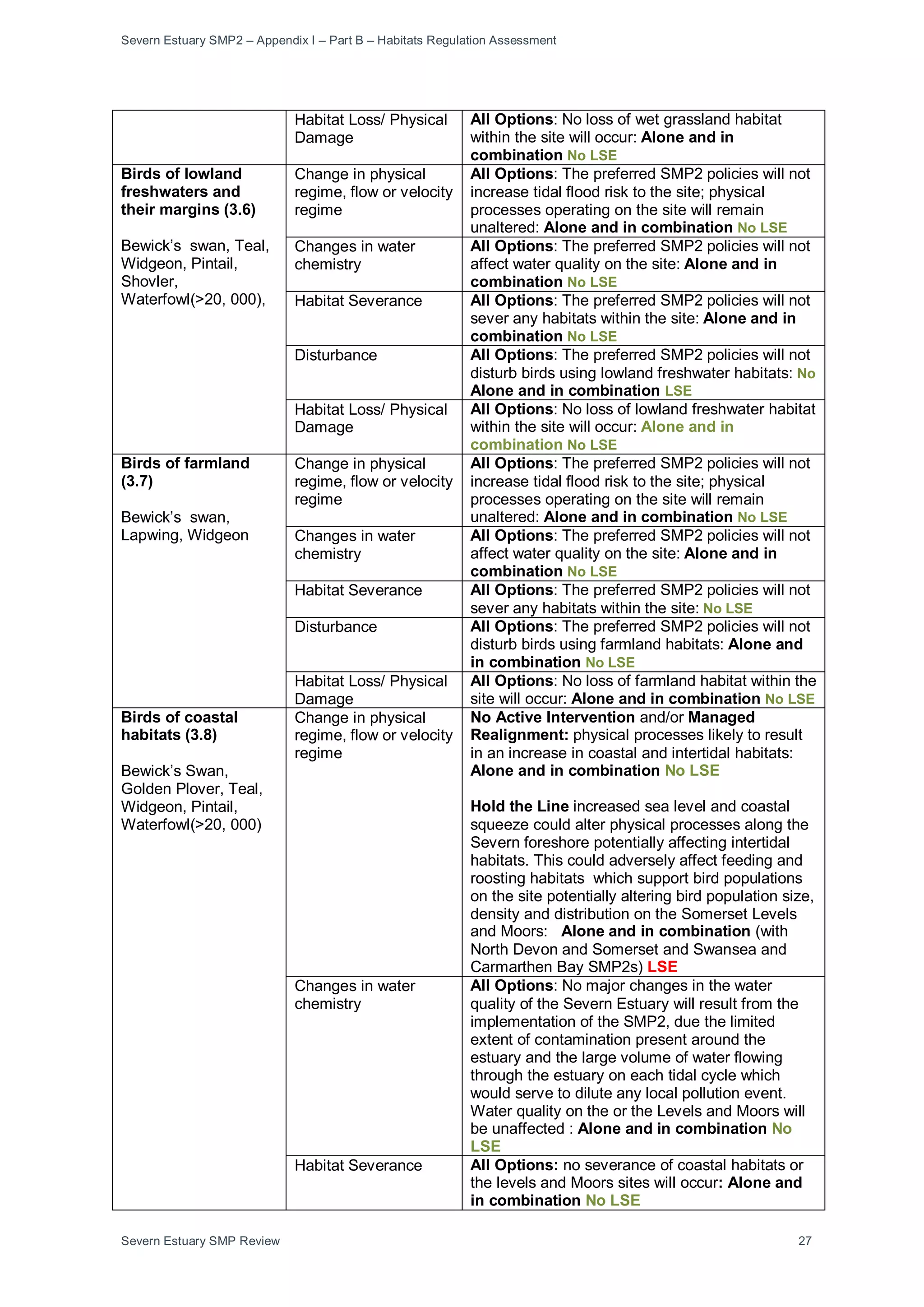 Severn Estuary SMP2 – Appendix I – Part B – Habitats Regulation Assessment
Severn Estuary SMP Review 27
Habitat Loss/ Physical
Damage
All Options: No loss of wet grassland habitat
within the site will occur: Alone and in
combination No LSE
Birds of lowland
freshwaters and
their margins (3.6)
Bewick’s swan, Teal,
Widgeon, Pintail,
Shovler,
Waterfowl(>20, 000),
Change in physical
regime, flow or velocity
regime
All Options: The preferred SMP2 policies will not
increase tidal flood risk to the site; physical
processes operating on the site will remain
unaltered: Alone and in combination No LSE
Changes in water
chemistry
All Options: The preferred SMP2 policies will not
affect water quality on the site: Alone and in
combination No LSE
Habitat Severance All Options: The preferred SMP2 policies will not
sever any habitats within the site: Alone and in
combination No LSE
Disturbance All Options: The preferred SMP2 policies will not
disturb birds using lowland freshwater habitats: No
Alone and in combination LSE
Habitat Loss/ Physical
Damage
All Options: No loss of lowland freshwater habitat
within the site will occur: Alone and in
combination No LSE
Birds of farmland
(3.7)
Bewick’s swan,
Lapwing, Widgeon
Change in physical
regime, flow or velocity
regime
All Options: The preferred SMP2 policies will not
increase tidal flood risk to the site; physical
processes operating on the site will remain
unaltered: Alone and in combination No LSE
Changes in water
chemistry
All Options: The preferred SMP2 policies will not
affect water quality on the site: Alone and in
combination No LSE
Habitat Severance All Options: The preferred SMP2 policies will not
sever any habitats within the site: No LSE
Disturbance All Options: The preferred SMP2 policies will not
disturb birds using farmland habitats: Alone and
in combination No LSE
Habitat Loss/ Physical
Damage
All Options: No loss of farmland habitat within the
site will occur: Alone and in combination No LSE
Birds of coastal
habitats (3.8)
Bewick’s Swan,
Golden Plover, Teal,
Widgeon, Pintail,
Waterfowl(>20, 000)
Change in physical
regime, flow or velocity
regime
No Active Intervention and/or Managed
Realignment: physical processes likely to result
in an increase in coastal and intertidal habitats:
Alone and in combination No LSE
Hold the Line increased sea level and coastal
squeeze could alter physical processes along the
Severn foreshore potentially affecting intertidal
habitats. This could adversely affect feeding and
roosting habitats which support bird populations
on the site potentially altering bird population size,
density and distribution on the Somerset Levels
and Moors: Alone and in combination (with
North Devon and Somerset and Swansea and
Carmarthen Bay SMP2s) LSE
Changes in water
chemistry
All Options: No major changes in the water
quality of the Severn Estuary will result from the
implementation of the SMP2, due the limited
extent of contamination present around the
estuary and the large volume of water flowing
through the estuary on each tidal cycle which
would serve to dilute any local pollution event.
Water quality on the or the Levels and Moors will
be unaffected : Alone and in combination No
LSE
Habitat Severance All Options: no severance of coastal habitats or
the levels and Moors sites will occur: Alone and
in combination No LSE
 