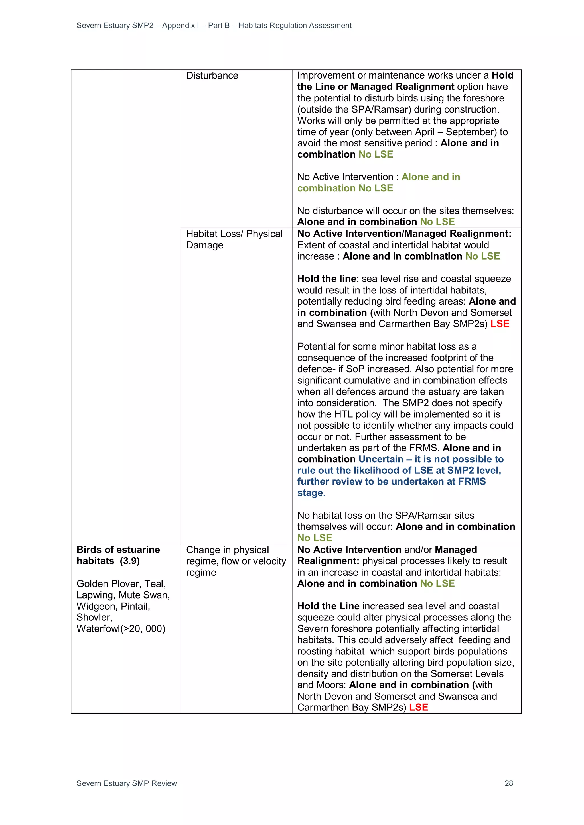 Severn Estuary SMP2 – Appendix I – Part B – Habitats Regulation Assessment
Severn Estuary SMP Review 28
Disturbance Improvement or maintenance works under a Hold
the Line or Managed Realignment option have
the potential to disturb birds using the foreshore
(outside the SPA/Ramsar) during construction.
Works will only be permitted at the appropriate
time of year (only between April – September) to
avoid the most sensitive period : Alone and in
combination No LSE
No Active Intervention : Alone and in
combination No LSE
No disturbance will occur on the sites themselves:
Alone and in combination No LSE
Habitat Loss/ Physical
Damage
No Active Intervention/Managed Realignment:
Extent of coastal and intertidal habitat would
increase : Alone and in combination No LSE
Hold the line: sea level rise and coastal squeeze
would result in the loss of intertidal habitats,
potentially reducing bird feeding areas: Alone and
in combination (with North Devon and Somerset
and Swansea and Carmarthen Bay SMP2s) LSE
Potential for some minor habitat loss as a
consequence of the increased footprint of the
defence- if SoP increased. Also potential for more
significant cumulative and in combination effects
when all defences around the estuary are taken
into consideration. The SMP2 does not specify
how the HTL policy will be implemented so it is
not possible to identify whether any impacts could
occur or not. Further assessment to be
undertaken as part of the FRMS. Alone and in
combination Uncertain – it is not possible to
rule out the likelihood of LSE at SMP2 level,
further review to be undertaken at FRMS
stage.
No habitat loss on the SPA/Ramsar sites
themselves will occur: Alone and in combination
No LSE
Birds of estuarine
habitats (3.9)
Golden Plover, Teal,
Lapwing, Mute Swan,
Widgeon, Pintail,
Shovler,
Waterfowl(>20, 000)
Change in physical
regime, flow or velocity
regime
No Active Intervention and/or Managed
Realignment: physical processes likely to result
in an increase in coastal and intertidal habitats:
Alone and in combination No LSE
Hold the Line increased sea level and coastal
squeeze could alter physical processes along the
Severn foreshore potentially affecting intertidal
habitats. This could adversely affect feeding and
roosting habitat which support birds populations
on the site potentially altering bird population size,
density and distribution on the Somerset Levels
and Moors: Alone and in combination (with
North Devon and Somerset and Swansea and
Carmarthen Bay SMP2s) LSE
 