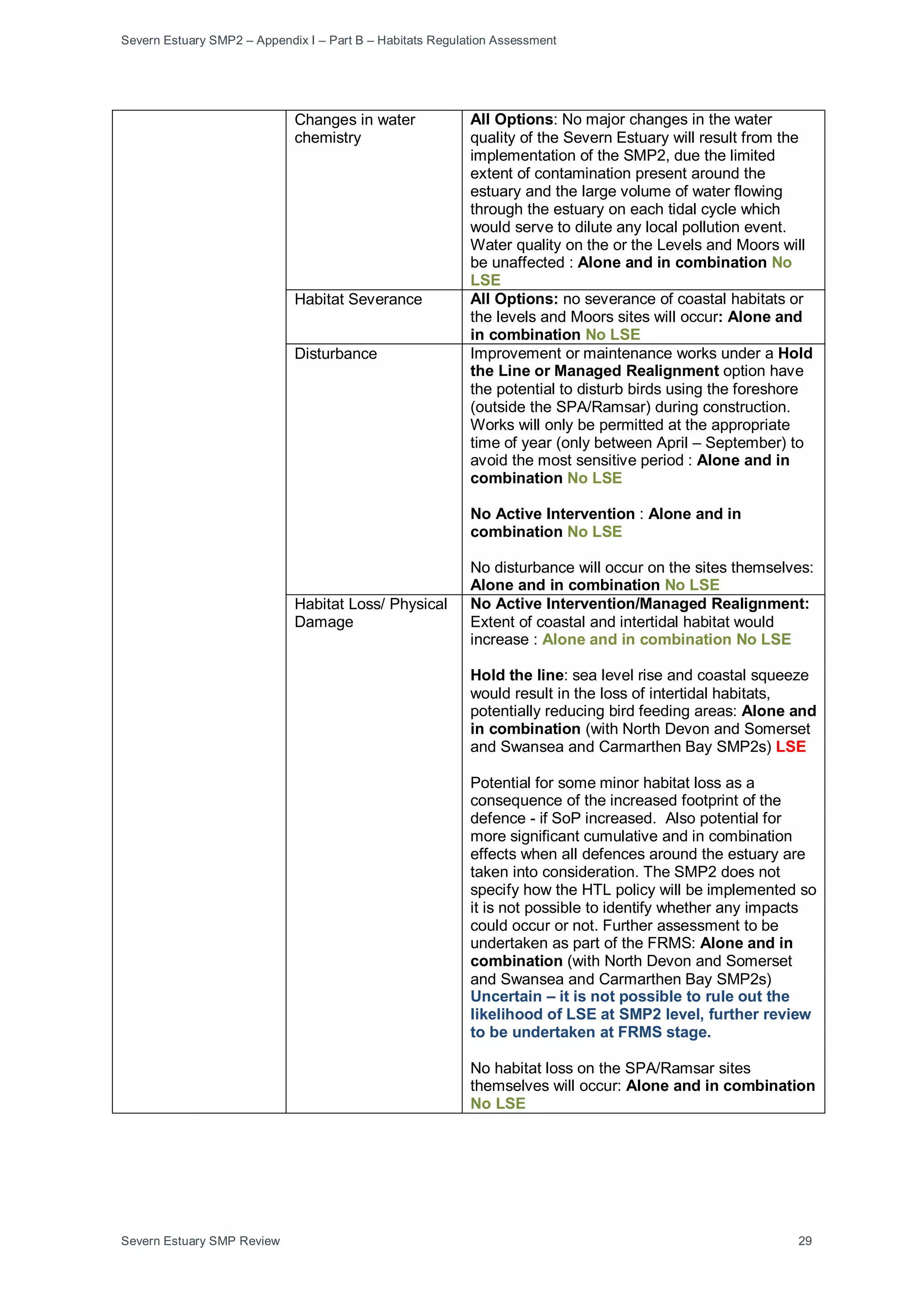 Severn Estuary SMP2 – Appendix I – Part B – Habitats Regulation Assessment
Severn Estuary SMP Review 29
Changes in water
chemistry
All Options: No major changes in the water
quality of the Severn Estuary will result from the
implementation of the SMP2, due the limited
extent of contamination present around the
estuary and the large volume of water flowing
through the estuary on each tidal cycle which
would serve to dilute any local pollution event.
Water quality on the or the Levels and Moors will
be unaffected : Alone and in combination No
LSE
Habitat Severance All Options: no severance of coastal habitats or
the levels and Moors sites will occur: Alone and
in combination No LSE
Disturbance Improvement or maintenance works under a Hold
the Line or Managed Realignment option have
the potential to disturb birds using the foreshore
(outside the SPA/Ramsar) during construction.
Works will only be permitted at the appropriate
time of year (only between April – September) to
avoid the most sensitive period : Alone and in
combination No LSE
No Active Intervention : Alone and in
combination No LSE
No disturbance will occur on the sites themselves:
Alone and in combination No LSE
Habitat Loss/ Physical
Damage
No Active Intervention/Managed Realignment:
Extent of coastal and intertidal habitat would
increase : Alone and in combination No LSE
Hold the line: sea level rise and coastal squeeze
would result in the loss of intertidal habitats,
potentially reducing bird feeding areas: Alone and
in combination (with North Devon and Somerset
and Swansea and Carmarthen Bay SMP2s) LSE
Potential for some minor habitat loss as a
consequence of the increased footprint of the
defence - if SoP increased. Also potential for
more significant cumulative and in combination
effects when all defences around the estuary are
taken into consideration. The SMP2 does not
specify how the HTL policy will be implemented so
it is not possible to identify whether any impacts
could occur or not. Further assessment to be
undertaken as part of the FRMS: Alone and in
combination (with North Devon and Somerset
and Swansea and Carmarthen Bay SMP2s)
Uncertain – it is not possible to rule out the
likelihood of LSE at SMP2 level, further review
to be undertaken at FRMS stage.
No habitat loss on the SPA/Ramsar sites
themselves will occur: Alone and in combination
No LSE
 
