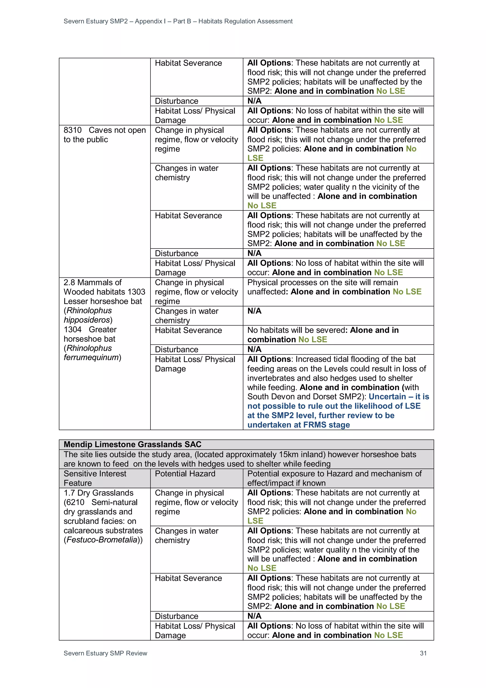 Severn Estuary SMP2 – Appendix I – Part B – Habitats Regulation Assessment
Severn Estuary SMP Review 31
Habitat Severance All Options: These habitats are not currently at
flood risk; this will not change under the preferred
SMP2 policies; habitats will be unaffected by the
SMP2: Alone and in combination No LSE
Disturbance N/A
Habitat Loss/ Physical
Damage
All Options: No loss of habitat within the site will
occur: Alone and in combination No LSE
8310 Caves not open
to the public
Change in physical
regime, flow or velocity
regime
All Options: These habitats are not currently at
flood risk; this will not change under the preferred
SMP2 policies: Alone and in combination No
LSE
Changes in water
chemistry
All Options: These habitats are not currently at
flood risk; this will not change under the preferred
SMP2 policies; water quality n the vicinity of the
will be unaffected : Alone and in combination
No LSE
Habitat Severance All Options: These habitats are not currently at
flood risk; this will not change under the preferred
SMP2 policies; habitats will be unaffected by the
SMP2: Alone and in combination No LSE
Disturbance N/A
Habitat Loss/ Physical
Damage
All Options: No loss of habitat within the site will
occur: Alone and in combination No LSE
2.8 Mammals of
Wooded habitats 1303
Lesser horseshoe bat
(Rhinolophus
hipposideros)
1304 Greater
horseshoe bat
(Rhinolophus
ferrumequinum)
Change in physical
regime, flow or velocity
regime
Physical processes on the site will remain
unaffected: Alone and in combination No LSE
Changes in water
chemistry
N/A
Habitat Severance No habitats will be severed: Alone and in
combination No LSE
Disturbance N/A
Habitat Loss/ Physical
Damage
All Options: Increased tidal flooding of the bat
feeding areas on the Levels could result in loss of
invertebrates and also hedges used to shelter
while feeding. Alone and in combination (with
South Devon and Dorset SMP2): Uncertain – it is
not possible to rule out the likelihood of LSE
at the SMP2 level, further review to be
undertaken at FRMS stage
Mendip Limestone Grasslands SAC
The site lies outside the study area, (located approximately 15km inland) however horseshoe bats
are known to feed on the levels with hedges used to shelter while feeding
Sensitive Interest
Feature
Potential Hazard Potential exposure to Hazard and mechanism of
effect/impact if known
1.7 Dry Grasslands
(6210 Semi-natural
dry grasslands and
scrubland facies: on
calcareous substrates
(Festuco-Brometalia))
Change in physical
regime, flow or velocity
regime
All Options: These habitats are not currently at
flood risk; this will not change under the preferred
SMP2 policies: Alone and in combination No
LSE
Changes in water
chemistry
All Options: These habitats are not currently at
flood risk; this will not change under the preferred
SMP2 policies; water quality n the vicinity of the
will be unaffected : Alone and in combination
No LSE
Habitat Severance All Options: These habitats are not currently at
flood risk; this will not change under the preferred
SMP2 policies; habitats will be unaffected by the
SMP2: Alone and in combination No LSE
Disturbance N/A
Habitat Loss/ Physical
Damage
All Options: No loss of habitat within the site will
occur: Alone and in combination No LSE
 