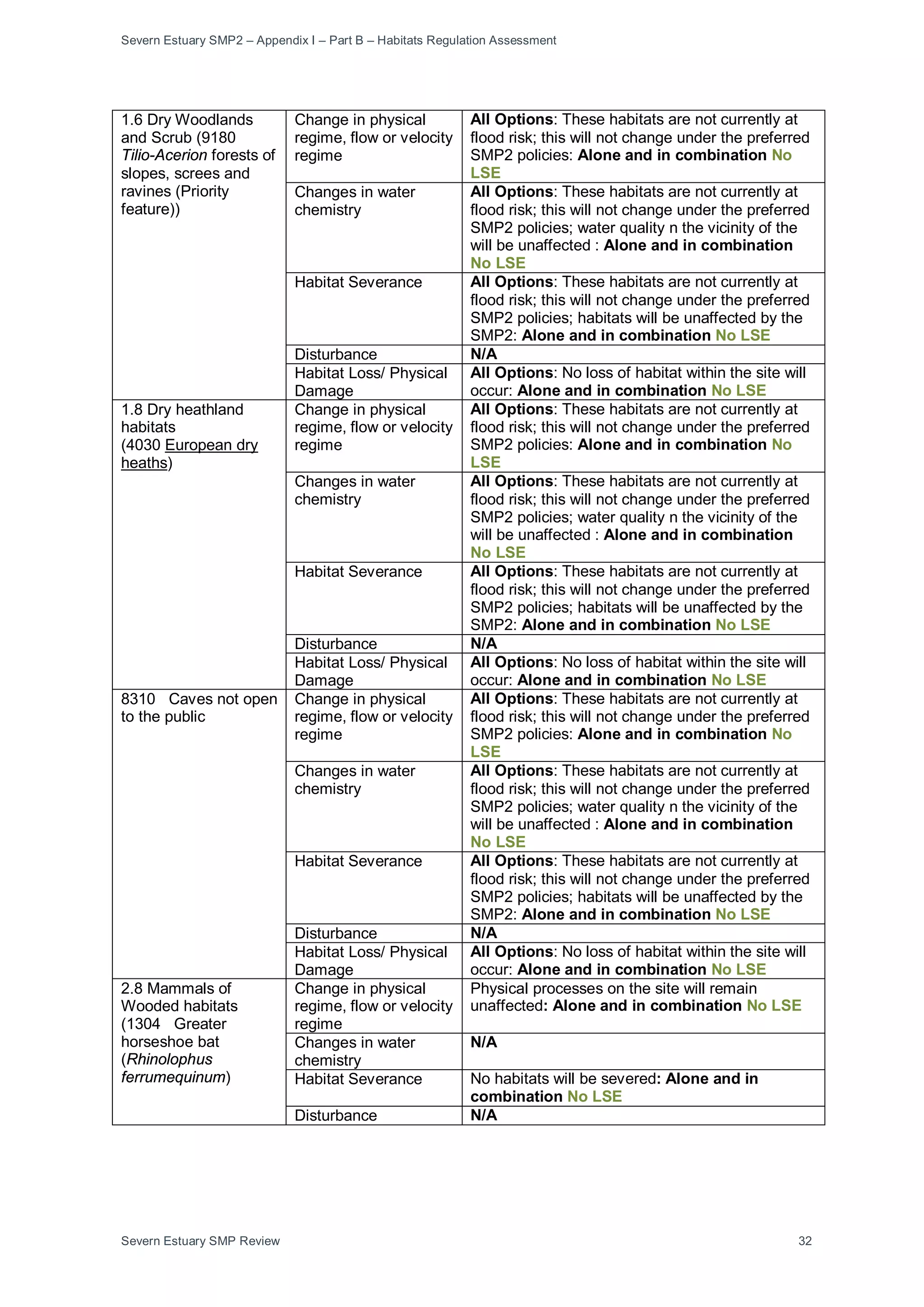 Severn Estuary SMP2 – Appendix I – Part B – Habitats Regulation Assessment
Severn Estuary SMP Review 32
1.6 Dry Woodlands
and Scrub (9180
Tilio-Acerion forests of
slopes, screes and
ravines (Priority
feature))
Change in physical
regime, flow or velocity
regime
All Options: These habitats are not currently at
flood risk; this will not change under the preferred
SMP2 policies: Alone and in combination No
LSE
Changes in water
chemistry
All Options: These habitats are not currently at
flood risk; this will not change under the preferred
SMP2 policies; water quality n the vicinity of the
will be unaffected : Alone and in combination
No LSE
Habitat Severance All Options: These habitats are not currently at
flood risk; this will not change under the preferred
SMP2 policies; habitats will be unaffected by the
SMP2: Alone and in combination No LSE
Disturbance N/A
Habitat Loss/ Physical
Damage
All Options: No loss of habitat within the site will
occur: Alone and in combination No LSE
1.8 Dry heathland
habitats
(4030 European dry
heaths)
Change in physical
regime, flow or velocity
regime
All Options: These habitats are not currently at
flood risk; this will not change under the preferred
SMP2 policies: Alone and in combination No
LSE
Changes in water
chemistry
All Options: These habitats are not currently at
flood risk; this will not change under the preferred
SMP2 policies; water quality n the vicinity of the
will be unaffected : Alone and in combination
No LSE
Habitat Severance All Options: These habitats are not currently at
flood risk; this will not change under the preferred
SMP2 policies; habitats will be unaffected by the
SMP2: Alone and in combination No LSE
Disturbance N/A
Habitat Loss/ Physical
Damage
All Options: No loss of habitat within the site will
occur: Alone and in combination No LSE
8310 Caves not open
to the public
Change in physical
regime, flow or velocity
regime
All Options: These habitats are not currently at
flood risk; this will not change under the preferred
SMP2 policies: Alone and in combination No
LSE
Changes in water
chemistry
All Options: These habitats are not currently at
flood risk; this will not change under the preferred
SMP2 policies; water quality n the vicinity of the
will be unaffected : Alone and in combination
No LSE
Habitat Severance All Options: These habitats are not currently at
flood risk; this will not change under the preferred
SMP2 policies; habitats will be unaffected by the
SMP2: Alone and in combination No LSE
Disturbance N/A
Habitat Loss/ Physical
Damage
All Options: No loss of habitat within the site will
occur: Alone and in combination No LSE
2.8 Mammals of
Wooded habitats
(1304 Greater
horseshoe bat
(Rhinolophus
ferrumequinum)
Change in physical
regime, flow or velocity
regime
Physical processes on the site will remain
unaffected: Alone and in combination No LSE
Changes in water
chemistry
N/A
Habitat Severance No habitats will be severed: Alone and in
combination No LSE
Disturbance N/A
 