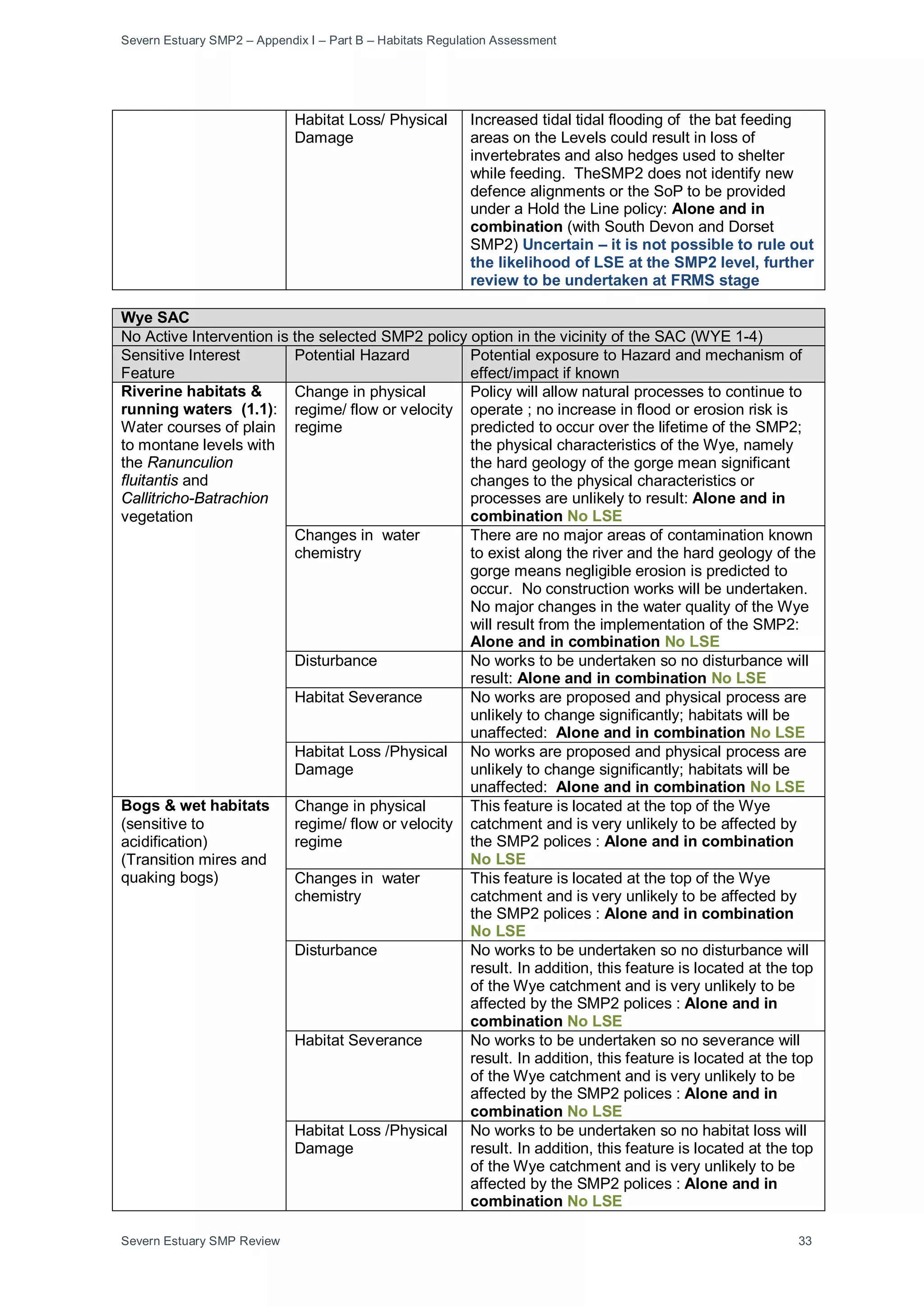 Severn Estuary SMP2 – Appendix I – Part B – Habitats Regulation Assessment
Severn Estuary SMP Review 33
Habitat Loss/ Physical
Damage
Increased tidal tidal flooding of the bat feeding
areas on the Levels could result in loss of
invertebrates and also hedges used to shelter
while feeding. TheSMP2 does not identify new
defence alignments or the SoP to be provided
under a Hold the Line policy: Alone and in
combination (with South Devon and Dorset
SMP2) Uncertain – it is not possible to rule out
the likelihood of LSE at the SMP2 level, further
review to be undertaken at FRMS stage
Wye SAC
No Active Intervention is the selected SMP2 policy option in the vicinity of the SAC (WYE 1-4)
Sensitive Interest
Feature
Potential Hazard Potential exposure to Hazard and mechanism of
effect/impact if known
Riverine habitats &
running waters (1.1):
Water courses of plain
to montane levels with
the Ranunculion
fluitantis and
Callitricho-Batrachion
vegetation
Change in physical
regime/ flow or velocity
regime
Policy will allow natural processes to continue to
operate ; no increase in flood or erosion risk is
predicted to occur over the lifetime of the SMP2;
the physical characteristics of the Wye, namely
the hard geology of the gorge mean significant
changes to the physical characteristics or
processes are unlikely to result: Alone and in
combination No LSE
Changes in water
chemistry
There are no major areas of contamination known
to exist along the river and the hard geology of the
gorge means negligible erosion is predicted to
occur. No construction works will be undertaken.
No major changes in the water quality of the Wye
will result from the implementation of the SMP2:
Alone and in combination No LSE
Disturbance No works to be undertaken so no disturbance will
result: Alone and in combination No LSE
Habitat Severance No works are proposed and physical process are
unlikely to change significantly; habitats will be
unaffected: Alone and in combination No LSE
Habitat Loss /Physical
Damage
No works are proposed and physical process are
unlikely to change significantly; habitats will be
unaffected: Alone and in combination No LSE
Bogs & wet habitats
(sensitive to
acidification)
(Transition mires and
quaking bogs)
Change in physical
regime/ flow or velocity
regime
This feature is located at the top of the Wye
catchment and is very unlikely to be affected by
the SMP2 polices : Alone and in combination
No LSE
Changes in water
chemistry
This feature is located at the top of the Wye
catchment and is very unlikely to be affected by
the SMP2 polices : Alone and in combination
No LSE
Disturbance No works to be undertaken so no disturbance will
result. In addition, this feature is located at the top
of the Wye catchment and is very unlikely to be
affected by the SMP2 polices : Alone and in
combination No LSE
Habitat Severance No works to be undertaken so no severance will
result. In addition, this feature is located at the top
of the Wye catchment and is very unlikely to be
affected by the SMP2 polices : Alone and in
combination No LSE
Habitat Loss /Physical
Damage
No works to be undertaken so no habitat loss will
result. In addition, this feature is located at the top
of the Wye catchment and is very unlikely to be
affected by the SMP2 polices : Alone and in
combination No LSE
 