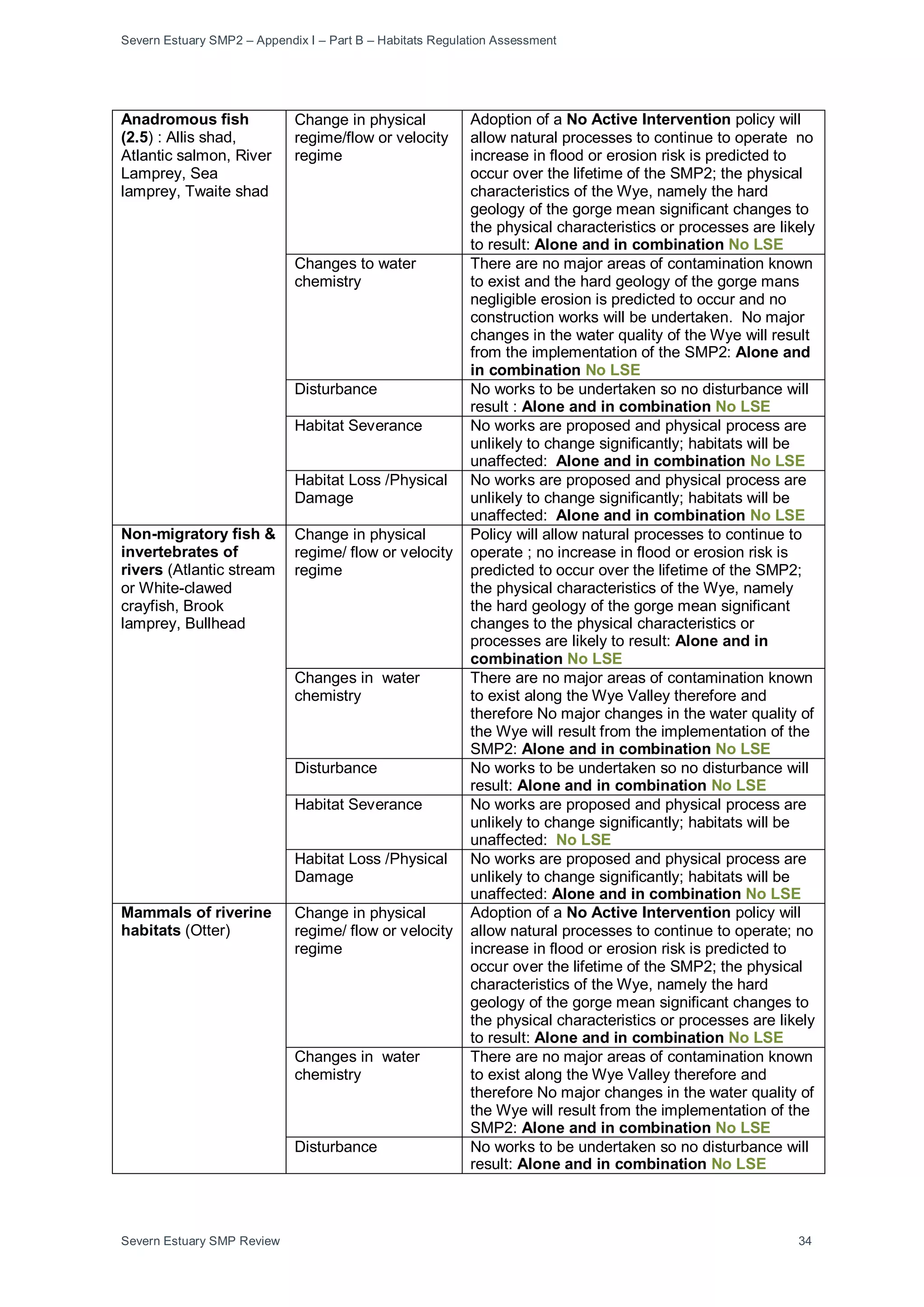 Severn Estuary SMP2 – Appendix I – Part B – Habitats Regulation Assessment
Severn Estuary SMP Review 34
Anadromous fish
(2.5) : Allis shad,
Atlantic salmon, River
Lamprey, Sea
lamprey, Twaite shad
Change in physical
regime/flow or velocity
regime
Adoption of a No Active Intervention policy will
allow natural processes to continue to operate no
increase in flood or erosion risk is predicted to
occur over the lifetime of the SMP2; the physical
characteristics of the Wye, namely the hard
geology of the gorge mean significant changes to
the physical characteristics or processes are likely
to result: Alone and in combination No LSE
Changes to water
chemistry
There are no major areas of contamination known
to exist and the hard geology of the gorge mans
negligible erosion is predicted to occur and no
construction works will be undertaken. No major
changes in the water quality of the Wye will result
from the implementation of the SMP2: Alone and
in combination No LSE
Disturbance No works to be undertaken so no disturbance will
result : Alone and in combination No LSE
Habitat Severance No works are proposed and physical process are
unlikely to change significantly; habitats will be
unaffected: Alone and in combination No LSE
Habitat Loss /Physical
Damage
No works are proposed and physical process are
unlikely to change significantly; habitats will be
unaffected: Alone and in combination No LSE
Non-migratory fish &
invertebrates of
rivers (Atlantic stream
or White-clawed
crayfish, Brook
lamprey, Bullhead
Change in physical
regime/ flow or velocity
regime
Policy will allow natural processes to continue to
operate ; no increase in flood or erosion risk is
predicted to occur over the lifetime of the SMP2;
the physical characteristics of the Wye, namely
the hard geology of the gorge mean significant
changes to the physical characteristics or
processes are likely to result: Alone and in
combination No LSE
Changes in water
chemistry
There are no major areas of contamination known
to exist along the Wye Valley therefore and
therefore No major changes in the water quality of
the Wye will result from the implementation of the
SMP2: Alone and in combination No LSE
Disturbance No works to be undertaken so no disturbance will
result: Alone and in combination No LSE
Habitat Severance No works are proposed and physical process are
unlikely to change significantly; habitats will be
unaffected: No LSE
Habitat Loss /Physical
Damage
No works are proposed and physical process are
unlikely to change significantly; habitats will be
unaffected: Alone and in combination No LSE
Mammals of riverine
habitats (Otter)
Change in physical
regime/ flow or velocity
regime
Adoption of a No Active Intervention policy will
allow natural processes to continue to operate; no
increase in flood or erosion risk is predicted to
occur over the lifetime of the SMP2; the physical
characteristics of the Wye, namely the hard
geology of the gorge mean significant changes to
the physical characteristics or processes are likely
to result: Alone and in combination No LSE
Changes in water
chemistry
There are no major areas of contamination known
to exist along the Wye Valley therefore and
therefore No major changes in the water quality of
the Wye will result from the implementation of the
SMP2: Alone and in combination No LSE
Disturbance No works to be undertaken so no disturbance will
result: Alone and in combination No LSE
 