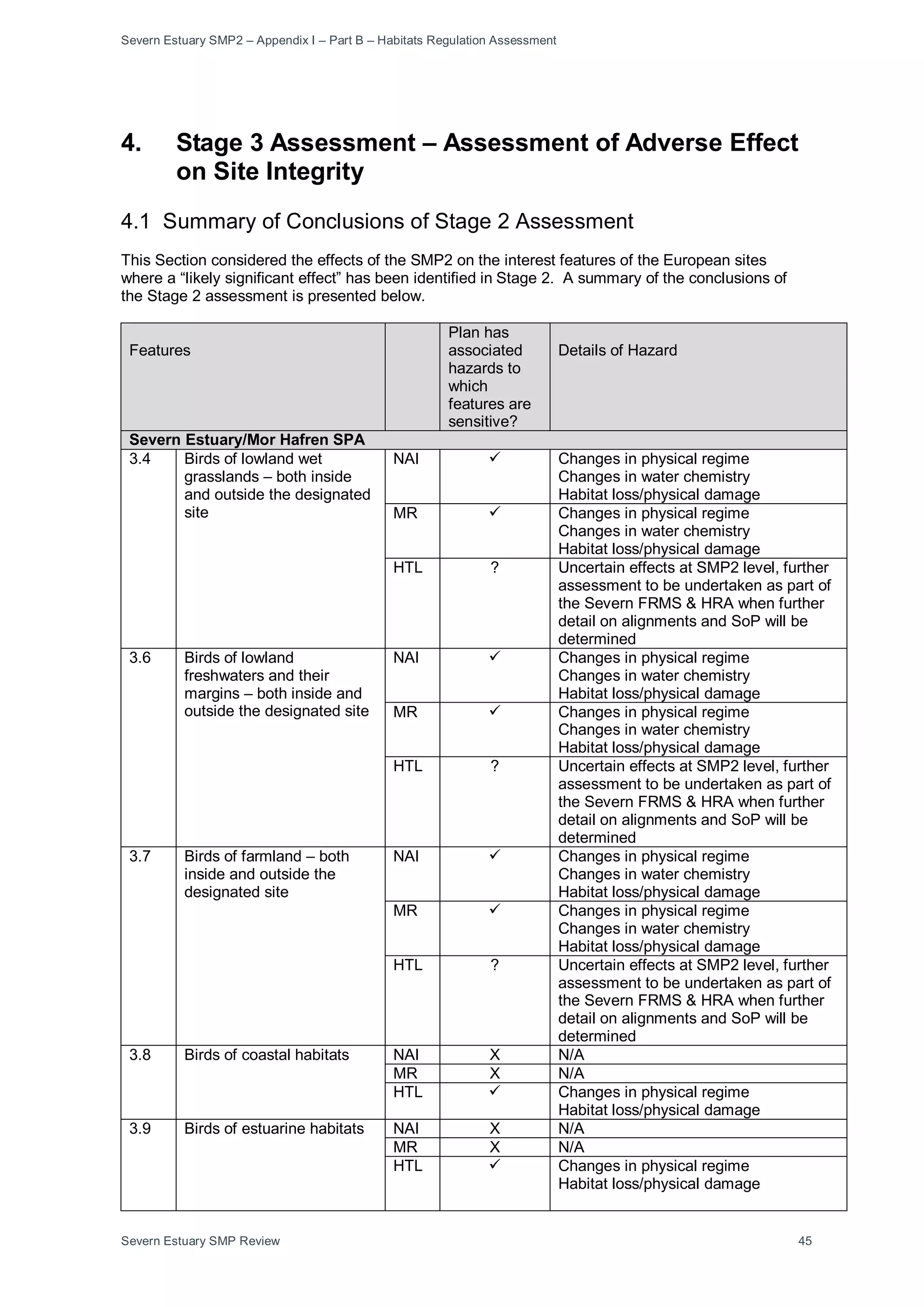 Severn Estuary SMP2 – Appendix I – Part B – Habitats Regulation Assessment
Severn Estuary SMP Review 45
4. Stage 3 Assessment – Assessment of Adverse Effect
on Site Integrity
4.1 Summary of Conclusions of Stage 2 Assessment
This Section considered the effects of the SMP2 on the interest features of the European sites
where a “likely significant effect” has been identified in Stage 2. A summary of the conclusions of
the Stage 2 assessment is presented below.
Features
Plan has
associated
hazards to
which
features are
sensitive?
Details of Hazard
Severn Estuary/Mor Hafren SPA
3.4 Birds of lowland wet
grasslands – both inside
and outside the designated
site
NAI  Changes in physical regime
Changes in water chemistry
Habitat loss/physical damage
MR  Changes in physical regime
Changes in water chemistry
Habitat loss/physical damage
HTL ? Uncertain effects at SMP2 level, further
assessment to be undertaken as part of
the Severn FRMS & HRA when further
detail on alignments and SoP will be
determined
3.6 Birds of lowland
freshwaters and their
margins – both inside and
outside the designated site
NAI  Changes in physical regime
Changes in water chemistry
Habitat loss/physical damage
MR  Changes in physical regime
Changes in water chemistry
Habitat loss/physical damage
HTL ? Uncertain effects at SMP2 level, further
assessment to be undertaken as part of
the Severn FRMS & HRA when further
detail on alignments and SoP will be
determined
3.7 Birds of farmland – both
inside and outside the
designated site
NAI  Changes in physical regime
Changes in water chemistry
Habitat loss/physical damage
MR  Changes in physical regime
Changes in water chemistry
Habitat loss/physical damage
HTL ? Uncertain effects at SMP2 level, further
assessment to be undertaken as part of
the Severn FRMS & HRA when further
detail on alignments and SoP will be
determined
3.8 Birds of coastal habitats NAI X N/A
MR X N/A
HTL  Changes in physical regime
Habitat loss/physical damage
3.9 Birds of estuarine habitats NAI X N/A
MR X N/A
HTL  Changes in physical regime
Habitat loss/physical damage
 