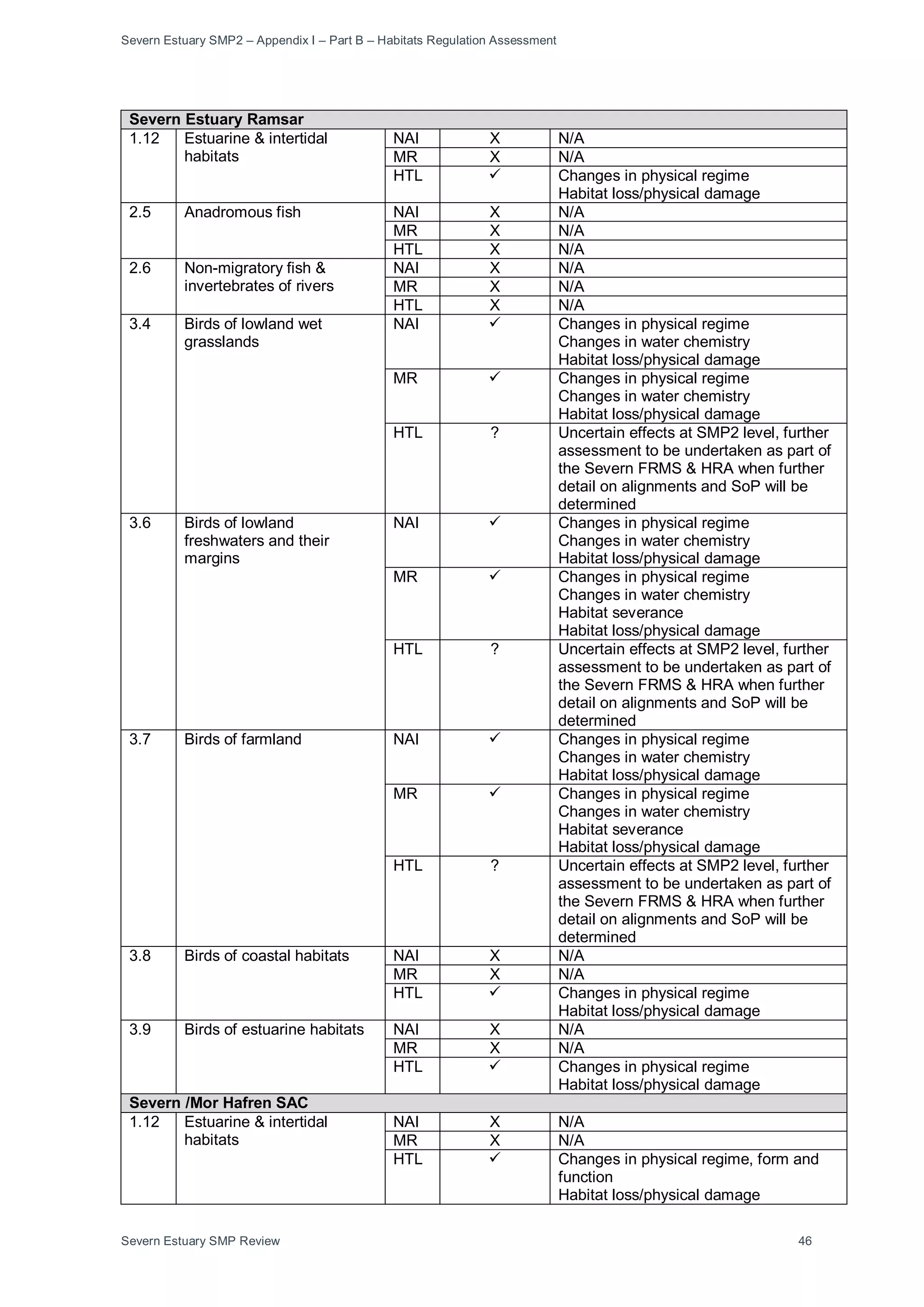Severn Estuary SMP2 – Appendix I – Part B – Habitats Regulation Assessment
Severn Estuary SMP Review 46
Severn Estuary Ramsar
1.12 Estuarine & intertidal
habitats
NAI X N/A
MR X N/A
HTL  Changes in physical regime
Habitat loss/physical damage
2.5 Anadromous fish NAI X N/A
MR X N/A
HTL X N/A
2.6 Non-migratory fish &
invertebrates of rivers
NAI X N/A
MR X N/A
HTL X N/A
3.4 Birds of lowland wet
grasslands
NAI  Changes in physical regime
Changes in water chemistry
Habitat loss/physical damage
MR  Changes in physical regime
Changes in water chemistry
Habitat loss/physical damage
HTL ? Uncertain effects at SMP2 level, further
assessment to be undertaken as part of
the Severn FRMS & HRA when further
detail on alignments and SoP will be
determined
3.6 Birds of lowland
freshwaters and their
margins
NAI  Changes in physical regime
Changes in water chemistry
Habitat loss/physical damage
MR  Changes in physical regime
Changes in water chemistry
Habitat severance
Habitat loss/physical damage
HTL ? Uncertain effects at SMP2 level, further
assessment to be undertaken as part of
the Severn FRMS & HRA when further
detail on alignments and SoP will be
determined
3.7 Birds of farmland NAI  Changes in physical regime
Changes in water chemistry
Habitat loss/physical damage
MR  Changes in physical regime
Changes in water chemistry
Habitat severance
Habitat loss/physical damage
HTL ? Uncertain effects at SMP2 level, further
assessment to be undertaken as part of
the Severn FRMS & HRA when further
detail on alignments and SoP will be
determined
3.8 Birds of coastal habitats NAI X N/A
MR X N/A
HTL  Changes in physical regime
Habitat loss/physical damage
3.9 Birds of estuarine habitats NAI X N/A
MR X N/A
HTL  Changes in physical regime
Habitat loss/physical damage
Severn /Mor Hafren SAC
1.12 Estuarine & intertidal
habitats
NAI X N/A
MR X N/A
HTL  Changes in physical regime, form and
function
Habitat loss/physical damage
 