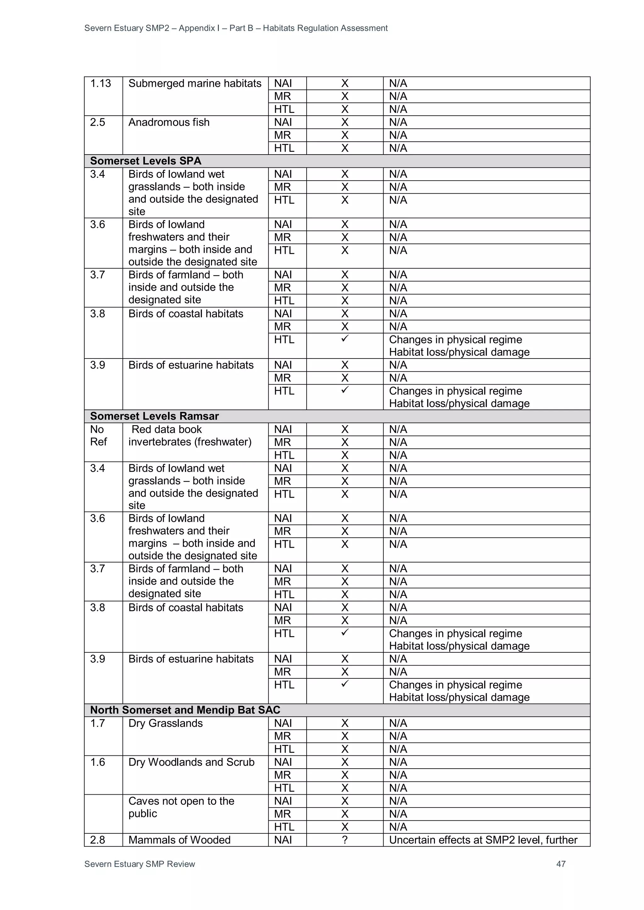 Severn Estuary SMP2 – Appendix I – Part B – Habitats Regulation Assessment
Severn Estuary SMP Review 47
1.13 Submerged marine habitats NAI X N/A
MR X N/A
HTL X N/A
2.5 Anadromous fish NAI X N/A
MR X N/A
HTL X N/A
Somerset Levels SPA
3.4 Birds of lowland wet
grasslands – both inside
and outside the designated
site
NAI X N/A
MR X N/A
HTL X N/A
3.6 Birds of lowland
freshwaters and their
margins – both inside and
outside the designated site
NAI X N/A
MR X N/A
HTL X N/A
3.7 Birds of farmland – both
inside and outside the
designated site
NAI X N/A
MR X N/A
HTL X N/A
3.8 Birds of coastal habitats NAI X N/A
MR X N/A
HTL  Changes in physical regime
Habitat loss/physical damage
3.9 Birds of estuarine habitats NAI X N/A
MR X N/A
HTL  Changes in physical regime
Habitat loss/physical damage
Somerset Levels Ramsar
No
Ref
Red data book
invertebrates (freshwater)
NAI X N/A
MR X N/A
HTL X N/A
3.4 Birds of lowland wet
grasslands – both inside
and outside the designated
site
NAI X N/A
MR X N/A
HTL X N/A
3.6 Birds of lowland
freshwaters and their
margins – both inside and
outside the designated site
NAI X N/A
MR X N/A
HTL X N/A
3.7 Birds of farmland – both
inside and outside the
designated site
NAI X N/A
MR X N/A
HTL X N/A
3.8 Birds of coastal habitats NAI X N/A
MR X N/A
HTL  Changes in physical regime
Habitat loss/physical damage
3.9 Birds of estuarine habitats NAI X N/A
MR X N/A
HTL  Changes in physical regime
Habitat loss/physical damage
North Somerset and Mendip Bat SAC
1.7 Dry Grasslands NAI X N/A
MR X N/A
HTL X N/A
1.6 Dry Woodlands and Scrub NAI X N/A
MR X N/A
HTL X N/A
Caves not open to the
public
NAI X N/A
MR X N/A
HTL X N/A
2.8 Mammals of Wooded NAI ? Uncertain effects at SMP2 level, further
 