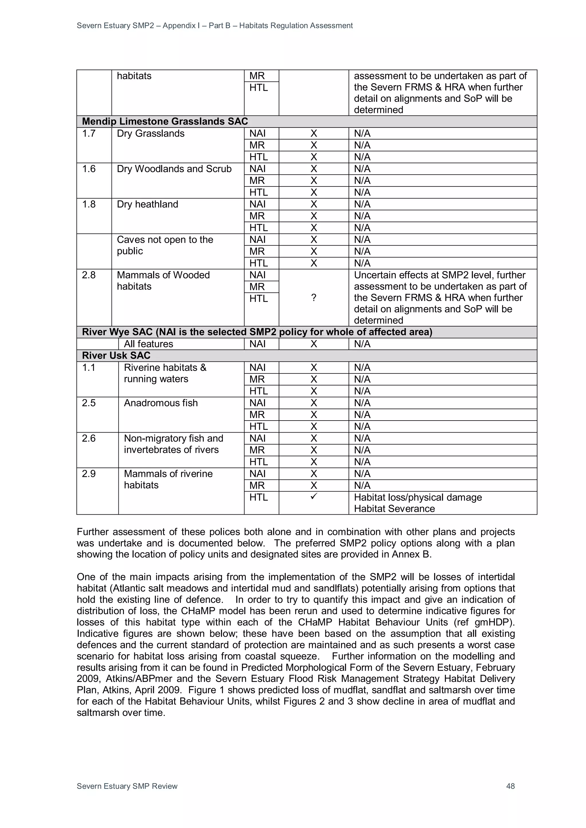 Severn Estuary SMP2 – Appendix I – Part B – Habitats Regulation Assessment
Severn Estuary SMP Review 48
habitats MR assessment to be undertaken as part of
the Severn FRMS & HRA when further
detail on alignments and SoP will be
determined
HTL
Mendip Limestone Grasslands SAC
1.7 Dry Grasslands NAI X N/A
MR X N/A
HTL X N/A
1.6 Dry Woodlands and Scrub NAI X N/A
MR X N/A
HTL X N/A
1.8 Dry heathland NAI X N/A
MR X N/A
HTL X N/A
Caves not open to the
public
NAI X N/A
MR X N/A
HTL X N/A
2.8 Mammals of Wooded
habitats
NAI
?
Uncertain effects at SMP2 level, further
assessment to be undertaken as part of
the Severn FRMS & HRA when further
detail on alignments and SoP will be
determined
MR
HTL
River Wye SAC (NAI is the selected SMP2 policy for whole of affected area)
All features NAI X N/A
River Usk SAC
1.1 Riverine habitats &
running waters
NAI X N/A
MR X N/A
HTL X N/A
2.5 Anadromous fish NAI X N/A
MR X N/A
HTL X N/A
2.6 Non-migratory fish and
invertebrates of rivers
NAI X N/A
MR X N/A
HTL X N/A
2.9 Mammals of riverine
habitats
NAI X N/A
MR X N/A
HTL  Habitat loss/physical damage
Habitat Severance
Further assessment of these polices both alone and in combination with other plans and projects
was undertake and is documented below. The preferred SMP2 policy options along with a plan
showing the location of policy units and designated sites are provided in Annex B.
One of the main impacts arising from the implementation of the SMP2 will be losses of intertidal
habitat (Atlantic salt meadows and intertidal mud and sandlflats) potentially arising from options that
hold the existing line of defence. In order to try to quantify this impact and give an indication of
distribution of loss, the CHaMP model has been rerun and used to determine indicative figures for
losses of this habitat type within each of the CHaMP Habitat Behaviour Units (ref gmHDP).
Indicative figures are shown below; these have been based on the assumption that all existing
defences and the current standard of protection are maintained and as such presents a worst case
scenario for habitat loss arising from coastal squeeze. Further information on the modelling and
results arising from it can be found in Predicted Morphological Form of the Severn Estuary, February
2009, Atkins/ABPmer and the Severn Estuary Flood Risk Management Strategy Habitat Delivery
Plan, Atkins, April 2009. Figure 1 shows predicted loss of mudflat, sandflat and saltmarsh over time
for each of the Habitat Behaviour Units, whilst Figures 2 and 3 show decline in area of mudflat and
saltmarsh over time.
 
