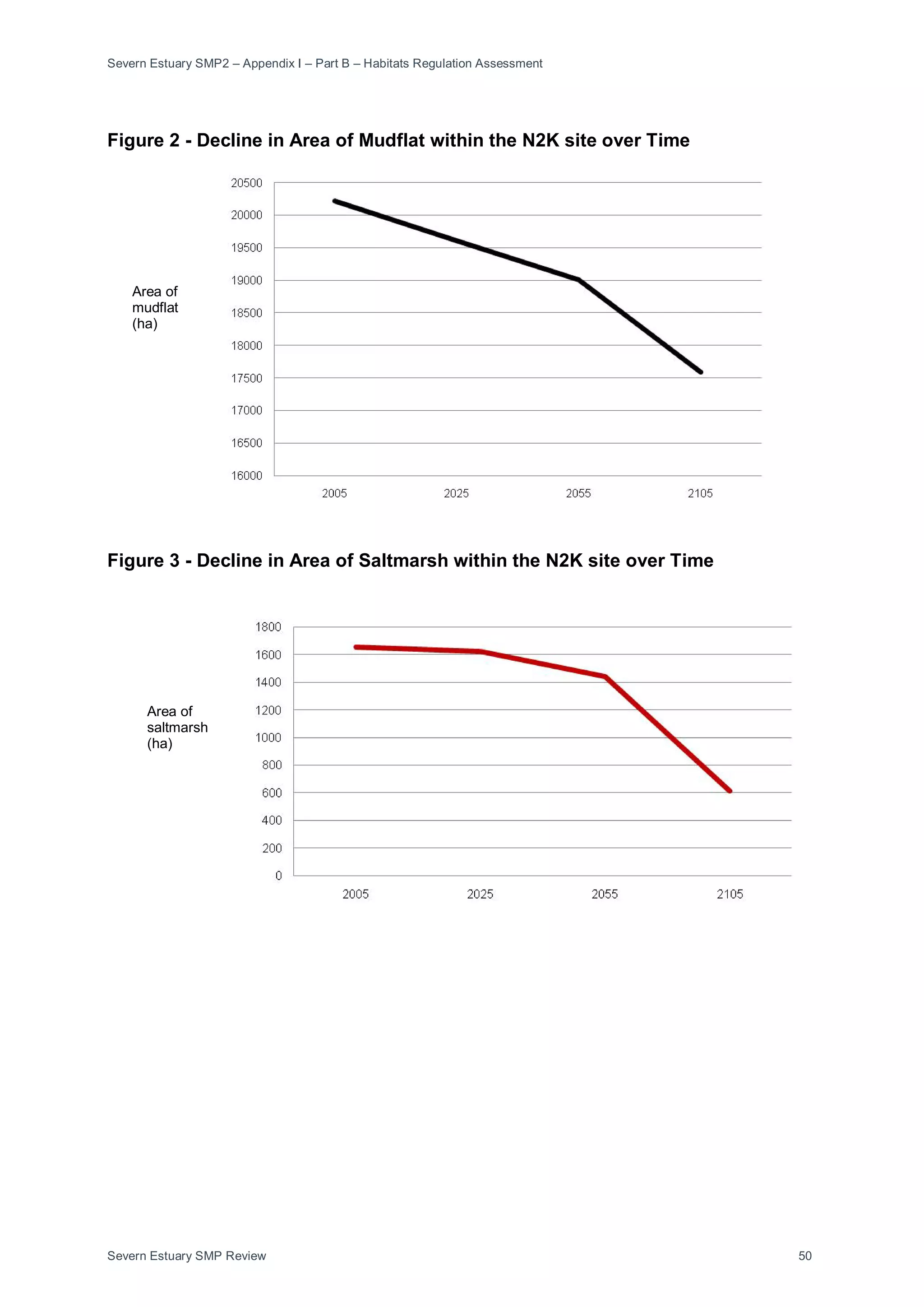 Severn Estuary SMP2 – Appendix I – Part B – Habitats Regulation Assessment
Severn Estuary SMP Review 50
Figure 2 - Decline in Area of Mudflat within the N2K site over Time
Figure 3 - Decline in Area of Saltmarsh within the N2K site over Time
Area of
mudflat
(ha)
Area of
saltmarsh
(ha)
 