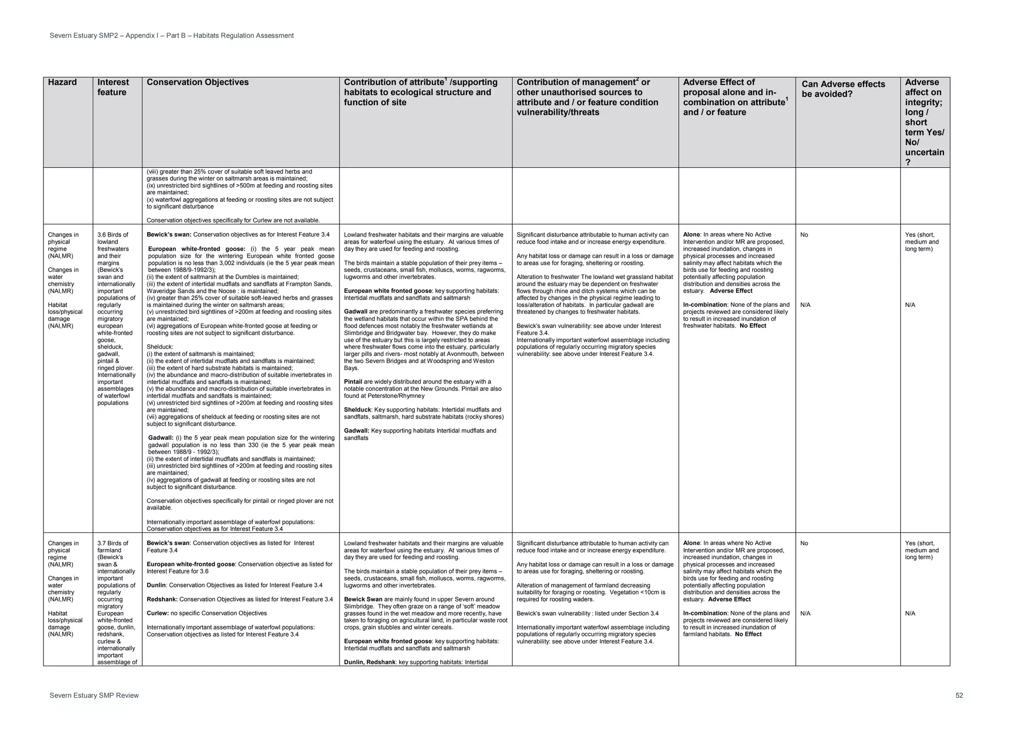 Severn Estuary SMP2 – Appendix I – Part B – Habitats Regulation Assessment
Severn Estuary SMP Review 52
Hazard Interest
feature
Conservation Objectives Contribution of attribute1
/supporting
habitats to ecological structure and
function of site
Contribution of management2
or
other unauthorised sources to
attribute and / or feature condition
vulnerability/threats
Adverse Effect of
proposal alone and in-
combination on attribute
1
and / or feature
Can Adverse effects
be avoided?
Adverse
affect on
integrity;
long /
short
term Yes/
No/
uncertain
?
(viii) greater than 25% cover of suitable soft leaved herbs and
grasses during the winter on saltmarsh areas is maintained;
(ix) unrestricted bird sightlines of >500m at feeding and roosting sites
are maintained;
(x) waterfowl aggregations at feeding or roosting sites are not subject
to significant disturbance
Conservation objectives specifically for Curlew are not available.
Changes in
physical
regime
(NAI,MR)
Changes in
water
chemistry
(NAI,MR)
Habitat
loss/physical
damage
(NAI,MR)
3.6 Birds of
lowland
freshwaters
and their
margins
(Bewick’s
swan and
internationally
important
populations of
regularly
occurring
migratory
european
white-fronted
goose,
shelduck,
gadwall,
pintail &
ringed plover.
Internationally
important
assemblages
of waterfowl
populations
Bewick’s swan: Conservation objectives as for Interest Feature 3.4
European white-fronted goose: (i) the 5 year peak mean
population size for the wintering European white fronted goose
population is no less than 3,002 individuals (ie the 5 year peak mean
between 1988/9-1992/3);
(ii) the extent of saltmarsh at the Dumbles is maintained;
(iii) the extent of intertidal mudflats and sandflats at Frampton Sands,
Waveridge Sands and the Noose : is maintained;
(iv) greater than 25% cover of suitable soft-leaved herbs and grasses
is maintained during the winter on saltmarsh areas;
(v) unrestricted bird sightlines of >200m at feeding and roosting sites
are maintained;
(vi) aggregations of European white-fronted goose at feeding or
roosting sites are not subject to significant disturbance.
Shelduck:
(i) the extent of saltmarsh is maintained;
(ii) the extent of intertidal mudflats and sandflats is maintained;
(iii) the extent of hard substrate habitats is maintained;
(iv) the abundance and macro-distribution of suitable invertebrates in
intertidal mudflats and sandflats is maintained;
(v) the abundance and macro-distribution of suitable invertebrates in
intertidal mudflats and sandflats is maintained;
(vi) unrestricted bird sightlines of >200m at feeding and roosting sites
are maintained;
(vii) aggregations of shelduck at feeding or roosting sites are not
subject to significant disturbance.
Gadwall: (i) the 5 year peak mean population size for the wintering
gadwall population is no less than 330 (ie the 5 year peak mean
between 1988/9 - 1992/3);
(ii) the extent of intertidal mudflats and sandflats is maintained;
(iii) unrestricted bird sightlines of >200m at feeding and roosting sites
are maintained;
(iv) aggregations of gadwall at feeding or roosting sites are not
subject to significant disturbance.
Conservation objectives specifically for pintail or ringed plover are not
available.
Internationally important assemblage of waterfowl populations:
Conservation objectives as for Interest Feature 3.4
Lowland freshwater habitats and their margins are valuable
areas for waterfowl using the estuary. At various times of
day they are used for feeding and roosting.
The birds maintain a stable population of their prey items –
seeds, crustaceans, small fish, molluscs, worms, ragworms,
lugworms and other invertebrates.
European white fronted goose: key supporting habitats:
Intertidal mudflats and sandflats and saltmarsh
Gadwall are predominantly a freshwater species preferring
the wetland habitats that occur within the SPA behind the
flood defences most notably the freshwater wetlands at
Slimbridge and Bridgwater bay. However, they do make
use of the estuary but this is largely restricted to areas
where freshwater flows come into the estuary, particularly
larger pills and rivers- most notably at Avonmouth, between
the two Severn Bridges and at Woodspring and Weston
Bays.
Pintail are widely distributed around the estuary with a
notable concentration at the New Grounds. Pintail are also
found at Peterstone/Rhymney
Shelduck: Key supporting habitats: Intertidal mudflats and
sandflats, saltmarsh, hard substrate habitats (rocky shores)
Gadwall: Key supporting habitats Intertidal mudflats and
sandflats
Significant disturbance attributable to human activity can
reduce food intake and or increase energy expenditure.
Any habitat loss or damage can result in a loss or damage
to areas use for foraging, sheltering or roosting.
Alteration to freshwater The lowland wet grassland habitat
around the estuary may be dependent on freshwater
flows through rhine and ditch systems which can be
affected by changes in the physical regime leading to
loss/alteration of habitats. In particular gadwall are
threatened by changes to freshwater habitats.
Bewick’s swan vulnerability: see above under Interest
Feature 3.4.
Internationally important waterfowl assemblage including
populations of regularly occurring migratory species
vulnerability: see above under Interest Feature 3.4.
Alone: In areas where No Active
Intervention and/or MR are proposed,
increased inundation, changes in
physical processes and increased
salinity may affect habitats which the
birds use for feeding and roosting
potentially affecting population
distribution and densities across the
estuary. Adverse Effect
In-combination: None of the plans and
projects reviewed are considered likely
to result in increased inundation of
freshwater habitats. No Effect
No
N/A
Yes (short,
medium and
long term)
N/A
Changes in
physical
regime
(NAI,MR)
Changes in
water
chemistry
(NAI,MR)
Habitat
loss/physical
damage
(NAI,MR)
3.7 Birds of
farmland
(Bewick’s
swan &
internationally
important
populations of
regularly
occurring
migratory
European
white-fronted
goose, dunlin,
redshank,
curlew &
internationally
important
assemblage of
Bewick’s swan: Conservation objectives as listed for Interest
Feature 3.4
European white-fronted goose: Conservation objective as listed for
Interest Feature for 3.6
Dunlin: Conservation Objectives as listed for Interest Feature 3.4
Redshank: Conservation Objectives as listed for Interest Feature 3.4
Curlew: no specific Conservation Objectives
Internationally important assemblage of waterfowl populations:
Conservation objectives as listed for Interest Feature 3.4
Lowland freshwater habitats and their margins are valuable
areas for waterfowl using the estuary. At various times of
day they are used for feeding and roosting.
The birds maintain a stable population of their prey items –
seeds, crustaceans, small fish, molluscs, worms, ragworms,
lugworms and other invertebrates.
Bewick Swan are mainly found in upper Severn around
Slimbridge. They often graze on a range of ‘soft’ meadow
grasses found in the wet meadow and more recently, have
taken to foraging on agricultural land, in particular waste root
crops, grain stubbles and winter cereals.
European white fronted goose: key supporting habitats:
Intertidal mudflats and sandflats and saltmarsh
Dunlin, Redshank: key supporting habitats: Intertidal
Significant disturbance attributable to human activity can
reduce food intake and or increase energy expenditure.
Any habitat loss or damage can result in a loss or damage
to areas use for foraging, sheltering or roosting.
Alteration of management of farmland decreasing
suitability for foraging or roosting. Vegetation <10cm is
required for roosting waders.
Bewick’s swan vulnerability : listed under Section 3.4
Internationally important waterfowl assemblage including
populations of regularly occurring migratory species
vulnerability: see above under Interest Feature 3.4.
Alone: In areas where No Active
Intervention and/or MR are proposed,
increased inundation, changes in
physical processes and increased
salinity may affect habitats which the
birds use for feeding and roosting
potentially affecting population
distribution and densities across the
estuary. Adverse Effect
In-combination: None of the plans and
projects reviewed are considered likely
to result in increased inundation of
farmland habitats. No Effect
No
N/A
Yes (short,
medium and
long term)
N/A
 