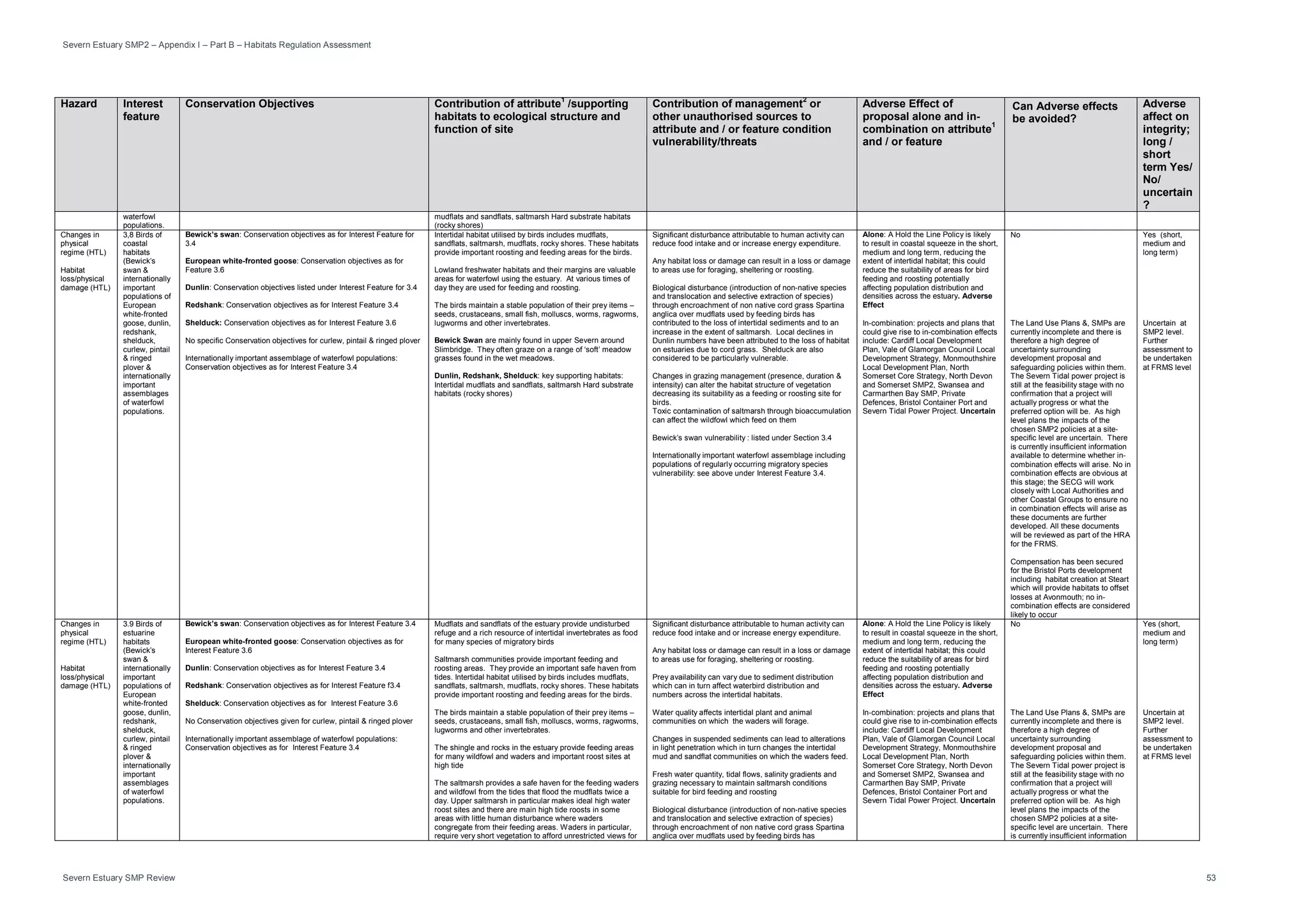 Severn Estuary SMP2 – Appendix I – Part B – Habitats Regulation Assessment
Severn Estuary SMP Review 53
Hazard Interest
feature
Conservation Objectives Contribution of attribute1
/supporting
habitats to ecological structure and
function of site
Contribution of management2
or
other unauthorised sources to
attribute and / or feature condition
vulnerability/threats
Adverse Effect of
proposal alone and in-
combination on attribute
1
and / or feature
Can Adverse effects
be avoided?
Adverse
affect on
integrity;
long /
short
term Yes/
No/
uncertain
?
waterfowl
populations.
mudflats and sandflats, saltmarsh Hard substrate habitats
(rocky shores)
Changes in
physical
regime (HTL)
Habitat
loss/physical
damage (HTL)
3,8 Birds of
coastal
habitats
(Bewick’s
swan &
internationally
important
populations of
European
white-fronted
goose, dunlin,
redshank,
shelduck,
curlew, pintail
& ringed
plover &
internationally
important
assemblages
of waterfowl
populations.
Bewick’s swan: Conservation objectives as for Interest Feature for
3.4
European white-fronted goose: Conservation objectives as for
Feature 3.6
Dunlin: Conservation objectives listed under Interest Feature for 3.4
Redshank: Conservation objectives as for Interest Feature 3.4
Shelduck: Conservation objectives as for Interest Feature 3.6
No specific Conservation objectives for curlew, pintail & ringed plover
Internationally important assemblage of waterfowl populations:
Conservation objectives as for Interest Feature 3.4
Intertidal habitat utilised by birds includes mudflats,
sandflats, saltmarsh, mudflats, rocky shores. These habitats
provide important roosting and feeding areas for the birds.
Lowland freshwater habitats and their margins are valuable
areas for waterfowl using the estuary. At various times of
day they are used for feeding and roosting.
The birds maintain a stable population of their prey items –
seeds, crustaceans, small fish, molluscs, worms, ragworms,
lugworms and other invertebrates.
Bewick Swan are mainly found in upper Severn around
Slimbridge. They often graze on a range of ‘soft’ meadow
grasses found in the wet meadows.
Dunlin, Redshank, Shelduck: key supporting habitats:
Intertidal mudflats and sandflats, saltmarsh Hard substrate
habitats (rocky shores)
Significant disturbance attributable to human activity can
reduce food intake and or increase energy expenditure.
Any habitat loss or damage can result in a loss or damage
to areas use for foraging, sheltering or roosting.
Biological disturbance (introduction of non-native species
and translocation and selective extraction of species)
through encroachment of non native cord grass Spartina
anglica over mudflats used by feeding birds has
contributed to the loss of intertidal sediments and to an
increase in the extent of saltmarsh. Local declines in
Dunlin numbers have been attributed to the loss of habitat
on estuaries due to cord grass. Shelduck are also
considered to be particularly vulnerable.
Changes in grazing management (presence, duration &
intensity) can alter the habitat structure of vegetation
decreasing its suitability as a feeding or roosting site for
birds.
Toxic contamination of saltmarsh through bioaccumulation
can affect the wildfowl which feed on them
Bewick’s swan vulnerability : listed under Section 3.4
Internationally important waterfowl assemblage including
populations of regularly occurring migratory species
vulnerability: see above under Interest Feature 3.4.
Alone: A Hold the Line Policy is likely
to result in coastal squeeze in the short,
medium and long term, reducing the
extent of intertidal habitat; this could
reduce the suitability of areas for bird
feeding and roosting potentially
affecting population distribution and
densities across the estuary. Adverse
Effect
In-combination: projects and plans that
could give rise to in-combination effects
include: Cardiff Local Development
Plan, Vale of Glamorgan Council Local
Development Strategy, Monmouthshire
Local Development Plan, North
Somerset Core Strategy, North Devon
and Somerset SMP2, Swansea and
Carmarthen Bay SMP, Private
Defences, Bristol Container Port and
Severn Tidal Power Project. Uncertain
No
The Land Use Plans &, SMPs are
currently incomplete and there is
therefore a high degree of
uncertainty surrounding
development proposal and
safeguarding policies within them.
The Severn Tidal power project is
still at the feasibility stage with no
confirmation that a project will
actually progress or what the
preferred option will be. As high
level plans the impacts of the
chosen SMP2 policies at a site-
specific level are uncertain. There
is currently insufficient information
available to determine whether in-
combination effects will arise. No in
combination effects are obvious at
this stage; the SECG will work
closely with Local Authorities and
other Coastal Groups to ensure no
in combination effects will arise as
these documents are further
developed. All these documents
will be reviewed as part of the HRA
for the FRMS.
Compensation has been secured
for the Bristol Ports development
including habitat creation at Steart
which will provide habitats to offset
losses at Avonmouth; no in-
combination effects are considered
likely to occur
Yes (short,
medium and
long term)
Uncertain at
SMP2 level.
Further
assessment to
be undertaken
at FRMS level
Changes in
physical
regime (HTL)
Habitat
loss/physical
damage (HTL)
3.9 Birds of
estuarine
habitats
(Bewick’s
swan &
internationally
important
populations of
European
white-fronted
goose, dunlin,
redshank,
shelduck,
curlew, pintail
& ringed
plover &
internationally
important
assemblages
of waterfowl
populations.
Bewick’s swan: Conservation objectives as for Interest Feature 3.4
European white-fronted goose: Conservation objectives as for
Interest Feature 3.6
Dunlin: Conservation objectives as for Interest Feature 3.4
Redshank: Conservation objectives as for Interest Feature f3.4
Shelduck: Conservation objectives as for Interest Feature 3.6
No Conservation objectives given for curlew, pintail & ringed plover
Internationally important assemblage of waterfowl populations:
Conservation objectives as for Interest Feature 3.4
Mudflats and sandflats of the estuary provide undisturbed
refuge and a rich resource of intertidal invertebrates as food
for many species of migratory birds
Saltmarsh communities provide important feeding and
roosting areas. They provide an important safe haven from
tides. Intertidal habitat utilised by birds includes mudflats,
sandflats, saltmarsh, mudflats, rocky shores. These habitats
provide important roosting and feeding areas for the birds.
The birds maintain a stable population of their prey items –
seeds, crustaceans, small fish, molluscs, worms, ragworms,
lugworms and other invertebrates.
The shingle and rocks in the estuary provide feeding areas
for many wildfowl and waders and important roost sites at
high tide
The saltmarsh provides a safe haven for the feeding waders
and wildfowl from the tides that flood the mudflats twice a
day. Upper saltmarsh in particular makes ideal high water
roost sites and there are main high tide roosts in some
areas with little human disturbance where waders
congregate from their feeding areas. Waders in particular,
require very short vegetation to afford unrestricted views for
Significant disturbance attributable to human activity can
reduce food intake and or increase energy expenditure.
Any habitat loss or damage can result in a loss or damage
to areas use for foraging, sheltering or roosting.
Prey availability can vary due to sediment distribution
which can in turn affect waterbird distribution and
numbers across the intertidal habitats.
Water quality affects intertidal plant and animal
communities on which the waders will forage.
Changes in suspended sediments can lead to alterations
in light penetration which in turn changes the intertidal
mud and sandflat communities on which the waders feed.
Fresh water quantity, tidal flows, salinity gradients and
grazing necessary to maintain saltmarsh conditions
suitable for bird feeding and roosting
Biological disturbance (introduction of non-native species
and translocation and selective extraction of species)
through encroachment of non native cord grass Spartina
anglica over mudflats used by feeding birds has
Alone: A Hold the Line Policy is likely
to result in coastal squeeze in the short,
medium and long term, reducing the
extent of intertidal habitat; this could
reduce the suitability of areas for bird
feeding and roosting potentially
affecting population distribution and
densities across the estuary. Adverse
Effect
In-combination: projects and plans that
could give rise to in-combination effects
include: Cardiff Local Development
Plan, Vale of Glamorgan Council Local
Development Strategy, Monmouthshire
Local Development Plan, North
Somerset Core Strategy, North Devon
and Somerset SMP2, Swansea and
Carmarthen Bay SMP, Private
Defences, Bristol Container Port and
Severn Tidal Power Project. Uncertain
No
The Land Use Plans &, SMPs are
currently incomplete and there is
therefore a high degree of
uncertainty surrounding
development proposal and
safeguarding policies within them.
The Severn Tidal power project is
still at the feasibility stage with no
confirmation that a project will
actually progress or what the
preferred option will be. As high
level plans the impacts of the
chosen SMP2 policies at a site-
specific level are uncertain. There
is currently insufficient information
Yes (short,
medium and
long term)
Uncertain at
SMP2 level.
Further
assessment to
be undertaken
at FRMS level
 