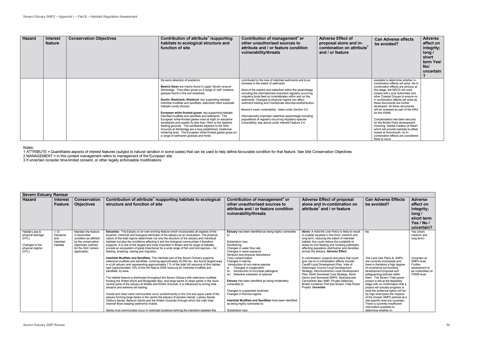 Severn Estuary SMP2 – Appendix I – Part B – Habitats Regulation Assessment
Severn Estuary SMP Review 54
Hazard Interest
feature
Conservation Objectives Contribution of attribute1
/supporting
habitats to ecological structure and
function of site
Contribution of management2
or
other unauthorised sources to
attribute and / or feature condition
vulnerability/threats
Adverse Effect of
proposal alone and in-
combination on attribute
1
and / or feature
Can Adverse effects
be avoided?
Adverse
affect on
integrity;
long /
short
term Yes/
No/
uncertain
?
the early detection of predators
Bewick Swan are mainly found in upper Severn around
Slimbridge. They often graze on a range of ‘soft’ meadow
grasses found in the wet meadows.
Dunlin, Redshank, Shelduck: key supporting habitats:
Intertidal mudflats and sandflats, saltmarsh Hard substrate
habitats (rocky shores)
European white fronted goose: key supporting habitats:
Intertidal mudflats and sandflats and saltmarsh . The
European white-fronted geese roost at night on estuarine
sandbanks and usually fly less than 10km to the daytime
feeding grounds. The sandbanks adjacent to the New
Grounds at Slimbridge are a long established, traditional
wintering area. The European white-fronted geese graze on
a range of saltmarsh grasses and herbs
contributed to the loss of intertidal sediments and to an
increase in the extent of saltmarsh
Most of the waders and waterfowl within the assemblage
including the internationally important regularly occurring
migratory birds feed on invertebrates within and on the
sediments Changes to physical regime can affect
sediment loading and invertebrate abundance/distribution.
Bewick’s swan vulnerability : listed under Section 3.4
Internationally important waterfowl assemblage including
populations of regularly occurring migratory species
vulnerability: see above under Interest Feature 3.4.
available to determine whether in-
combination effects will arise. No in
combination effects are obvious at
this stage; the SECG will work
closely with Local Authorities and
other Coastal Groups to ensure no
in combination effects will arise as
these documents are further
developed. All these documents
will be reviewed as part of the HRA
for the FRMS.
Compensation has been secured
for the Bristol Ports development
including habitat creation at Steart
which will provide habitats to offset
losses at Avonmouth; no in-
combination effects are considered
likely to occur
Notes:
1 ATTRIBUTE = Quantifiable aspects of interest features (subject to natural variation in some cases) that can be used to help define favourable condition for that feature. See Site Conservation Objectives
2 MANAGEMENT = in this context management refers to management of the European site
3 If uncertain consider time-limited consent, or other legally enforceable modifications
Severn Estuary Ramsar
Hazard Interest
Feature
Conservation
Objectives
Contribution of attribute
1
/supporting habitats to ecological
structure and function of site
Contribution of management
2
or
other unauthorised sources to
attribute and / or feature condition
vulnerability/threats
Adverse Effect of proposal
alone and in-combination on
attribute
1
and / or feature
Can Adverse Effects
be avoided?
Adverse
affect on
integrity;
long /
short term
Yes / No /
uncertain?
Habitat Loss &
physical damage
(HTL)
Changes to the
physical regime
(HTL)
1.12
Estuarine
and
Intertidal
habitats
Maintain the feature
in favourable
condition as defined
by the conservation
objectives outlined
for the SAC (where
applicable)
Estuaries: The Estuary is an over-arching feature which incorporates all aspects of the
physical, chemical and biological attributes of the estuary as an ecosystem. The physical
nature of the tidal regime determines not only the structure of the estuary and individual
habitats but also the conditions affecting it and the biological communities it therefore
supports. It is one of the largest and most important in Britain and its range of habitats
provide an ecosystem of great importance for a wide range of fish and bird species – for
feeding, breeding, resting and migration.
Intertidal Mudflats and Sandflats: The intertidal part of the Severn Estuary supports
extensive mudflats and sandflats, covering approximately 20,300 ha - the fourth largest area
in a UK estuary and representing approximately 7 % of the total UK resource of this habitat
type (approximately 10% of the UK Natura 2000 resource for Intertidal mudflats and
sandflats, by area.
The habitat feature is distributed throughout the Severn Estuary with extensive mudflats
fronting the Welsh shore and Bridgwater Bay, and large banks of clean sands in the more
central parts of the estuary at Middle and Welsh Grounds. It is influenced by strong tidal
streams and extreme silt loading.
Gravel and clean sand communities occur predominantly in the mid and upper parts of the
estuary forming large banks in the centre the estuary (Frampton Sands, Lydney Sands,
Oldbury Sands, Bedwyn Sands and the Welsh Grounds) through which the main tidal
channel flows keeping sediments mobile.
Sandy mud communities occur in restricted locations forming the transition between the
Estuary has been identified as being highly vulnerable
to:
Substratum loss
Smothering
Changes in water flow rate
Changes in wave exposure
Abrasion and physical disturbance
Toxic contamination
Changes in salinity
Introduction of non-native species
xi. Changes in oxygenation
xii. Introduction of microbial pathogens
xiv. Selective extraction of species
Estuary has been identified as being moderately
vulnerable to:
Changes in suspended sediment
Changes in thermal regime
Intertidal Mudflats and Sandflats have been identified
as being highly vulnerable to:
Substratum loss
Alone: A Hold the Line Policy is likely to result
in coastal squeeze in the short, medium and
long term, reducing the extent of intertidal
habitat; this could reduce the suitability of
areas for bird feeding and roosting potentially
affecting population distribution and densities
across the estuary. Adverse Effect
In-combination: projects and plans that could
give rise to in-combination effects include:
Cardiff Local Development Plan, Vale of
Glamorgan Council Local Development
Strategy, Monmouthshire Local Development
Plan, North Somerset Core Strategy, North
Devon and Somerset SMP2, Swansea and
Carmarthen Bay SMP, Private Defences,
Bristol Container Port and Severn Tidal Power
Project. Uncertain
No
The Land Use Plans &, SMPs
are currently incomplete and
there is therefore a high degree
of uncertainty surrounding
development proposal and
safeguarding policies within
them. The Severn Tidal power
project is still at the feasibility
stage with no confirmation that a
project will actually progress or
what the preferred option will be.
As high level plans the impacts
of the chosen SMP2 policies at a
site-specific level are uncertain.
There is currently insufficient
information available to
determine whether in-
Yes (short,
medium and
long term)
Uncertain at
SMP2 level.
Further
assessment to
be undertaken at
FRMS level
 
