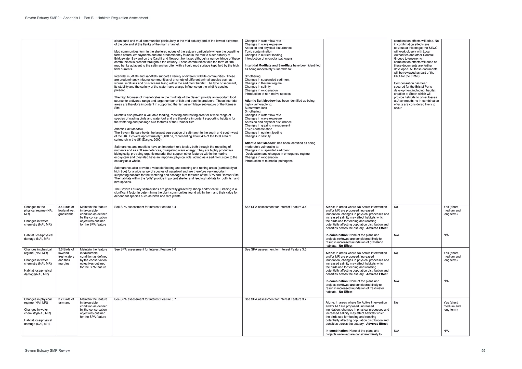 Severn Estuary SMP2 – Appendix I – Part B – Habitats Regulation Assessment
Severn Estuary SMP Review 55
clean sand and mud communities particularly in the mid estuary and at the lowest extremes
of the tide and at the flanks of the main channel.
Mud communities form in the sheltered edges of the estuary particularly where the coastline
forms natural embayments and are predominantly found in the mid to outer estuary at
Bridgewater Bay and on the Cardiff and Newport frontages although a narrow fringe of these
communities is present throughout the estuary. These communities take the form of firm
mud banks adjacent to the saltmarshes often with a liquid mud surface kept fluid by the high
tidal currents.
Intertidal mudflats and sandflats support a variety of different wildlife communities. These
are predominantly infaunal communities of a variety of different animal species such as
worms, molluscs and crustaceans living within the sediment habitat. The type of sediment,
its stability and the salinity of the water have a large influence on the wildlife species
present.
The high biomass of invertebrates in the mudflats of the Severn provide an important food
source for a diverse range and large number of fish and benthic predators. These intertidal
areas are therefore important in supporting the fish assemblage subfeature of the Ramsar
Site
Mudflats also provide a valuable feeding, roosting and resting area for a wide range of
species of wading birds and waterfowl and are therefore important supporting habitats for
the wintering and passage bird features of the Ramsar Site
Atlantic Salt Meadow
The Severn Estuary holds the largest aggregation of saltmarsh in the south and south-west
of the UK. It covers approximately 1,400 ha, representing about 4% of the total area of
saltmarsh in the UK (Dargie, 2000).
Saltmarshes and mudflats have an important role to play both through the recycling of
nutrients and as soft sea defences, dissipating wave energy. They are highly productive
biologically, providing organic material that support other features within the marine
ecosystem and they also have an important physical role, acting as a sediment store to the
estuary as a whole.
Saltmarshes also provide a valuable feeding and roosting and resting areas (particularly at
high tide) for a wide range of species of waterfowl and are therefore very important
supporting habitats for the wintering and passage bird features of the SPA and Ramsar Site.
The habitats within the “pills” provide important shelter and feeding habitats for both fish and
bird species.
The Severn Estuary saltmarshes are generally grazed by sheep and/or cattle. Grazing is a
significant factor in determining the plant communities found within them and their value for
dependant species such as birds and rare plants.
Changes in water flow rate
Changes in wave exposure
Abrasion and physical disturbance
Toxic contamination
Changes in nutrient loading
Introduction of microbial pathogens
Intertidal Mudflats and Sandflats have been identified
as being moderately vulnerable to:
Smothering
Changes in suspended sediment
Changes in thermal regime
Changes in salinity
Changes in oxygenation
Introduction of non-native species
Atlantic Salt Meadow has been identified as being
highly vulnerable to:
Substratum loss
Smothering
Changes in water flow rate
Changes in wave exposure
Abrasion and physical disturbance
Changes in grazing management
Toxic contamination
Changes in nutrient loading
Changes in salinity
Atlantic Salt Meadow has been identified as being
moderately vulnerable to:
Changes in suspended sediment
Desiccation and changes in emergence regime
Changes in oxygenation
Introduction of microbial pathogens
combination effects will arise. No
in combination effects are
obvious at this stage; the SECG
will work closely with Local
Authorities and other Coastal
Groups to ensure no in
combination effects will arise as
these documents are further
developed. All these documents
will be reviewed as part of the
HRA for the FRMS.
Compensation has been
secured for the Bristol Ports
development including habitat
creation at Steart which will
provide habitats to offset losses
at Avonmouth; no in-combination
effects are considered likely to
occur
Changes to the
physical regime (NAI,
MR)
Changes in water
chemistry (NAI, MR)
Habitat Loss/physical
damage (NAI, MR)
3.4 Birds of
lowland wet
grasslands
Maintain the feature
in favourable
condition as defined
by the conservation
objectives outlined
for the SPA feature
See SPA assessment for Interest Feature 3.4 See SPA assessment for Interest Feature 3.4 Alone: In areas where No Active Intervention
and/or MR are proposed, increased
inundation, changes in physical processes and
increased salinity may affect habitats which
the birds use for feeding and roosting
potentially affecting population distribution and
densities across the estuary. Adverse Effect
In-combination: None of the plans and
projects reviewed are considered likely to
result in increased inundation of grassland
habitats. No Effect
No
N/A
Yes (short,
medium and
long term)
N/A
Changes in physical
regime (NAI, MR)
Changes in water
chemistry (NAI, MR)
Habitat loss/physical
damage(NAI, MR)
3.6 Birds of
lowland
freshwaters
and their
margins
Maintain the feature
in favourable
condition as defined
by the conservation
objectives outlined
for the SPA feature
See SPA assessment for Interest Feature 3.6 See SPA assessment for Interest Feature 3.6
Alone: In areas where No Active Intervention
and/or MR are proposed, increased
inundation, changes in physical processes and
increased salinity may affect habitats which
the birds use for feeding and roosting
potentially affecting population distribution and
densities across the estuary. Adverse Effect
In-combination: None of the plans and
projects reviewed are considered likely to
result in increased inundation of freshwater
habitats. No Effect
No
N/A
Yes (short,
medium and
long term)
N/A
Changes in physical
regime (NAI, MR)
Changes in water
chemistry(NAI, MR)
Habitat loss/physical
damage (NAI, MR)
3.7 Birds of
farmland
Maintain the feature
in favourable
condition as defined
by the conservation
objectives outlined
for the SPA feature
See SPA assessment for Interest Feature 3.7 See SPA assessment for Interest Feature 3.7
Alone: In areas where No Active Intervention
and/or MR are proposed, increased
inundation, changes in physical processes and
increased salinity may affect habitats which
the birds use for feeding and roosting
potentially affecting population distribution and
densities across the estuary. Adverse Effect
In-combination: None of the plans and
projects reviewed are considered likely to
No
N/A
Yes (short,
medium and
long term)
N/A
 