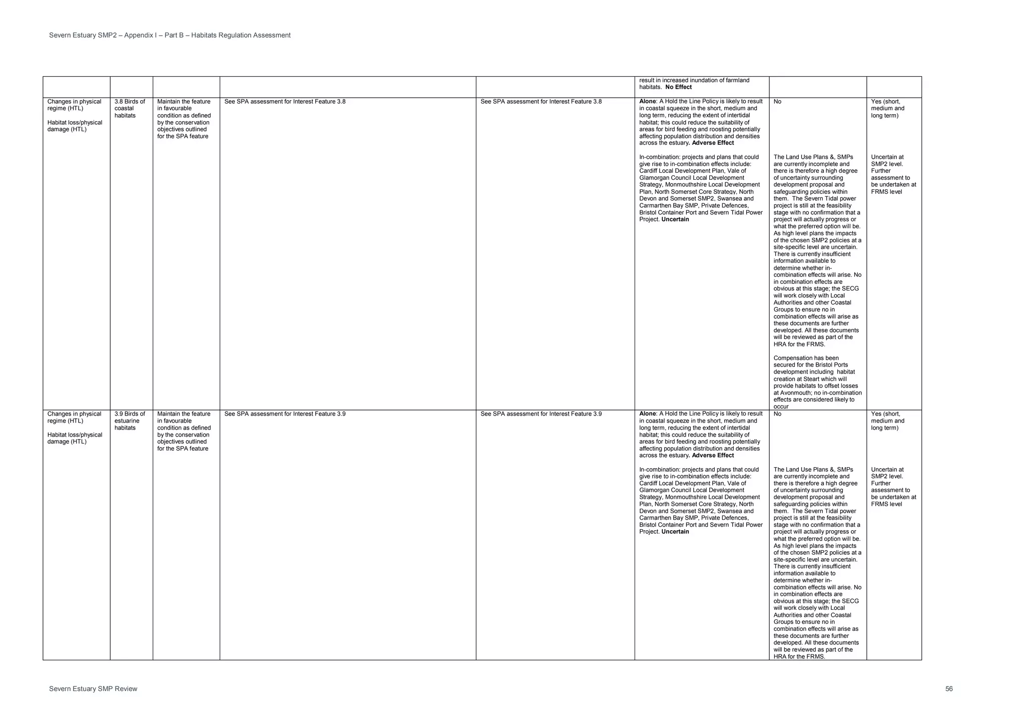 Severn Estuary SMP2 – Appendix I – Part B – Habitats Regulation Assessment
Severn Estuary SMP Review 56
result in increased inundation of farmland
habitats. No Effect
Changes in physical
regime (HTL)
Habitat loss/physical
damage (HTL)
3.8 Birds of
coastal
habitats
Maintain the feature
in favourable
condition as defined
by the conservation
objectives outlined
for the SPA feature
See SPA assessment for Interest Feature 3.8 See SPA assessment for Interest Feature 3.8 Alone: A Hold the Line Policy is likely to result
in coastal squeeze in the short, medium and
long term, reducing the extent of intertidal
habitat; this could reduce the suitability of
areas for bird feeding and roosting potentially
affecting population distribution and densities
across the estuary. Adverse Effect
In-combination: projects and plans that could
give rise to in-combination effects include:
Cardiff Local Development Plan, Vale of
Glamorgan Council Local Development
Strategy, Monmouthshire Local Development
Plan, North Somerset Core Strategy, North
Devon and Somerset SMP2, Swansea and
Carmarthen Bay SMP, Private Defences,
Bristol Container Port and Severn Tidal Power
Project. Uncertain
No
The Land Use Plans &, SMPs
are currently incomplete and
there is therefore a high degree
of uncertainty surrounding
development proposal and
safeguarding policies within
them. The Severn Tidal power
project is still at the feasibility
stage with no confirmation that a
project will actually progress or
what the preferred option will be.
As high level plans the impacts
of the chosen SMP2 policies at a
site-specific level are uncertain.
There is currently insufficient
information available to
determine whether in-
combination effects will arise. No
in combination effects are
obvious at this stage; the SECG
will work closely with Local
Authorities and other Coastal
Groups to ensure no in
combination effects will arise as
these documents are further
developed. All these documents
will be reviewed as part of the
HRA for the FRMS.
Compensation has been
secured for the Bristol Ports
development including habitat
creation at Steart which will
provide habitats to offset losses
at Avonmouth; no in-combination
effects are considered likely to
occur
Yes (short,
medium and
long term)
Uncertain at
SMP2 level.
Further
assessment to
be undertaken at
FRMS level
Changes in physical
regime (HTL)
Habitat loss/physical
damage (HTL)
3.9 Birds of
estuarine
habitats
Maintain the feature
in favourable
condition as defined
by the conservation
objectives outlined
for the SPA feature
See SPA assessment for Interest Feature 3.9 See SPA assessment for Interest Feature 3.9 Alone: A Hold the Line Policy is likely to result
in coastal squeeze in the short, medium and
long term, reducing the extent of intertidal
habitat; this could reduce the suitability of
areas for bird feeding and roosting potentially
affecting population distribution and densities
across the estuary. Adverse Effect
In-combination: projects and plans that could
give rise to in-combination effects include:
Cardiff Local Development Plan, Vale of
Glamorgan Council Local Development
Strategy, Monmouthshire Local Development
Plan, North Somerset Core Strategy, North
Devon and Somerset SMP2, Swansea and
Carmarthen Bay SMP, Private Defences,
Bristol Container Port and Severn Tidal Power
Project. Uncertain
No
The Land Use Plans &, SMPs
are currently incomplete and
there is therefore a high degree
of uncertainty surrounding
development proposal and
safeguarding policies within
them. The Severn Tidal power
project is still at the feasibility
stage with no confirmation that a
project will actually progress or
what the preferred option will be.
As high level plans the impacts
of the chosen SMP2 policies at a
site-specific level are uncertain.
There is currently insufficient
information available to
determine whether in-
combination effects will arise. No
in combination effects are
obvious at this stage; the SECG
will work closely with Local
Authorities and other Coastal
Groups to ensure no in
combination effects will arise as
these documents are further
developed. All these documents
will be reviewed as part of the
HRA for the FRMS.
Yes (short,
medium and
long term)
Uncertain at
SMP2 level.
Further
assessment to
be undertaken at
FRMS level
 