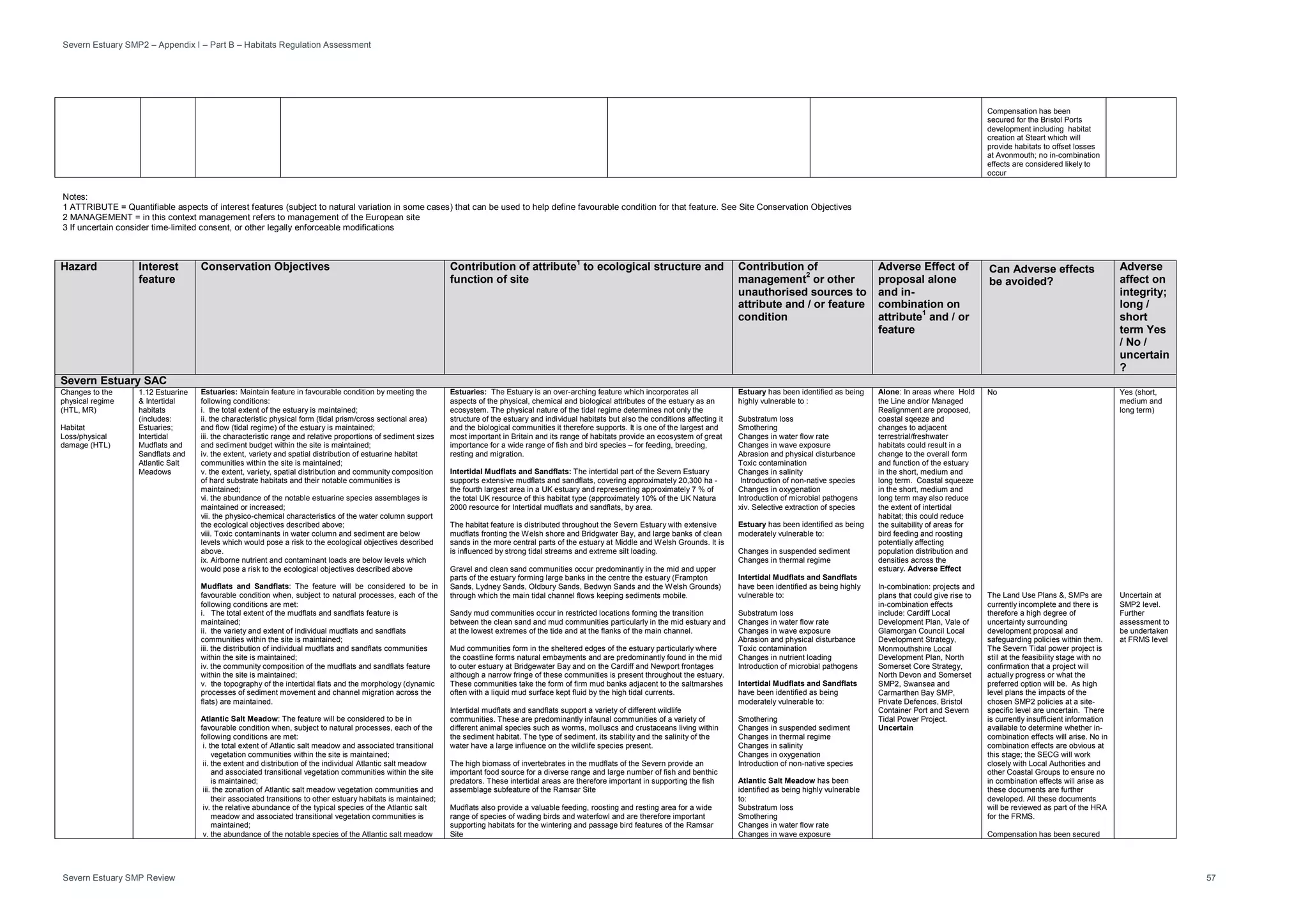 Severn Estuary SMP2 – Appendix I – Part B – Habitats Regulation Assessment
Severn Estuary SMP Review 57
Compensation has been
secured for the Bristol Ports
development including habitat
creation at Steart which will
provide habitats to offset losses
at Avonmouth; no in-combination
effects are considered likely to
occur
Notes:
1 ATTRIBUTE = Quantifiable aspects of interest features (subject to natural variation in some cases) that can be used to help define favourable condition for that feature. See Site Conservation Objectives
2 MANAGEMENT = in this context management refers to management of the European site
3 If uncertain consider time-limited consent, or other legally enforceable modifications
Hazard Interest
feature
Conservation Objectives Contribution of attribute1
to ecological structure and
function of site
Contribution of
management
2
or other
unauthorised sources to
attribute and / or feature
condition
Adverse Effect of
proposal alone
and in-
combination on
attribute
1
and / or
feature
Can Adverse effects
be avoided?
Adverse
affect on
integrity;
long /
short
term Yes
/ No /
uncertain
?
Severn Estuary SAC
Changes to the
physical regime
(HTL, MR)
Habitat
Loss/physical
damage (HTL)
1.12 Estuarine
& Intertidal
habitats
(includes:
Estuaries;
Intertidal
Mudflats and
Sandflats and
Atlantic Salt
Meadows
Estuaries: Maintain feature in favourable condition by meeting the
following conditions:
i. the total extent of the estuary is maintained;
ii. the characteristic physical form (tidal prism/cross sectional area)
and flow (tidal regime) of the estuary is maintained;
iii. the characteristic range and relative proportions of sediment sizes
and sediment budget within the site is maintained;
iv. the extent, variety and spatial distribution of estuarine habitat
communities within the site is maintained;
v. the extent, variety, spatial distribution and community composition
of hard substrate habitats and their notable communities is
maintained;
vi. the abundance of the notable estuarine species assemblages is
maintained or increased;
vii. the physico-chemical characteristics of the water column support
the ecological objectives described above;
viii. Toxic contaminants in water column and sediment are below
levels which would pose a risk to the ecological objectives described
above.
ix. Airborne nutrient and contaminant loads are below levels which
would pose a risk to the ecological objectives described above
Mudflats and Sandflats: The feature will be considered to be in
favourable condition when, subject to natural processes, each of the
following conditions are met:
i. The total extent of the mudflats and sandflats feature is
maintained;
ii. the variety and extent of individual mudflats and sandflats
communities within the site is maintained;
iii. the distribution of individual mudflats and sandflats communities
within the site is maintained;
iv. the community composition of the mudflats and sandflats feature
within the site is maintained;
v. the topography of the intertidal flats and the morphology (dynamic
processes of sediment movement and channel migration across the
flats) are maintained.
Atlantic Salt Meadow: The feature will be considered to be in
favourable condition when, subject to natural processes, each of the
following conditions are met:
i. the total extent of Atlantic salt meadow and associated transitional
vegetation communities within the site is maintained;
ii. the extent and distribution of the individual Atlantic salt meadow
and associated transitional vegetation communities within the site
is maintained;
iii. the zonation of Atlantic salt meadow vegetation communities and
their associated transitions to other estuary habitats is maintained;
iv. the relative abundance of the typical species of the Atlantic salt
meadow and associated transitional vegetation communities is
maintained;
v. the abundance of the notable species of the Atlantic salt meadow
Estuaries: The Estuary is an over-arching feature which incorporates all
aspects of the physical, chemical and biological attributes of the estuary as an
ecosystem. The physical nature of the tidal regime determines not only the
structure of the estuary and individual habitats but also the conditions affecting it
and the biological communities it therefore supports. It is one of the largest and
most important in Britain and its range of habitats provide an ecosystem of great
importance for a wide range of fish and bird species – for feeding, breeding,
resting and migration.
Intertidal Mudflats and Sandflats: The intertidal part of the Severn Estuary
supports extensive mudflats and sandflats, covering approximately 20,300 ha -
the fourth largest area in a UK estuary and representing approximately 7 % of
the total UK resource of this habitat type (approximately 10% of the UK Natura
2000 resource for Intertidal mudflats and sandflats, by area.
The habitat feature is distributed throughout the Severn Estuary with extensive
mudflats fronting the Welsh shore and Bridgwater Bay, and large banks of clean
sands in the more central parts of the estuary at Middle and Welsh Grounds. It is
is influenced by strong tidal streams and extreme silt loading.
Gravel and clean sand communities occur predominantly in the mid and upper
parts of the estuary forming large banks in the centre the estuary (Frampton
Sands, Lydney Sands, Oldbury Sands, Bedwyn Sands and the Welsh Grounds)
through which the main tidal channel flows keeping sediments mobile.
Sandy mud communities occur in restricted locations forming the transition
between the clean sand and mud communities particularly in the mid estuary and
at the lowest extremes of the tide and at the flanks of the main channel.
Mud communities form in the sheltered edges of the estuary particularly where
the coastline forms natural embayments and are predominantly found in the mid
to outer estuary at Bridgewater Bay and on the Cardiff and Newport frontages
although a narrow fringe of these communities is present throughout the estuary.
These communities take the form of firm mud banks adjacent to the saltmarshes
often with a liquid mud surface kept fluid by the high tidal currents.
Intertidal mudflats and sandflats support a variety of different wildlife
communities. These are predominantly infaunal communities of a variety of
different animal species such as worms, molluscs and crustaceans living within
the sediment habitat. The type of sediment, its stability and the salinity of the
water have a large influence on the wildlife species present.
The high biomass of invertebrates in the mudflats of the Severn provide an
important food source for a diverse range and large number of fish and benthic
predators. These intertidal areas are therefore important in supporting the fish
assemblage subfeature of the Ramsar Site
Mudflats also provide a valuable feeding, roosting and resting area for a wide
range of species of wading birds and waterfowl and are therefore important
supporting habitats for the wintering and passage bird features of the Ramsar
Site
Estuary has been identified as being
highly vulnerable to :
Substratum loss
Smothering
Changes in water flow rate
Changes in wave exposure
Abrasion and physical disturbance
Toxic contamination
Changes in salinity
Introduction of non-native species
Changes in oxygenation
Introduction of microbial pathogens
xiv. Selective extraction of species
Estuary has been identified as being
moderately vulnerable to:
Changes in suspended sediment
Changes in thermal regime
Intertidal Mudflats and Sandflats
have been identified as being highly
vulnerable to:
Substratum loss
Changes in water flow rate
Changes in wave exposure
Abrasion and physical disturbance
Toxic contamination
Changes in nutrient loading
Introduction of microbial pathogens
Intertidal Mudflats and Sandflats
have been identified as being
moderately vulnerable to:
Smothering
Changes in suspended sediment
Changes in thermal regime
Changes in salinity
Changes in oxygenation
Introduction of non-native species
Atlantic Salt Meadow has been
identified as being highly vulnerable
to:
Substratum loss
Smothering
Changes in water flow rate
Changes in wave exposure
Alone: In areas where Hold
the Line and/or Managed
Realignment are proposed,
coastal sqeeze and
changes to adjacent
terrestrial/freshwater
habitats could result in a
change to the overall form
and function of the estuary
in the short, medium and
long term. Coastal squeeze
in the short, medium and
long term may also reduce
the extent of intertidal
habitat; this could reduce
the suitability of areas for
bird feeding and roosting
potentially affecting
population distribution and
densities across the
estuary. Adverse Effect
In-combination: projects and
plans that could give rise to
in-combination effects
include: Cardiff Local
Development Plan, Vale of
Glamorgan Council Local
Development Strategy,
Monmouthshire Local
Development Plan, North
Somerset Core Strategy,
North Devon and Somerset
SMP2, Swansea and
Carmarthen Bay SMP,
Private Defences, Bristol
Container Port and Severn
Tidal Power Project.
Uncertain
No
The Land Use Plans &, SMPs are
currently incomplete and there is
therefore a high degree of
uncertainty surrounding
development proposal and
safeguarding policies within them.
The Severn Tidal power project is
still at the feasibility stage with no
confirmation that a project will
actually progress or what the
preferred option will be. As high
level plans the impacts of the
chosen SMP2 policies at a site-
specific level are uncertain. There
is currently insufficient information
available to determine whether in-
combination effects will arise. No in
combination effects are obvious at
this stage; the SECG will work
closely with Local Authorities and
other Coastal Groups to ensure no
in combination effects will arise as
these documents are further
developed. All these documents
will be reviewed as part of the HRA
for the FRMS.
Compensation has been secured
Yes (short,
medium and
long term)
Uncertain at
SMP2 level.
Further
assessment to
be undertaken
at FRMS level
 