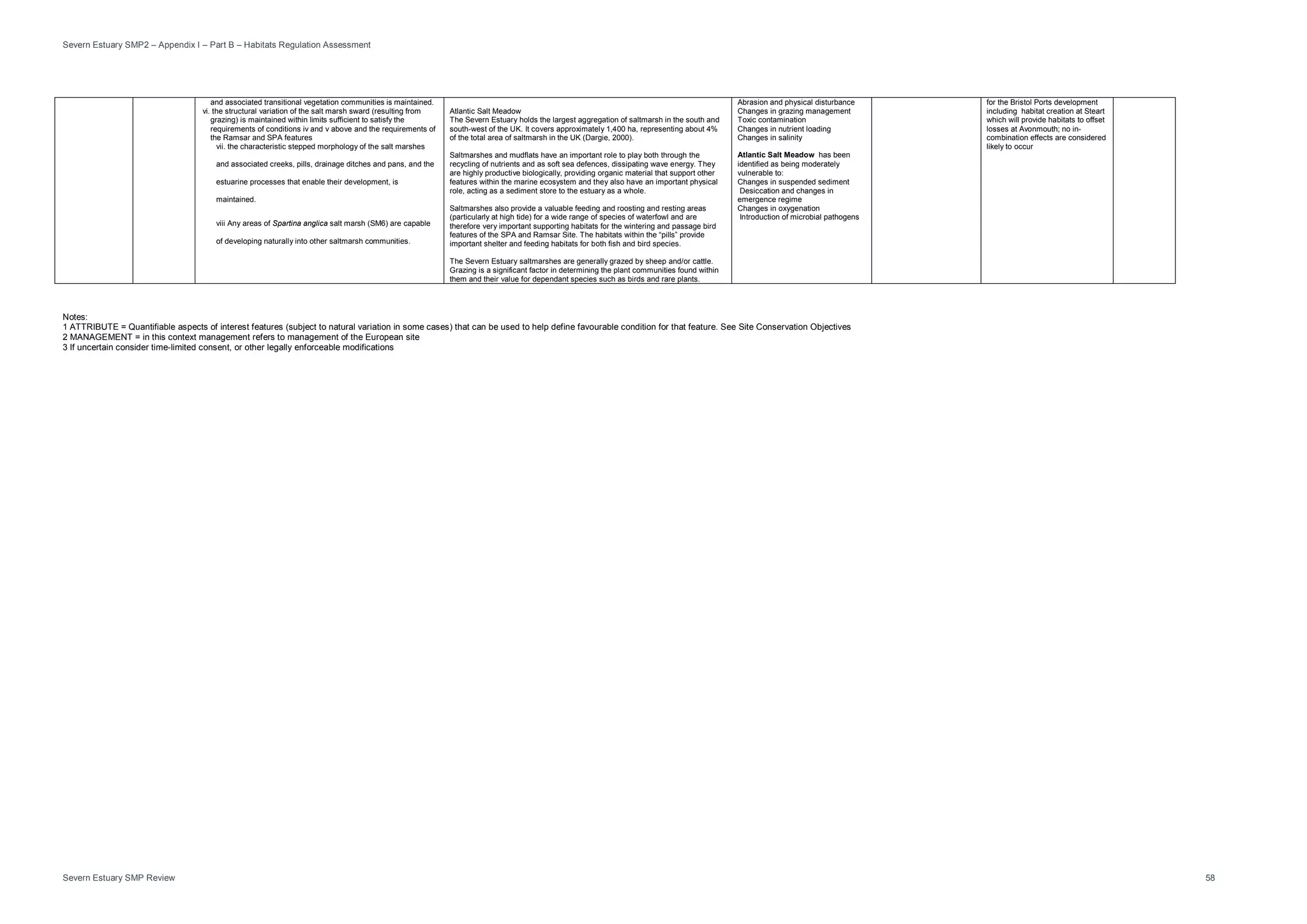 Severn Estuary SMP2 – Appendix I – Part B – Habitats Regulation Assessment
Severn Estuary SMP Review 58
and associated transitional vegetation communities is maintained.
vi. the structural variation of the salt marsh sward (resulting from
grazing) is maintained within limits sufficient to satisfy the
requirements of conditions iv and v above and the requirements of
the Ramsar and SPA features
vii. the characteristic stepped morphology of the salt marshes
and associated creeks, pills, drainage ditches and pans, and the
estuarine processes that enable their development, is
maintained.
viii Any areas of Spartina anglica salt marsh (SM6) are capable
of developing naturally into other saltmarsh communities.
Atlantic Salt Meadow
The Severn Estuary holds the largest aggregation of saltmarsh in the south and
south-west of the UK. It covers approximately 1,400 ha, representing about 4%
of the total area of saltmarsh in the UK (Dargie, 2000).
Saltmarshes and mudflats have an important role to play both through the
recycling of nutrients and as soft sea defences, dissipating wave energy. They
are highly productive biologically, providing organic material that support other
features within the marine ecosystem and they also have an important physical
role, acting as a sediment store to the estuary as a whole.
Saltmarshes also provide a valuable feeding and roosting and resting areas
(particularly at high tide) for a wide range of species of waterfowl and are
therefore very important supporting habitats for the wintering and passage bird
features of the SPA and Ramsar Site. The habitats within the “pills” provide
important shelter and feeding habitats for both fish and bird species.
The Severn Estuary saltmarshes are generally grazed by sheep and/or cattle.
Grazing is a significant factor in determining the plant communities found within
them and their value for dependant species such as birds and rare plants.
Abrasion and physical disturbance
Changes in grazing management
Toxic contamination
Changes in nutrient loading
Changes in salinity
Atlantic Salt Meadow has been
identified as being moderately
vulnerable to:
Changes in suspended sediment
Desiccation and changes in
emergence regime
Changes in oxygenation
Introduction of microbial pathogens
for the Bristol Ports development
including habitat creation at Steart
which will provide habitats to offset
losses at Avonmouth; no in-
combination effects are considered
likely to occur
Notes:
1 ATTRIBUTE = Quantifiable aspects of interest features (subject to natural variation in some cases) that can be used to help define favourable condition for that feature. See Site Conservation Objectives
2 MANAGEMENT = in this context management refers to management of the European site
3 If uncertain consider time-limited consent, or other legally enforceable modifications
 