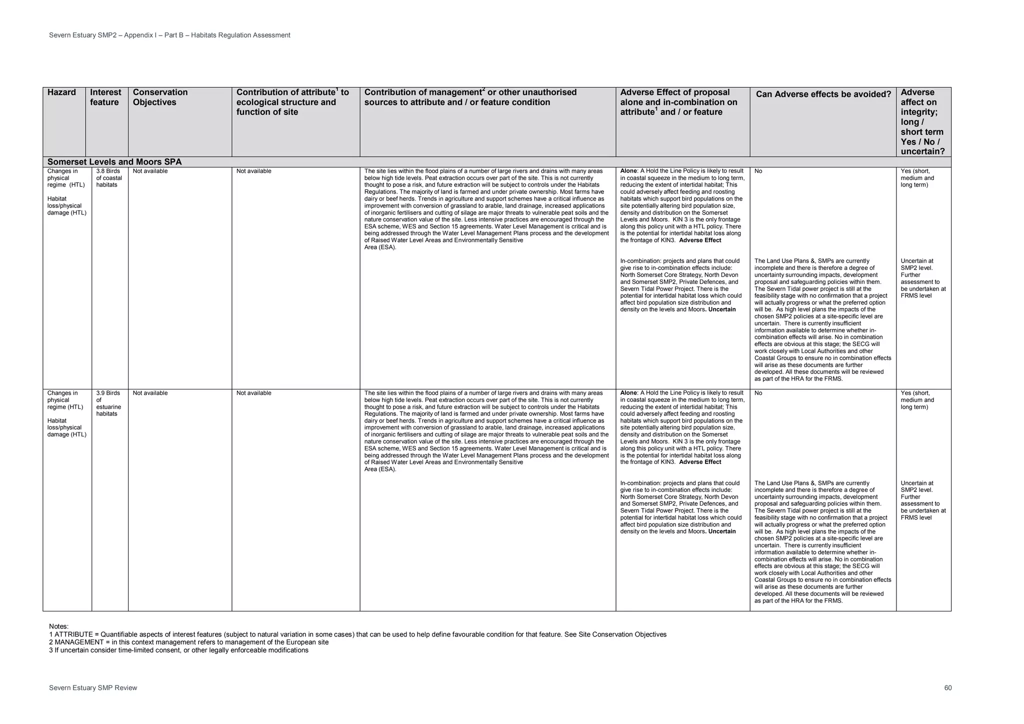 Severn Estuary SMP2 – Appendix I – Part B – Habitats Regulation Assessment
Severn Estuary SMP Review 60
Hazard Interest
feature
Conservation
Objectives
Contribution of attribute1
to
ecological structure and
function of site
Contribution of management2
or other unauthorised
sources to attribute and / or feature condition
Adverse Effect of proposal
alone and in-combination on
attribute
1
and / or feature
Can Adverse effects be avoided? Adverse
affect on
integrity;
long /
short term
Yes / No /
uncertain?
Somerset Levels and Moors SPA
Changes in
physical
regime (HTL)
Habitat
loss/physical
damage (HTL)
3.8 Birds
of coastal
habitats
Not available Not available The site lies within the flood plains of a number of large rivers and drains with many areas
below high tide levels. Peat extraction occurs over part of the site. This is not currently
thought to pose a risk, and future extraction will be subject to controls under the Habitats
Regulations. The majority of land is farmed and under private ownership. Most farms have
dairy or beef herds. Trends in agriculture and support schemes have a critical influence as
improvement with conversion of grassland to arable, land drainage, increased applications
of inorganic fertilisers and cutting of silage are major threats to vulnerable peat soils and the
nature conservation value of the site. Less intensive practices are encouraged through the
ESA scheme, WES and Section 15 agreements. Water Level Management is critical and is
being addressed through the Water Level Management Plans process and the development
of Raised Water Level Areas and Environmentally Sensitive
Area (ESA).
Alone: A Hold the Line Policy is likely to result
in coastal squeeze in the medium to long term,
reducing the extent of intertidal habitat; This
could adversely affect feeding and roosting
habitats which support bird populations on the
site potentially altering bird population size,
density and distribution on the Somerset
Levels and Moors. KIN 3 is the only frontage
along this policy unit with a HTL policy. There
is the potential for intertidal habitat loss along
the frontage of KIN3. Adverse Effect
In-combination: projects and plans that could
give rise to in-combination effects include:
North Somerset Core Strategy, North Devon
and Somerset SMP2, Private Defences, and
Severn Tidal Power Project. There is the
potential for intertidal habitat loss which could
affect bird population size distribution and
density on the levels and Moors. Uncertain
No
The Land Use Plans &, SMPs are currently
incomplete and there is therefore a degree of
uncertainty surrounding impacts, development
proposal and safeguarding policies within them.
The Severn Tidal power project is still at the
feasibility stage with no confirmation that a project
will actually progress or what the preferred option
will be. As high level plans the impacts of the
chosen SMP2 policies at a site-specific level are
uncertain. There is currently insufficient
information available to determine whether in-
combination effects will arise. No in combination
effects are obvious at this stage; the SECG will
work closely with Local Authorities and other
Coastal Groups to ensure no in combination effects
will arise as these documents are further
developed. All these documents will be reviewed
as part of the HRA for the FRMS.
Yes (short,
medium and
long term)
Uncertain at
SMP2 level.
Further
assessment to
be undertaken at
FRMS level
Changes in
physical
regime (HTL)
Habitat
loss/physical
damage (HTL)
3.9 Birds
of
estuarine
habitats
Not available Not available The site lies within the flood plains of a number of large rivers and drains with many areas
below high tide levels. Peat extraction occurs over part of the site. This is not currently
thought to pose a risk, and future extraction will be subject to controls under the Habitats
Regulations. The majority of land is farmed and under private ownership. Most farms have
dairy or beef herds. Trends in agriculture and support schemes have a critical influence as
improvement with conversion of grassland to arable, land drainage, increased applications
of inorganic fertilisers and cutting of silage are major threats to vulnerable peat soils and the
nature conservation value of the site. Less intensive practices are encouraged through the
ESA scheme, WES and Section 15 agreements. Water Level Management is critical and is
being addressed through the Water Level Management Plans process and the development
of Raised Water Level Areas and Environmentally Sensitive
Area (ESA).
Alone: A Hold the Line Policy is likely to result
in coastal squeeze in the medium to long term,
reducing the extent of intertidal habitat; This
could adversely affect feeding and roosting
habitats which support bird populations on the
site potentially altering bird population size,
density and distribution on the Somerset
Levels and Moors. KIN 3 is the only frontage
along this policy unit with a HTL policy. There
is the potential for intertidal habitat loss along
the frontage of KIN3. Adverse Effect
In-combination: projects and plans that could
give rise to in-combination effects include:
North Somerset Core Strategy, North Devon
and Somerset SMP2, Private Defences, and
Severn Tidal Power Project. There is the
potential for intertidal habitat loss which could
affect bird population size distribution and
density on the levels and Moors. Uncertain
No
The Land Use Plans &, SMPs are currently
incomplete and there is therefore a degree of
uncertainty surrounding impacts, development
proposal and safeguarding policies within them.
The Severn Tidal power project is still at the
feasibility stage with no confirmation that a project
will actually progress or what the preferred option
will be. As high level plans the impacts of the
chosen SMP2 policies at a site-specific level are
uncertain. There is currently insufficient
information available to determine whether in-
combination effects will arise. No in combination
effects are obvious at this stage; the SECG will
work closely with Local Authorities and other
Coastal Groups to ensure no in combination effects
will arise as these documents are further
developed. All these documents will be reviewed
as part of the HRA for the FRMS.
Yes (short,
medium and
long term)
Uncertain at
SMP2 level.
Further
assessment to
be undertaken at
FRMS level
Notes:
1 ATTRIBUTE = Quantifiable aspects of interest features (subject to natural variation in some cases) that can be used to help define favourable condition for that feature. See Site Conservation Objectives
2 MANAGEMENT = in this context management refers to management of the European site
3 If uncertain consider time-limited consent, or other legally enforceable modifications
 