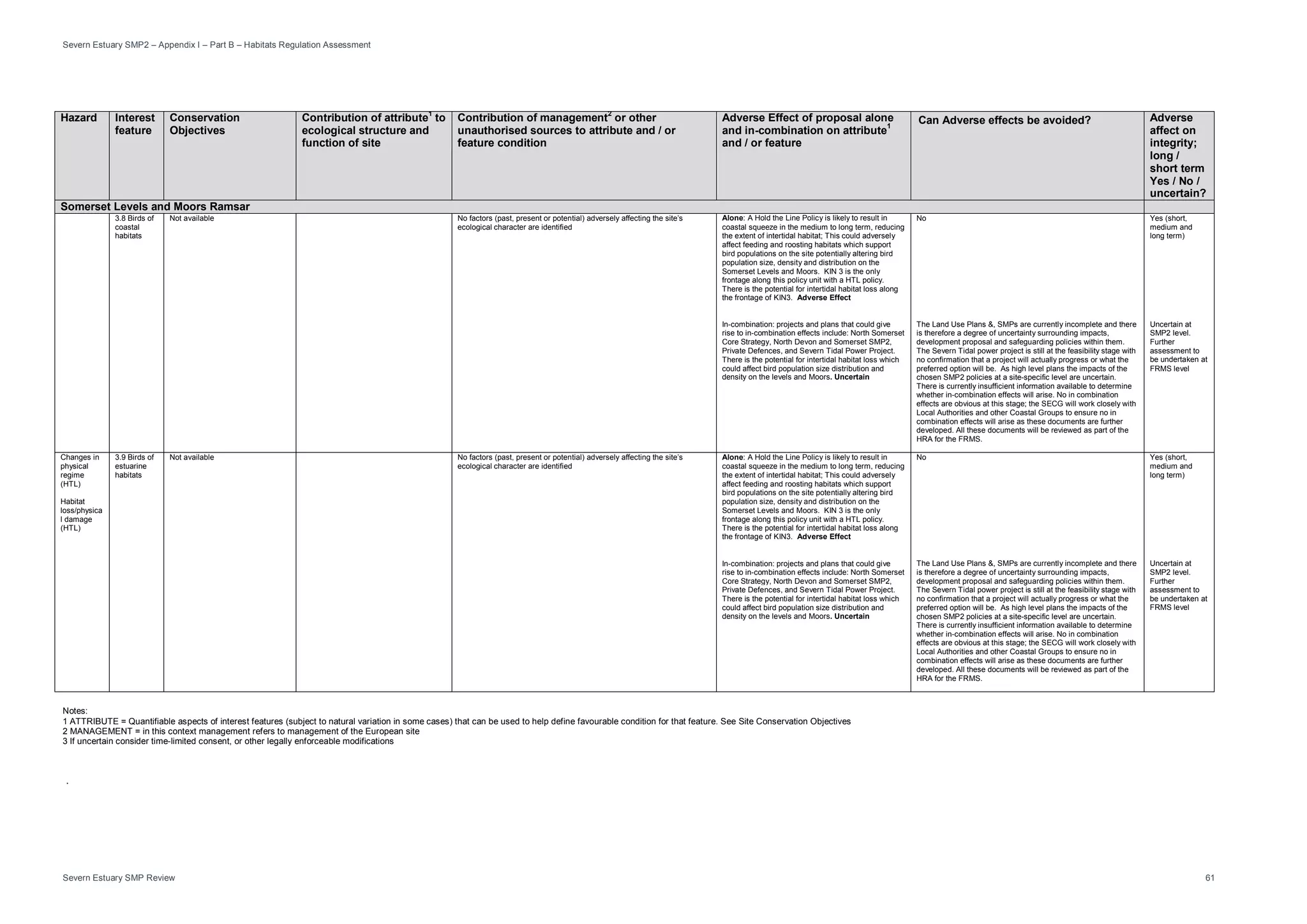 Severn Estuary SMP2 – Appendix I – Part B – Habitats Regulation Assessment
Severn Estuary SMP Review 61
Hazard Interest
feature
Conservation
Objectives
Contribution of attribute1
to
ecological structure and
function of site
Contribution of management2
or other
unauthorised sources to attribute and / or
feature condition
Adverse Effect of proposal alone
and in-combination on attribute1
and / or feature
Can Adverse effects be avoided? Adverse
affect on
integrity;
long /
short term
Yes / No /
uncertain?
Somerset Levels and Moors Ramsar
3.8 Birds of
coastal
habitats
Not available No factors (past, present or potential) adversely affecting the site’s
ecological character are identified
Alone: A Hold the Line Policy is likely to result in
coastal squeeze in the medium to long term, reducing
the extent of intertidal habitat; This could adversely
affect feeding and roosting habitats which support
bird populations on the site potentially altering bird
population size, density and distribution on the
Somerset Levels and Moors. KIN 3 is the only
frontage along this policy unit with a HTL policy.
There is the potential for intertidal habitat loss along
the frontage of KIN3. Adverse Effect
In-combination: projects and plans that could give
rise to in-combination effects include: North Somerset
Core Strategy, North Devon and Somerset SMP2,
Private Defences, and Severn Tidal Power Project.
There is the potential for intertidal habitat loss which
could affect bird population size distribution and
density on the levels and Moors. Uncertain
No
The Land Use Plans &, SMPs are currently incomplete and there
is therefore a degree of uncertainty surrounding impacts,
development proposal and safeguarding policies within them.
The Severn Tidal power project is still at the feasibility stage with
no confirmation that a project will actually progress or what the
preferred option will be. As high level plans the impacts of the
chosen SMP2 policies at a site-specific level are uncertain.
There is currently insufficient information available to determine
whether in-combination effects will arise. No in combination
effects are obvious at this stage; the SECG will work closely with
Local Authorities and other Coastal Groups to ensure no in
combination effects will arise as these documents are further
developed. All these documents will be reviewed as part of the
HRA for the FRMS.
Yes (short,
medium and
long term)
Uncertain at
SMP2 level.
Further
assessment to
be undertaken at
FRMS level
Changes in
physical
regime
(HTL)
Habitat
loss/physica
l damage
(HTL)
3.9 Birds of
estuarine
habitats
Not available No factors (past, present or potential) adversely affecting the site’s
ecological character are identified
Alone: A Hold the Line Policy is likely to result in
coastal squeeze in the medium to long term, reducing
the extent of intertidal habitat; This could adversely
affect feeding and roosting habitats which support
bird populations on the site potentially altering bird
population size, density and distribution on the
Somerset Levels and Moors. KIN 3 is the only
frontage along this policy unit with a HTL policy.
There is the potential for intertidal habitat loss along
the frontage of KIN3. Adverse Effect
In-combination: projects and plans that could give
rise to in-combination effects include: North Somerset
Core Strategy, North Devon and Somerset SMP2,
Private Defences, and Severn Tidal Power Project.
There is the potential for intertidal habitat loss which
could affect bird population size distribution and
density on the levels and Moors. Uncertain
No
The Land Use Plans &, SMPs are currently incomplete and there
is therefore a degree of uncertainty surrounding impacts,
development proposal and safeguarding policies within them.
The Severn Tidal power project is still at the feasibility stage with
no confirmation that a project will actually progress or what the
preferred option will be. As high level plans the impacts of the
chosen SMP2 policies at a site-specific level are uncertain.
There is currently insufficient information available to determine
whether in-combination effects will arise. No in combination
effects are obvious at this stage; the SECG will work closely with
Local Authorities and other Coastal Groups to ensure no in
combination effects will arise as these documents are further
developed. All these documents will be reviewed as part of the
HRA for the FRMS.
Yes (short,
medium and
long term)
Uncertain at
SMP2 level.
Further
assessment to
be undertaken at
FRMS level
Notes:
1 ATTRIBUTE = Quantifiable aspects of interest features (subject to natural variation in some cases) that can be used to help define favourable condition for that feature. See Site Conservation Objectives
2 MANAGEMENT = in this context management refers to management of the European site
3 If uncertain consider time-limited consent, or other legally enforceable modifications
.
 