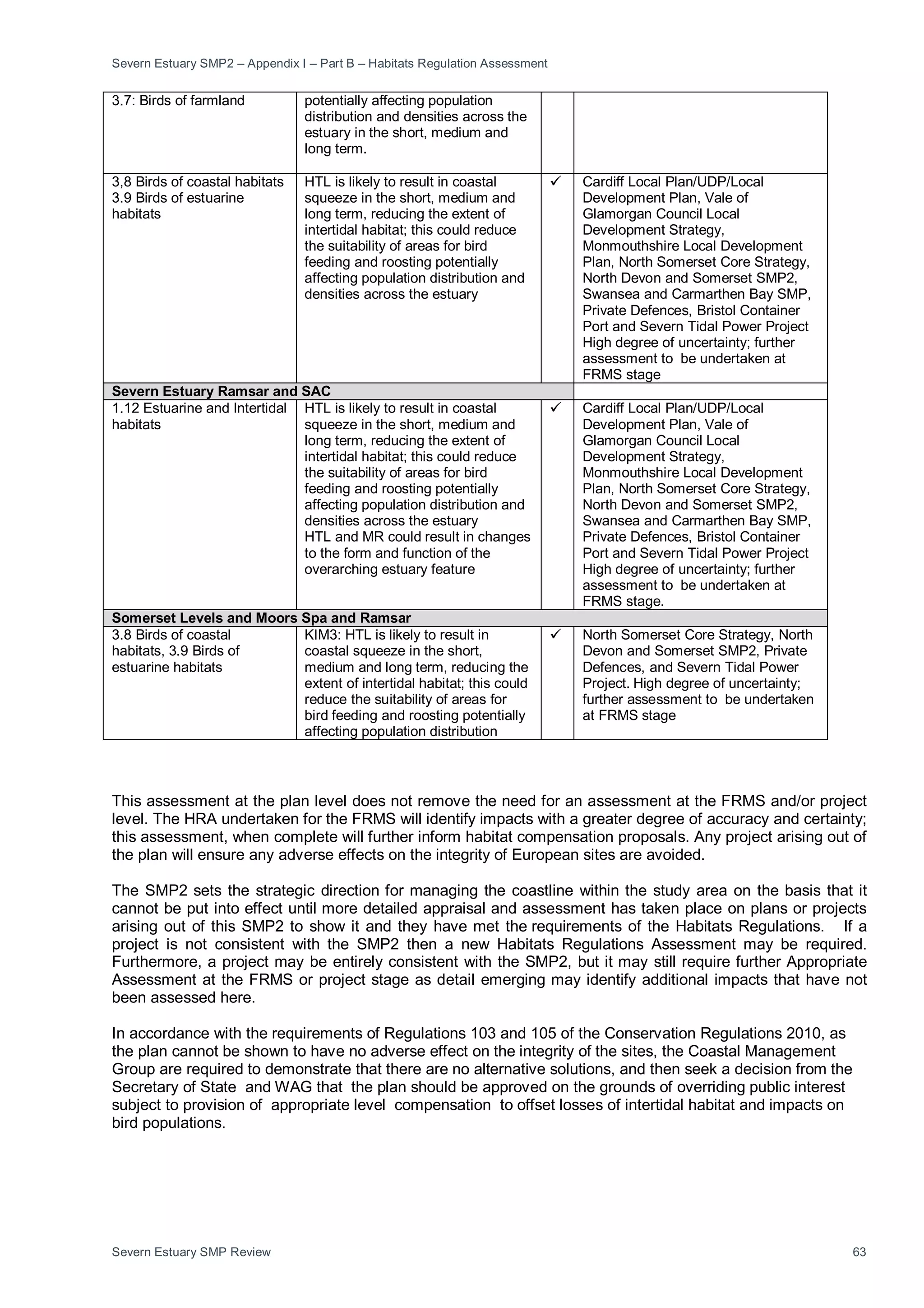 Severn Estuary SMP2 – Appendix I – Part B – Habitats Regulation Assessment
Severn Estuary SMP Review 63
3.7: Birds of farmland potentially affecting population
distribution and densities across the
estuary in the short, medium and
long term.
3,8 Birds of coastal habitats
3.9 Birds of estuarine
habitats
HTL is likely to result in coastal
squeeze in the short, medium and
long term, reducing the extent of
intertidal habitat; this could reduce
the suitability of areas for bird
feeding and roosting potentially
affecting population distribution and
densities across the estuary
 Cardiff Local Plan/UDP/Local
Development Plan, Vale of
Glamorgan Council Local
Development Strategy,
Monmouthshire Local Development
Plan, North Somerset Core Strategy,
North Devon and Somerset SMP2,
Swansea and Carmarthen Bay SMP,
Private Defences, Bristol Container
Port and Severn Tidal Power Project
High degree of uncertainty; further
assessment to be undertaken at
FRMS stage
Severn Estuary Ramsar and SAC
1.12 Estuarine and Intertidal
habitats
HTL is likely to result in coastal
squeeze in the short, medium and
long term, reducing the extent of
intertidal habitat; this could reduce
the suitability of areas for bird
feeding and roosting potentially
affecting population distribution and
densities across the estuary
HTL and MR could result in changes
to the form and function of the
overarching estuary feature
 Cardiff Local Plan/UDP/Local
Development Plan, Vale of
Glamorgan Council Local
Development Strategy,
Monmouthshire Local Development
Plan, North Somerset Core Strategy,
North Devon and Somerset SMP2,
Swansea and Carmarthen Bay SMP,
Private Defences, Bristol Container
Port and Severn Tidal Power Project
High degree of uncertainty; further
assessment to be undertaken at
FRMS stage.
Somerset Levels and Moors Spa and Ramsar
3.8 Birds of coastal
habitats, 3.9 Birds of
estuarine habitats
KIM3: HTL is likely to result in
coastal squeeze in the short,
medium and long term, reducing the
extent of intertidal habitat; this could
reduce the suitability of areas for
bird feeding and roosting potentially
affecting population distribution
 North Somerset Core Strategy, North
Devon and Somerset SMP2, Private
Defences, and Severn Tidal Power
Project. High degree of uncertainty;
further assessment to be undertaken
at FRMS stage
This assessment at the plan level does not remove the need for an assessment at the FRMS and/or project
level. The HRA undertaken for the FRMS will identify impacts with a greater degree of accuracy and certainty;
this assessment, when complete will further inform habitat compensation proposals. Any project arising out of
the plan will ensure any adverse effects on the integrity of European sites are avoided.
The SMP2 sets the strategic direction for managing the coastline within the study area on the basis that it
cannot be put into effect until more detailed appraisal and assessment has taken place on plans or projects
arising out of this SMP2 to show it and they have met the requirements of the Habitats Regulations. If a
project is not consistent with the SMP2 then a new Habitats Regulations Assessment may be required.
Furthermore, a project may be entirely consistent with the SMP2, but it may still require further Appropriate
Assessment at the FRMS or project stage as detail emerging may identify additional impacts that have not
been assessed here.
In accordance with the requirements of Regulations 103 and 105 of the Conservation Regulations 2010, as
the plan cannot be shown to have no adverse effect on the integrity of the sites, the Coastal Management
Group are required to demonstrate that there are no alternative solutions, and then seek a decision from the
Secretary of State and WAG that the plan should be approved on the grounds of overriding public interest
subject to provision of appropriate level compensation to offset losses of intertidal habitat and impacts on
bird populations.
 