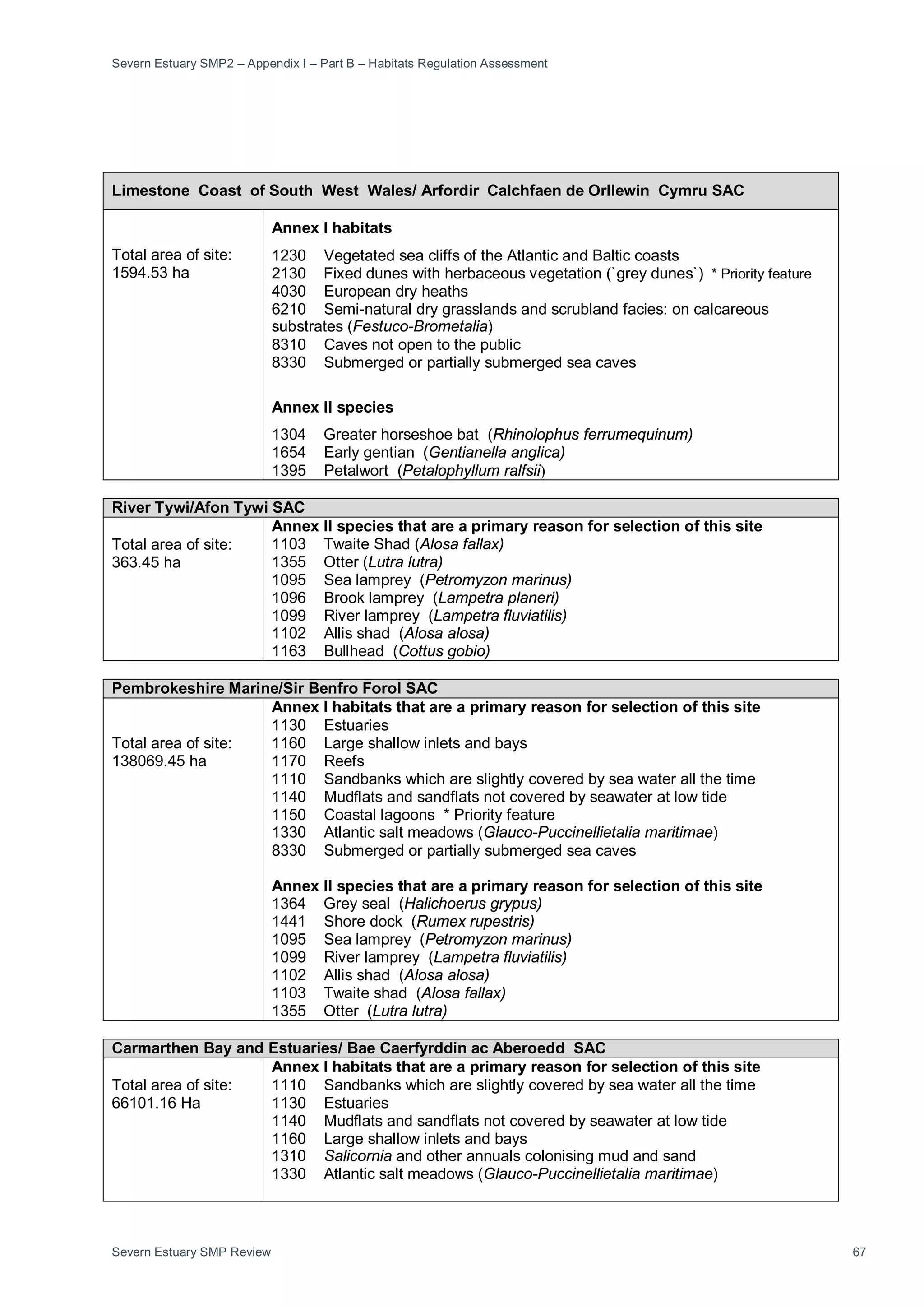 Severn Estuary SMP2 – Appendix I – Part B – Habitats Regulation Assessment
Severn Estuary SMP Review 67
Limestone Coast of South West Wales/ Arfordir Calchfaen de Orllewin Cymru SAC
Total area of site:
1594.53 ha
Annex I habitats
1230 Vegetated sea cliffs of the Atlantic and Baltic coasts
2130 Fixed dunes with herbaceous vegetation (`grey dunes`) * Priority feature
4030 European dry heaths
6210 Semi-natural dry grasslands and scrubland facies: on calcareous
substrates (Festuco-Brometalia)
8310 Caves not open to the public
8330 Submerged or partially submerged sea caves
Annex II species
1304 Greater horseshoe bat (Rhinolophus ferrumequinum)
1654 Early gentian (Gentianella anglica)
1395 Petalwort (Petalophyllum ralfsii)
River Tywi/Afon Tywi SAC
Total area of site:
363.45 ha
Annex II species that are a primary reason for selection of this site
1103 Twaite Shad (Alosa fallax)
1355 Otter (Lutra lutra)
1095 Sea lamprey (Petromyzon marinus)
1096 Brook lamprey (Lampetra planeri)
1099 River lamprey (Lampetra fluviatilis)
1102 Allis shad (Alosa alosa)
1163 Bullhead (Cottus gobio)
Pembrokeshire Marine/Sir Benfro Forol SAC
Total area of site:
138069.45 ha
Annex I habitats that are a primary reason for selection of this site
1130 Estuaries
1160 Large shallow inlets and bays
1170 Reefs
1110 Sandbanks which are slightly covered by sea water all the time
1140 Mudflats and sandflats not covered by seawater at low tide
1150 Coastal lagoons * Priority feature
1330 Atlantic salt meadows (Glauco-Puccinellietalia maritimae)
8330 Submerged or partially submerged sea caves
Annex II species that are a primary reason for selection of this site
1364 Grey seal (Halichoerus grypus)
1441 Shore dock (Rumex rupestris)
1095 Sea lamprey (Petromyzon marinus)
1099 River lamprey (Lampetra fluviatilis)
1102 Allis shad (Alosa alosa)
1103 Twaite shad (Alosa fallax)
1355 Otter (Lutra lutra)
Carmarthen Bay and Estuaries/ Bae Caerfyrddin ac Aberoedd SAC
Total area of site:
66101.16 Ha
Annex I habitats that are a primary reason for selection of this site
1110 Sandbanks which are slightly covered by sea water all the time
1130 Estuaries
1140 Mudflats and sandflats not covered by seawater at low tide
1160 Large shallow inlets and bays
1310 Salicornia and other annuals colonising mud and sand
1330 Atlantic salt meadows (Glauco-Puccinellietalia maritimae)
 