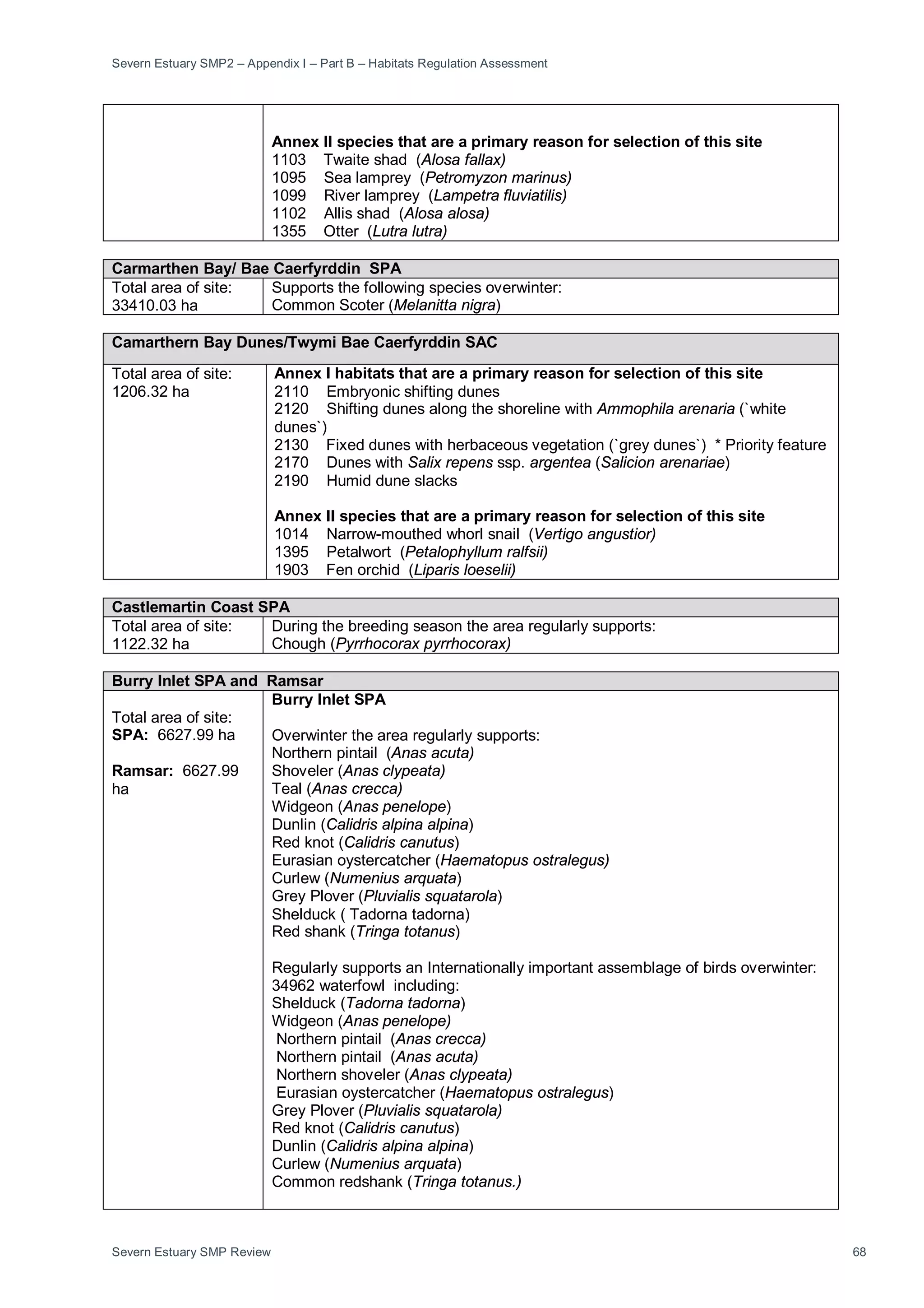 Severn Estuary SMP2 – Appendix I – Part B – Habitats Regulation Assessment
Severn Estuary SMP Review 68
Annex II species that are a primary reason for selection of this site
1103 Twaite shad (Alosa fallax)
1095 Sea lamprey (Petromyzon marinus)
1099 River lamprey (Lampetra fluviatilis)
1102 Allis shad (Alosa alosa)
1355 Otter (Lutra lutra)
Carmarthen Bay/ Bae Caerfyrddin SPA
Total area of site:
33410.03 ha
Supports the following species overwinter:
Common Scoter (Melanitta nigra)
Camarthern Bay Dunes/Twymi Bae Caerfyrddin SAC
Total area of site:
1206.32 ha
Annex I habitats that are a primary reason for selection of this site
2110 Embryonic shifting dunes
2120 Shifting dunes along the shoreline with Ammophila arenaria (`white
dunes`)
2130 Fixed dunes with herbaceous vegetation (`grey dunes`) * Priority feature
2170 Dunes with Salix repens ssp. argentea (Salicion arenariae)
2190 Humid dune slacks
Annex II species that are a primary reason for selection of this site
1014 Narrow-mouthed whorl snail (Vertigo angustior)
1395 Petalwort (Petalophyllum ralfsii)
1903 Fen orchid (Liparis loeselii)
Castlemartin Coast SPA
Total area of site:
1122.32 ha
During the breeding season the area regularly supports:
Chough (Pyrrhocorax pyrrhocorax)
Burry Inlet SPA and Ramsar
Total area of site:
SPA: 6627.99 ha
Ramsar: 6627.99
ha
Burry Inlet SPA
Overwinter the area regularly supports:
Northern pintail (Anas acuta)
Shoveler (Anas clypeata)
Teal (Anas crecca)
Widgeon (Anas penelope)
Dunlin (Calidris alpina alpina)
Red knot (Calidris canutus)
Eurasian oystercatcher (Haematopus ostralegus)
Curlew (Numenius arquata)
Grey Plover (Pluvialis squatarola)
Shelduck ( Tadorna tadorna)
Red shank (Tringa totanus)
Regularly supports an Internationally important assemblage of birds overwinter:
34962 waterfowl including:
Shelduck (Tadorna tadorna)
Widgeon (Anas penelope)
Northern pintail (Anas crecca)
Northern pintail (Anas acuta)
Northern shoveler (Anas clypeata)
Eurasian oystercatcher (Haematopus ostralegus)
Grey Plover (Pluvialis squatarola)
Red knot (Calidris canutus)
Dunlin (Calidris alpina alpina)
Curlew (Numenius arquata)
Common redshank (Tringa totanus.)
 