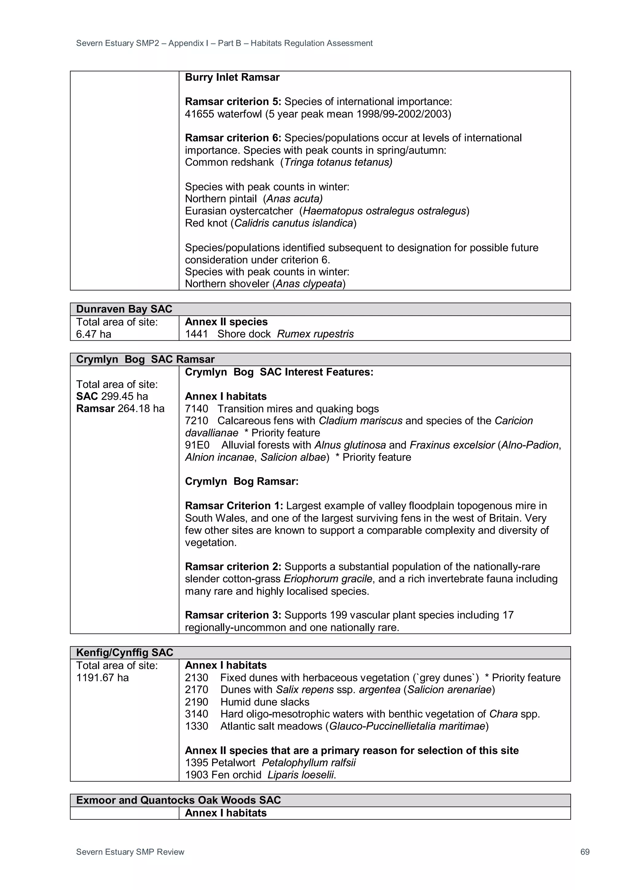 Severn Estuary SMP2 – Appendix I – Part B – Habitats Regulation Assessment
Severn Estuary SMP Review 69
Burry Inlet Ramsar
Ramsar criterion 5: Species of international importance:
41655 waterfowl (5 year peak mean 1998/99-2002/2003)
Ramsar criterion 6: Species/populations occur at levels of international
importance. Species with peak counts in spring/autumn:
Common redshank (Tringa totanus tetanus)
Species with peak counts in winter:
Northern pintail (Anas acuta)
Eurasian oystercatcher (Haematopus ostralegus ostralegus)
Red knot (Calidris canutus islandica)
Species/populations identified subsequent to designation for possible future
consideration under criterion 6.
Species with peak counts in winter:
Northern shoveler (Anas clypeata)
Dunraven Bay SAC
Total area of site:
6.47 ha
Annex II species
1441 Shore dock Rumex rupestris
Crymlyn Bog SAC Ramsar
Total area of site:
SAC 299.45 ha
Ramsar 264.18 ha
Crymlyn Bog SAC Interest Features:
Annex I habitats
7140 Transition mires and quaking bogs
7210 Calcareous fens with Cladium mariscus and species of the Caricion
davallianae * Priority feature
91E0 Alluvial forests with Alnus glutinosa and Fraxinus excelsior (Alno-Padion,
Alnion incanae, Salicion albae) * Priority feature
Crymlyn Bog Ramsar:
Ramsar Criterion 1: Largest example of valley floodplain topogenous mire in
South Wales, and one of the largest surviving fens in the west of Britain. Very
few other sites are known to support a comparable complexity and diversity of
vegetation.
Ramsar criterion 2: Supports a substantial population of the nationally-rare
slender cotton-grass Eriophorum gracile, and a rich invertebrate fauna including
many rare and highly localised species.
Ramsar criterion 3: Supports 199 vascular plant species including 17
regionally-uncommon and one nationally rare.
Kenfig/Cynffig SAC
Total area of site:
1191.67 ha
Annex I habitats
2130 Fixed dunes with herbaceous vegetation (`grey dunes`) * Priority feature
2170 Dunes with Salix repens ssp. argentea (Salicion arenariae)
2190 Humid dune slacks
3140 Hard oligo-mesotrophic waters with benthic vegetation of Chara spp.
1330 Atlantic salt meadows (Glauco-Puccinellietalia maritimae)
Annex II species that are a primary reason for selection of this site
1395 Petalwort Petalophyllum ralfsii
1903 Fen orchid Liparis loeselii.
Exmoor and Quantocks Oak Woods SAC
Annex I habitats
 