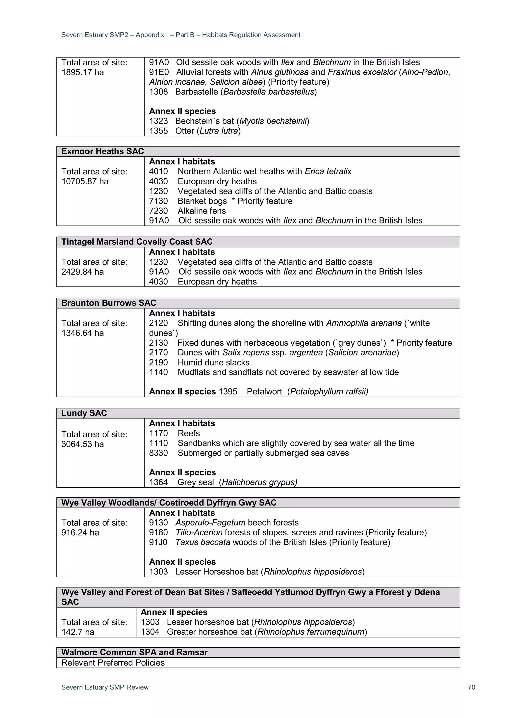 Severn Estuary SMP2 – Appendix I – Part B – Habitats Regulation Assessment
Severn Estuary SMP Review 70
Total area of site:
1895.17 ha
91A0 Old sessile oak woods with Ilex and Blechnum in the British Isles
91E0 Alluvial forests with Alnus glutinosa and Fraxinus excelsior (Alno-Padion,
Alnion incanae, Salicion albae) (Priority feature)
1308 Barbastelle (Barbastella barbastellus)
Annex II species
1323 Bechstein`s bat (Myotis bechsteinii)
1355 Otter (Lutra lutra)
Exmoor Heaths SAC
Total area of site:
10705.87 ha
Annex I habitats
4010 Northern Atlantic wet heaths with Erica tetralix
4030 European dry heaths
1230 Vegetated sea cliffs of the Atlantic and Baltic coasts
7130 Blanket bogs * Priority feature
7230 Alkaline fens
91A0 Old sessile oak woods with Ilex and Blechnum in the British Isles
Tintagel Marsland Covelly Coast SAC
Total area of site:
2429.84 ha
Annex I habitats
1230 Vegetated sea cliffs of the Atlantic and Baltic coasts
91A0 Old sessile oak woods with Ilex and Blechnum in the British Isles
4030 European dry heaths
Braunton Burrows SAC
Total area of site:
1346.64 ha
Annex I habitats
2120 Shifting dunes along the shoreline with Ammophila arenaria (`white
dunes`)
2130 Fixed dunes with herbaceous vegetation (`grey dunes`) * Priority feature
2170 Dunes with Salix repens ssp. argentea (Salicion arenariae)
2190 Humid dune slacks
1140 Mudflats and sandflats not covered by seawater at low tide
Annex II species 1395 Petalwort (Petalophyllum ralfsii)
Lundy SAC
Total area of site:
3064.53 ha
Annex I habitats
1170 Reefs
1110 Sandbanks which are slightly covered by sea water all the time
8330 Submerged or partially submerged sea caves
Annex II species
1364 Grey seal (Halichoerus grypus)
Wye Valley Woodlands/ Coetiroedd Dyffryn Gwy SAC
Total area of site:
916.24 ha
Annex I habitats
9130 Asperulo-Fagetum beech forests
9180 Tilio-Acerion forests of slopes, screes and ravines (Priority feature)
91J0 Taxus baccata woods of the British Isles (Priority feature)
Annex II species
1303 Lesser Horseshoe bat (Rhinolophus hipposideros)
Wye Valley and Forest of Dean Bat Sites / Safleoedd Ystlumod Dyffryn Gwy a Fforest y Ddena
SAC
Total area of site:
142.7 ha
Annex II species
1303 Lesser horseshoe bat (Rhinolophus hipposideros)
1304 Greater horseshoe bat (Rhinolophus ferrumequinum)
Walmore Common SPA and Ramsar
Relevant Preferred Policies
 
