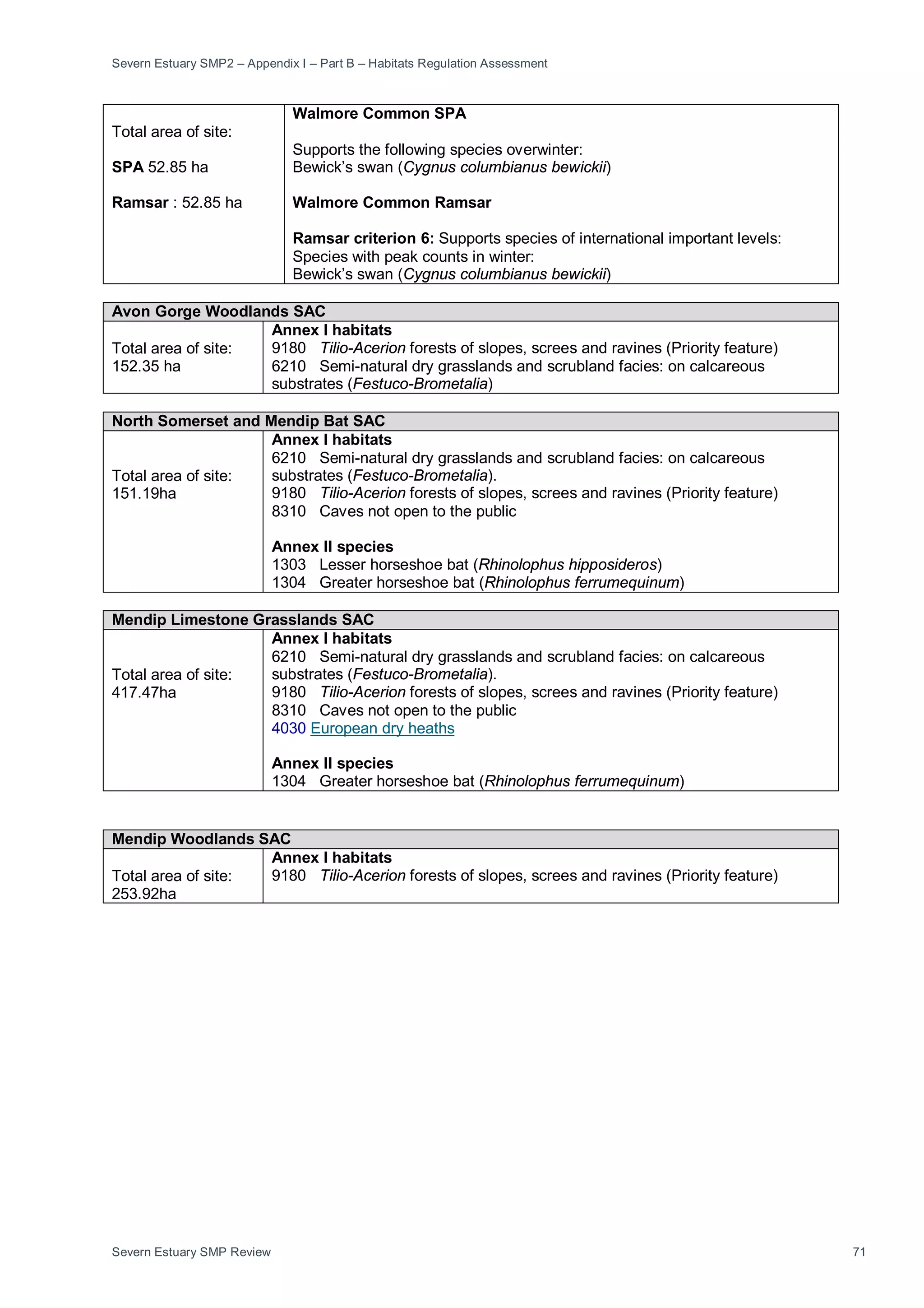 Severn Estuary SMP2 – Appendix I – Part B – Habitats Regulation Assessment
Severn Estuary SMP Review 71
Total area of site:
SPA 52.85 ha
Ramsar : 52.85 ha
Walmore Common SPA
Supports the following species overwinter:
Bewick’s swan (Cygnus columbianus bewickii)
Walmore Common Ramsar
Ramsar criterion 6: Supports species of international important levels:
Species with peak counts in winter:
Bewick’s swan (Cygnus columbianus bewickii)
Avon Gorge Woodlands SAC
Total area of site:
152.35 ha
Annex I habitats
9180 Tilio-Acerion forests of slopes, screes and ravines (Priority feature)
6210 Semi-natural dry grasslands and scrubland facies: on calcareous
substrates (Festuco-Brometalia)
North Somerset and Mendip Bat SAC
Total area of site:
151.19ha
Annex I habitats
6210 Semi-natural dry grasslands and scrubland facies: on calcareous
substrates (Festuco-Brometalia).
9180 Tilio-Acerion forests of slopes, screes and ravines (Priority feature)
8310 Caves not open to the public
Annex II species
1303 Lesser horseshoe bat (Rhinolophus hipposideros)
1304 Greater horseshoe bat (Rhinolophus ferrumequinum)
Mendip Limestone Grasslands SAC
Total area of site:
417.47ha
Annex I habitats
6210 Semi-natural dry grasslands and scrubland facies: on calcareous
substrates (Festuco-Brometalia).
9180 Tilio-Acerion forests of slopes, screes and ravines (Priority feature)
8310 Caves not open to the public
4030 European dry heaths
Annex II species
1304 Greater horseshoe bat (Rhinolophus ferrumequinum)
Mendip Woodlands SAC
Total area of site:
253.92ha
Annex I habitats
9180 Tilio-Acerion forests of slopes, screes and ravines (Priority feature)
 