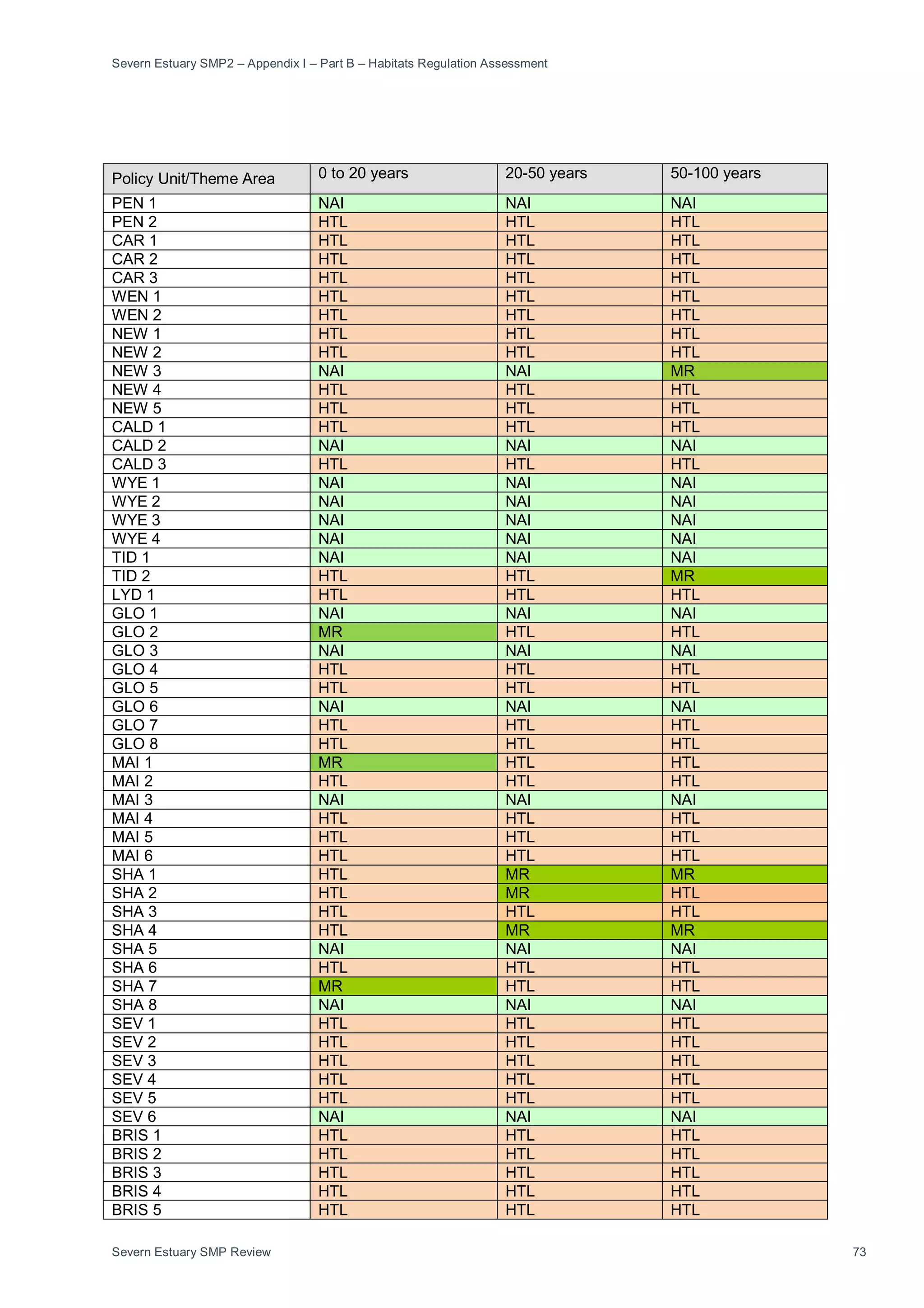 Severn Estuary SMP2 – Appendix I – Part B – Habitats Regulation Assessment
Severn Estuary SMP Review 73
Policy Unit/Theme Area 0 to 20 years 20-50 years 50-100 years
PEN 1 NAI NAI NAI
PEN 2 HTL HTL HTL
CAR 1 HTL HTL HTL
CAR 2 HTL HTL HTL
CAR 3 HTL HTL HTL
WEN 1 HTL HTL HTL
WEN 2 HTL HTL HTL
NEW 1 HTL HTL HTL
NEW 2 HTL HTL HTL
NEW 3 NAI NAI MR
NEW 4 HTL HTL HTL
NEW 5 HTL HTL HTL
CALD 1 HTL HTL HTL
CALD 2 NAI NAI NAI
CALD 3 HTL HTL HTL
WYE 1 NAI NAI NAI
WYE 2 NAI NAI NAI
WYE 3 NAI NAI NAI
WYE 4 NAI NAI NAI
TID 1 NAI NAI NAI
TID 2 HTL HTL MR
LYD 1 HTL HTL HTL
GLO 1 NAI NAI NAI
GLO 2 MR HTL HTL
GLO 3 NAI NAI NAI
GLO 4 HTL HTL HTL
GLO 5 HTL HTL HTL
GLO 6 NAI NAI NAI
GLO 7 HTL HTL HTL
GLO 8 HTL HTL HTL
MAI 1 MR HTL HTL
MAI 2 HTL HTL HTL
MAI 3 NAI NAI NAI
MAI 4 HTL HTL HTL
MAI 5 HTL HTL HTL
MAI 6 HTL HTL HTL
SHA 1 HTL MR MR
SHA 2 HTL MR HTL
SHA 3 HTL HTL HTL
SHA 4 HTL MR MR
SHA 5 NAI NAI NAI
SHA 6 HTL HTL HTL
SHA 7 MR HTL HTL
SHA 8 NAI NAI NAI
SEV 1 HTL HTL HTL
SEV 2 HTL HTL HTL
SEV 3 HTL HTL HTL
SEV 4 HTL HTL HTL
SEV 5 HTL HTL HTL
SEV 6 NAI NAI NAI
BRIS 1 HTL HTL HTL
BRIS 2 HTL HTL HTL
BRIS 3 HTL HTL HTL
BRIS 4 HTL HTL HTL
BRIS 5 HTL HTL HTL
 