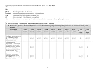 1
Appendix: Implementation Timeline and Estimated Costs, Fiscal Year 2021-2028
Key:
[Blank] No action planned for this fiscal year.
[$ Amount] Additional funding required above Fiscal Year 2020 funding levels.
N/A There are no costs associated with this action step.
$0 This action step is achievable within existing funds.
TBD Cost estimates for this action step will be determined on the basis of a study, analysis, or pilot implementation.
I. A Well Prepared, High Quality, and Supported Teacher in Every Classroom
A. Increase the pipeline of diverse, well-prepared teachers who enter through high-retention pathways and meet the needs of the State’s public
schools.
Action Steps Year 1
FY2021
Year 2
FY2022
Year 3
FY2023
Year 4
FY2024
Year 5
FY2025
Year 6
FY2026
Year 7
FY2027
Year 8
FY2028
Total
Estimated
Costs
(NR)
Total
Estimated
Costs
(R)
Funding to support the work of
the Professional Educator
Preparation and Standards
Commission (I.A.ii.1.)
$200,000 $200,000 $200,000 $200,000 $200,000 $200,000 $200,000 $0 $200,000
Develop a plan for
implementing a licensure and
compensation reform model
designed offer early, inclusive,
clear pathways into the
profession, reward excellence
and advancement, and
encourage retention. (I.A.ii.2.)
$50,000 $50,000 $0
Analysis of resources and
structures necessary for the
State's EPPs to increase their
production (I.A.ii.3.)
$25,000 $25,000 $0
 