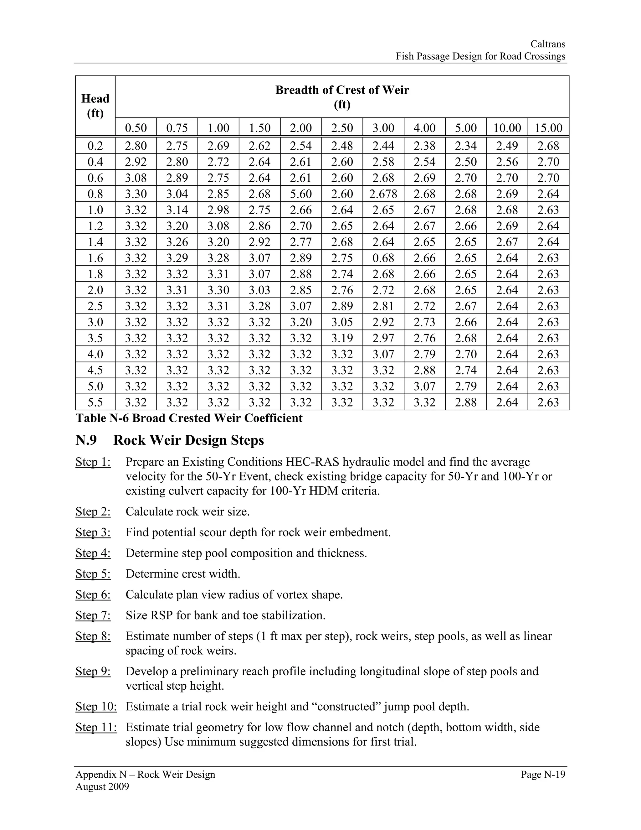 Caltrans
                                                                  Fish Passage Design for Road Crossings


                                         Breadth of Crest of Weir
 Head                                              (ft)
  (ft)
        0.50   0.75    1.00   1.50    2.00            2.50    3.00    4.00     5.00    10.00    15.00
  0.2   2.80   2.75    2.69   2.62    2.54            2.48    2.44    2.38     2.34     2.49     2.68
  0.4   2.92   2.80    2.72   2.64    2.61            2.60    2.58    2.54     2.50     2.56     2.70
  0.6   3.08   2.89    2.75   2.64    2.61            2.60    2.68    2.69     2.70     2.70     2.70
  0.8   3.30   3.04    2.85   2.68    5.60            2.60   2.678    2.68     2.68     2.69     2.64
  1.0   3.32   3.14    2.98   2.75    2.66            2.64    2.65    2.67     2.68     2.68     2.63
  1.2   3.32   3.20    3.08   2.86    2.70            2.65    2.64    2.67     2.66     2.69     2.64
  1.4   3.32   3.26    3.20   2.92    2.77            2.68    2.64    2.65     2.65     2.67     2.64
  1.6   3.32   3.29    3.28   3.07    2.89            2.75    0.68    2.66     2.65     2.64     2.63
  1.8   3.32   3.32    3.31   3.07    2.88            2.74    2.68    2.66     2.65     2.64     2.63
  2.0   3.32   3.31    3.30   3.03    2.85            2.76    2.72    2.68     2.65     2.64     2.63
  2.5   3.32   3.32    3.31   3.28    3.07            2.89    2.81    2.72     2.67     2.64     2.63
  3.0   3.32   3.32    3.32   3.32    3.20            3.05    2.92    2.73     2.66     2.64     2.63
  3.5   3.32   3.32    3.32   3.32    3.32            3.19    2.97    2.76     2.68     2.64     2.63
  4.0   3.32   3.32    3.32   3.32    3.32            3.32    3.07    2.79     2.70     2.64     2.63
  4.5   3.32   3.32    3.32   3.32    3.32            3.32    3.32    2.88     2.74     2.64     2.63
  5.0   3.32   3.32    3.32   3.32    3.32            3.32    3.32    3.07     2.79     2.64     2.63
  5.5   3.32   3.32    3.32   3.32    3.32            3.32    3.32    3.32     2.88     2.64     2.63
Table N-6 Broad Crested Weir Coefficient
N.9       Rock Weir Design Steps
Step 1:    Prepare an Existing Conditions HEC-RAS hydraulic model and find the average
           velocity for the 50-Yr Event, check existing bridge capacity for 50-Yr and 100-Yr or
           existing culvert capacity for 100-Yr HDM criteria.
Step 2:    Calculate rock weir size.
Step 3:    Find potential scour depth for rock weir embedment.
Step 4:    Determine step pool composition and thickness.
Step 5:    Determine crest width.
Step 6:    Calculate plan view radius of vortex shape.
Step 7:    Size RSP for bank and toe stabilization.
Step 8:    Estimate number of steps (1 ft max per step), rock weirs, step pools, as well as linear
           spacing of rock weirs.
Step 9:    Develop a preliminary reach profile including longitudinal slope of step pools and
           vertical step height.
Step 10: Estimate a trial rock weir height and “constructed” jump pool depth.
Step 11: Estimate trial geometry for low flow channel and notch (depth, bottom width, side
         slopes) Use minimum suggested dimensions for first trial.

Appendix N – Rock Weir Design                                                                 Page N-19
August 2009
 
