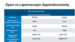 Open vs Laparoscopic Appendicectomy
Open appendicectomy
Laparoscopic appendicectomy
Duration
Post-op pain +
narcotic requirements
Length of hospital
stay
Operating room
costs
Surgical Site
Infections
Intra-abdominal
abscesses
Shorter Longer
More Less
Longer Shorter
Low High
Higher risk Lower risk
Lower risk Higher risk
 