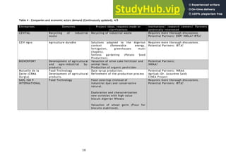 10
Table 4 – Companies and economic actors demand (Continuously updated). 4/5
Entreprises Domaines Project ideas, requests made or
clarifications
Institutions/ research centers/ Partners
potentially interested
CEVITAL Recycling of industrial
waste
Recycling of industrial waste Requires more thorough discussions.
Potential Partners: ENP? INRAA? IRTA?
CEVI Agro Agriculture durable Solutions adapted to the Algerian
context (Renewable energy,
fertigation, greenhouses multi
chapels).
Soilless gardening (Potato Seed
Production).
Requires more thorough discussions.
Potential Partners: IRTA?
BIOVERFORT Development of agricultural
and agro-industrial by-
products
Valuation of olive cake fertilizer and
animal feed.
Production of organic pesticides
Potential Partners:
INRAA?
Mutuelle de la
Datte (CRMA
Ourgla)
Food Technology
Development of agricultural
products.
Date syrup production.
Refinement of the production process
Potential Partners: INRAA
AgriLab (Dr. Acourène Said)
CINEA Project
SARL ISO 9
INTERNATIONAL
Food Technology Food colorings (Instead of
Industrial dye) and conservative
natural.
Exploration and characterization
new varieties with high value
biscuit Algerian Wheats
Valuation of wheat germ (Flour for
biscuits stabilized).
Requires more thorough discussions.
Potential Partners: IRTA?
 