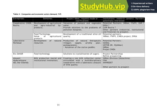 11
Table 4 - Companies and economic actors demand. 5/5
Entreprises Domaines Project ideas, requests made or
clarifications
Institutions/ research centers/ Partners
potentially interested
Coopérative CHOK,
Bouira
Development of agricultural
and agro-industrial by-
products.
Valuation of pomace and vegetable
water.
Provide solutions to the problems of
pollution margines.
Potential Partners: INRAA, ITAFV, ENP ?
ENSA ?
CAW Bouira ?
Other partners (industrial, institutional
and financial) to prospect.
Food Technology
Value of agricultural
products
Development of a traditional olive oil
quality.
Potential partners:
INRAA, ITAFV, CINEA project, ENSA
Laboratoire
Herbesal
Development of natural
resources
Production of natural therapeutic
vinegars (apple, prickly pear,
pomegranate).
- Valuation of the cactus paddle.
Potential Partners :
SAIDAL
USTHB (Dr. Djebbar)
INRAA
Projet CINEA
Ets ZAHAR Food technology Solutions to crystallization of sugars. Project Partnerships
Refine prospecting
Alouani
Abderahmane
AEL Dar Elbeida
Milk production (social and
institutional innovation)
Creating a raw milk collection center
articulated with a multidisciplinary
cooperative with a laboratory analysis
of milk quality
INRAA (Division Zootechnie)
CNA
ANVREDET
Other partners to prospect
 
